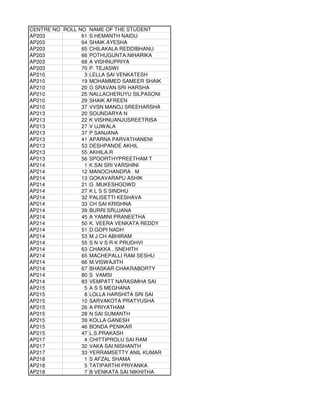 CENTRE NO ROLL NO NAME OF THE STUDENT
AP203           61 S.HEMANTH NAIDU
AP203           64 SHAIK AYESHA
AP203           65 CHILAKALA REDDIBHANU
AP203           66 POTHUGUNTA.NIHARIKA
AP203           68 A VISHNUPRIYA
AP203           70 P. TEJASWI
AP210            3 LELLA SAI VENKATESH
AP210           19 MOHAMMED SAMEER SHAIK
AP210           20 G SRAVAN SRI HARSHA
AP210           25 NALLACHERUYU SILPASONI
AP210           29 SHAIK AFREEN
AP210           37 VVSN MANOJ SREEHARSHA
AP213           20 SOUNDARYA N
AP213           22 K VISHNUANJUSREETRISA
AP213           27 V UJWALA
AP213           37 P SANJANA
AP213           41 APARNA PARVATHANENI
AP213           53 DESHPANDE AKHIL
AP213           55 AKHILA.R
AP213           56 SPOORTHYPREETHAM T
AP214            1 K SAI SRI VARSHINI
AP214           12 MANOCHANDRA . M
AP214           13 GOKAVARAPU ASHIK
AP214           21 G .MUKESHGOWD
AP214           27 K L S S SINDHU
AP214           32 PALISETTI KESHAVA
AP214           33 CH SAI KRISHNA
AP214           39 BURRI SRUJANA
AP214           45 A YAMINI PRANEETHA
AP214           50 K. VEERA VENKATA REDDY
AP214           51 D.GOPI NADH
AP214           53 M J CH ABHIRAM
AP214           55 S N V S R K PRUDHVI
AP214           63 CHAKKA . SNEHITH
AP214           65 MACHEPALLI RAM SESHU
AP214           66 M.VISWAJITH
AP214           67 BHASKAR CHAKRABORTY
AP214           80 S VAMSI
AP214           83 VEMPATT NARASIMHA SAI
AP215            5 A S S MEGHANA
AP215            8 LOLLA HARSHITA SRI SAI
AP215           10 SARVAKOTA PRATYUSHA
AP215           26 A PRIYATHAM
AP215           28 N SAI SUMANTH
AP215           39 KOLLA GANESH
AP215           46 BONDA PENIKAR
AP215           47 L.S.PRAKASH
AP217            4 CHITTIPROLU SAI RAM
AP217           32 VAKA SAI NISHANTH
AP217           33 YERRAMSETTY ANIL KUMAR
AP218            1 S AFZAL SHAMA
AP218            5 TATIPARTHI PRIYANKA
AP218            7 B VENKATA SAI NIKHITHA
 