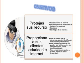 Protejas
sus recurso
Proporciona
a sus
clientes
seduridad e
internet
• Los servidores de Internet
• La red interna, las estaciones de
trabajo y los sistemas
• Los datos
• La imagen de la empresa
• Que las partes que se
comunican pueden identificarse
mutuamente (autenticación).
• Que partes no implicadas no
pueden leer la información que
intercambian las partes
(confidencialidad).
• Que partes no autorizadas no
pueden alterar los datos
(integridad).
 