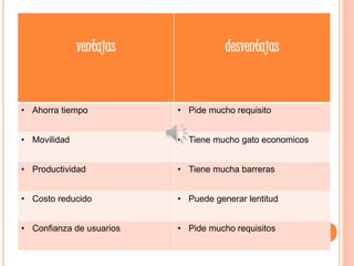 ventajas desventajas
• Ahorra tiempo • Pide mucho requisito
• Movilidad • Tiene mucho gato economicos
• Productividad • Tiene mucha barreras
• Costo reducido • Puede generar lentitud
• Confianza de usuarios • Pide mucho requisitos
 