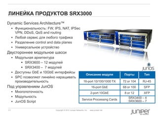 ЛИНЕЙКА ПРОДУКТОВ SRX3000
Dynamic Services Architecture™
      Функциональность: FW, IPS, NAT, IPSec
       VPN, DDoS, QoS and routing
      Любой сервис для любого трафика
      Разделение control and data planes
      Универсальное устройство
Двустороннее модульное шасси
      Модульная архитектура
           SRX3600 – 12 модулей
           SRX3400 – 7 модулей
      Доступны GbE и 10GbE интерфейсы
                                                                    Описание модуля         Порты      Тип
      SPC позволяют линейно наращивать
       производительность                                        16-port 10/100/1000 TX    72 or 104   RJ-45
Под управлением JunOS                                                     16-port GbE      68 or 100   SFP
      Многопоточность                                                   2-port 10GbE       8 or 12    XFP
      Модульность                                                                            SRX3400 – 4
                                                               Service Processing Cards
      JunOS Script                                                                           SRX3600 – 7

11                             Copyright © 2012 Juniper Networks, Inc.   www.juniper.net
 