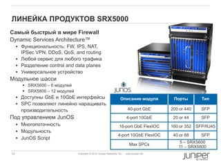 ЛИНЕЙКА ПРОДУКТОВ SRX5000
Самый быстрый в мире Firewall
Dynamic Services Architecture™
      Функциональность: FW, IPS, NAT,
       IPSec VPN, DDoS, QoS, and routing
      Любой сервис для любого трафика
      Разделение control and data planes
      Универсальное устройство
Модульное шасси
        SRX5600 – 6 модулей
        SRX5800 – 12 модулей
      Доступны GbE и 10GbE интерфейсы                               Описание модуля         Порты         Тип
      SPC позволяют линейно наращивать
       производительность                                                  40-port GbE      200 or 440     SFP
Под управлением JunOS                                                     4-port 10GbE       20 or 44      SFP
      Многопоточность                                              16-port GbE FlexIOC     160 or 352   SFP/RJ45
      Модульность
                                                                   4-port 10GbE FlexIOC      40 or 88      SFP
      JunOS Script
                                                                                               5 – SRX5600
                                                                            Max SPCs
                                                                                               11 – SRX5800
12                              Copyright © 2012 Juniper Networks, Inc.   www.juniper.net
 