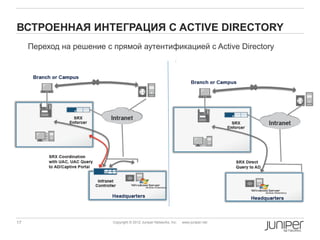 ВСТРОЕННАЯ ИНТЕГРАЦИЯ С ACTIVE DIRECTORY
     Переход на решение с прямой аутентификацией с Active Directory




17                        Copyright © 2012 Juniper Networks, Inc.   www.juniper.net
 