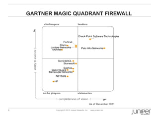 GARTNER MAGIC QUADRANT FIREWALL




6           Copyright © 2012 Juniper Networks, Inc.   www.juniper.net
 