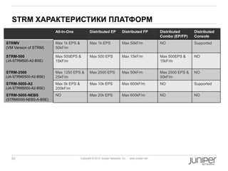 STRM ХАРАКТЕРИСТИКИ ПЛАТФОРМ
                        All-In-One            Distributed EP              Distributed FP           Distributed      Distributed
                                                                                                   Combo (EP/FP)    Console
STRMV                   Max 1k EPS &          Max 1k EPS                  Max 50kF/m               NO               Supported
(VM Version of STRM)    50kF/m

STRM-500                Max 500EPS &          Max 500 EPS                 Max 15kF/m               Max 500EPS &     NO
(JA-STRM500-A2-BSE)     15kF/m                                                                     15kF/m


STRM-2500               Max 1250 EPS &        Max 2500 EPS                Max 50kF/m               Max 2500 EPS &   NO
(JA-STRM2500-A2-BSE)    25kF/m                                                                     50kF/m
STRM-5000-A2            Max 5k EPS &          Max 10k EPS                 Max 600kF/m              NO               Supported
(JA-STRM5000-A2-BSE)    200kF/m
STRM-5000-NEBS          NO                    Max 20k EPS                 Max 600kF/m              NO               NO
(STRM5000-NEBS-A-BSE)




  63                                   Copyright © 2012 Juniper Networks, Inc.   www.juniper.net
 