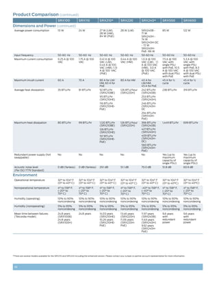 Product Comparison (continued)
                                              SRX100               SRX110                SRX210*              SRX220                SRX240*              SRX550                SRX650
Dimensions and Power (continued)
 Average power consumption                    10 W                 24 W                  27 W (LM),           28 W (LM)             SRX240B -            85 W                  122 W
                                                                                         28 W (HM),                                 71 W
                                                                                         84 W (PoE)                                 SRX240H -
                                                                                                                                    74 W
                                                                                                                                    SRX240H-DC
                                                                                                                                    - 72 W
                                                                                                                                    SRX240H-
                                                                                                                                    PoE- 86 W
 Input frequency                              50-60 Hz             50-60 Hz              50-60 Hz             50-60 Hz              50-60 Hz             50-60 Hz              50-60 Hz
 Maximum current consumption                  0.25 A @ 100         1.75 A @ 100          0.41 A @ 100         0.44 A @ 100          1.0 A @ 100          7.5 A @ 100           5.3 A @ 100
                                              VAC                  VAC                   VAC (LM),            VAC (HM)              VAC (LM), 1.1        VAC with              VAC with
                                                                                         0.44 A @ 100                               A @ 100 VAC          single PSU            single PSU
                                                                                         VAC (HM), 1.13                             (HM), 3.0 A          with PoE, 10.5        with PoE, 8.3
                                                                                         A @ 100 VAC                                @ 100 VAC            A @ 100 VAC           A @ 100 VAC
                                                                                         (PoE)                                      (PoE)                with dual PSU         with dual PSU
                                                                                                                                                         with PoE              with PoE
 Maximum inrush current                       60 A                 70 A                  80 A for LM/         80 A for HM           40 A for             45 A for ½            45 A for ½
                                                                                         HM, 60 A for                               LM/HM,               cycle                 cycle
                                                                                         PoE                                        45 A for PoE
 Average heat dissipation                     35 BTU/hr            81 BTU/hr             92 BTU/hr            126 BTU/hour          242 BTU/hr           238 BTU/hr            319 BTU/hr
                                                                                         (SRX210BE)           (SRX220H)             (SRX240B)
                                                                                         95 BTU/hr                                  253 BTU/hr
                                                                                         (SRX210HE)                                 (SRX240H)
                                                                                         116 BTU/hr                                 246 BTU/hr
                                                                                         (SRX210HE-                                 (SRX240H-
                                                                                         PoE)                                       DC
                                                                                                                                    294 BTU/hr
                                                                                                                                    (SRX40H-
                                                                                                                                    PoE)
 Maximum heat dissipation                     80 BTU/hr            99 BTU/hr             1,120 BTU/hr         126 BTU/hour          396 BTU/hr           1,449 BTU/hr          699 BTU/hr
                                                                                         (SRX210BE)           (SRX220H)             (SRX240B)
                                                                                         126 BTU/hr                                 427 BTU/hr
                                                                                         (SRX210HE)                                 (SRX240H)
                                                                                         157 BTU/hr                                 409 BTU/hr
                                                                                         (SRX210HE-                                 (SRX240H-
                                                                                         PoE)                                       DC)
                                                                                                                                    560 BTU/hr
                                                                                                                                    (SRX240H-
                                                                                                                                    PoE)
 Redundant power supply (hot                  No                   No                    No                   No                    No                   Yes (up to            Yes (up to
 swappable)                                                                                                                                              maximum               maximum
                                                                                                                                                         capacity of           capacity of
                                                                                                                                                         single PSU)           single PSU)
 Acoustic noise level                         0 dB (fanless)       0 dB (fanless)        29.1 dB              51.1 dB               70.0 dB              51.8 dB               60.9 dB
 (Per ISO 7779 Standard)

Environment
 Operational temperature                      32° to 104° F        32° to 104° F         32° to 104° F        32° to 104° F         32° to 104° F        32° to 104° F         32° to 104° F
                                              (0° to 40° C)        (0° to 40° C)         (0° to 40° C)        (0° to 40° C)         (0° to 40° C)        (0° to 40°C)          (0° to 40°C)
 Nonoperational temperature                   4° to 158° F,        4° to 158° F,         4° to 158° F,        4° to 158° F,         -40° to 158° F,      4° to 158° F,         4° to 158° F,
                                              (-20° to             (-20° to              (-20° to             (-20° to              (-40° to             (-20° to              (-20° to
                                              70° C)               70° C)                70° C)               70° C)                70° C)               70° C)                70° C)
 Humidity (operating)                         10% to 90%           10% to 90%            10% to 90%           10% to 90%            10% to 90%           10% to 90%            10% to 90%
                                              noncondesing         noncondesing          noncondesing         noncondesing          noncondesing         noncondesing          noncondesing
 Humidity (nonoperating)                      5% to 95%            5% to 95%             5% to 95%            5% to 95%             5% to 95%            5% to 95%             5% to 95%
                                              noncondesing         noncondesing          noncondesing         noncondesing          noncondesing         noncondesing          noncondesing
 Mean time between failures                   24.8 years           24.8 years            14.03 years          13.46 years           11.97 years          9.6 years             9.6 years
 (Telcordia model)                            (SRX100B)                                  (SRX210HE)           (SRX220H)             (SRX240B)            with                  with
                                              24.8 years                                 10.26 years          11.06 years           11.63 years          redundant             redundant
                                              (SRX100H)                                  (SRX210HE-           (SRX220H-             (SRX240H)            power                 power
                                                                                         PoE)                 PoE)                  9.92 years
                                                                                                                                    (SRX240H-
                                                                                                                                    PoE)




*There are several models available for the SRX210 and SRX240 including the enhanced version. Please contact your Juniper or partner account representative for more information.




 10
 