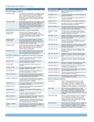 Ordering Information (continued)
Model Number       Description                                        Model Number        Description
SRX550 Base System                                                    SRX-BGP-ADV-LTU     Advanced BGP License for SRX550 and
                                                                                          SRX650 only
SRX550- 645AP      SRX550 Services Gateway, 2 RU height, 6 GPIM
                   slots, 2 Mini-PIM slots, 6 10/100/1000BASE-T       SRX550-K-AV-5       Five year subscription for Juniper-Kaspersky AV
                   ports, 4 GbE SFP ports, dual PS slots, fans;                           updates on SRX550
                   ships with one 645 watt AC power supply with       SRX550-S-AV-5       Five year subscription for Juniper-Sophos AV
                   247 W PoE power (power cord and rack-mount                             updates on SRX550
                   kit included)
                                                                      SRX550-IDP-5        Five year license for IDP updates for SRX550
SRX550- 645DP      SRX550 Services Gateway, 2 RU height, 6 GPIM
                   slots, 2 Mini-PIM slots, 6 10/100/1000BASE-T       SRX550-W-WF-5       Five year subscription for Juniper-Websense
                   ports, 4 GbE SFP ports, dual PS slots, fans;                           Web filtering updates on SRX550
                   ships with one 645 watt DC power supply with
                   247 W PoE power (no power cord and rack-           SRX550-SMB4-CS-5    Five year security subscription for enterprise—
                   mount kit Included)                                                    includes Kaspersky AV, enhanced WF, Sophos
                                                                                          AS, AppSecure and IDP on SRX550
SRX550 Power Supplies and Accessories                                 SRX550-S-SMB4-      Five year security subscription for enterprise—
SRX600-PWR-        Spare 645 W AC PoE power supply unit               CS-5                includes Sophos AV, enhanced WF, Sophos AS,
645AC-POE          for SRX550 and SRX650 systems—one is                                   AppSecure and IDP on SRX550
                   included in SRX550 and SRX650 base systems
                                                                      SRX-RAC-5-LTU       Dynamic VPN Client: 5 simultaneous users for
                   (SRX650-BASE-SRE6-645AP, SRX550-
                                                                                          SRX100, SRX110, SRX210, SRX220, SRX240,
                   645AC)
                                                                                          SRX550, and SRX650
SRX600-PWR-        645 W DC source power supply for SRX550,
                                                                      SRX-RAC-10-LTU      Dynamic VPN Client: 10 simultaneous users for
645DC-POE          SRX650 provides 397 W system power @ 12 V
                                                                                          SRX100, SRX110, SRX210, SRX220, SRX240,
                   and 248 W PoE power @ 50 VDC; works with
                                                                                          SRX550, and SRX650
                   43-56 VDC input—no power cord
                                                                      SRX-RAC-25-LTU      Dynamic VPN Client: 25 simultaneous users for
SRX550-CHAS        SRX550 Services Gateway, 2 RU height, 6 GPIM
                                                                                          SRX100, SRX110, SRX210, SRX220, SRX240,
                   slots, 2 Mini-PIM slots, 6 10/100/1000BASE-T
                                                                                          SRX550, and SRX650
                   ports, 4 GbE SFP ports, dual PS slots, fans
                   (power supply not included)                        SRX-RAC-50-LTU      Dynamic VPN Client: 50 simultaneous users
                                                                                          for SRX210, SRX220, SRX240, SRX550, and
SRX550-FILT-01     Not included in SRX550 systems, optional, as
                                                                                          SRX650 only
                   this is not required for normal operations, but
                   recommended for dusty environments                 SRX-RAC-100-LTU     Dynamic VPN Client: 100 simultaneous users
                                                                                          for SRX220, SRX240, SRX550, and SRX650
SRX550 Additional Software Feature Licenses                                               only
SRX550-K-AV        One year subscription for Juniper-Kaspersky        SRX-RAC-150-LTU     Dynamic VPN Client: 150 simultaneous users
                   antivirus updates on SRX550                                            for SRX220, SRX240, SRX550, and SRX650
SRX550-S-AV        One year subscription for Juniper-Sophos                               only
                   antivirus updates on SRX550                        SRX-RAC-250-LTU     Dynamic VPN Client: 250 simultaneous users
SRX550-IDP         One year subscription for IDP updates on                               for SRX240, SRX550, and SRX650 only
                   SRX550                                             SRX-RAC-500-LTU     Dynamic VPN Client: 500 simultaneous users
SRX550-S2-AS       One year subscription for Juniper-Sophos                               for SRX550 and SRX650 only
                   antispam updates on SRX550                         SRX550-APPSEC-A-1   One year subscription for Application Security
SRX550-W-WF        One year subscription for Juniper-Websense                             and IPS updates for SRX550
                   Web filtering updates on SRX550                    SRX550-APPSEC-A-3   Three year subscription for Application Security
SRX550-SMB4-CS     One year security subscription for enterprise—                         and IPS updates for SRX550
                   includes Kaspersky AV, enhanced WF, Sophos         SRX550-APPSEC-A-5   Five year subscription for Application Security
                   AS, AppSecure and IDP on SRX550                                        and IPS updates for SRX550
SRX550-S-SMB4-CS   One year security subscription for enterprise—
                   includes Sophos AV, enhanced WF, Sophos AS,
                                                                      SRX240 Base System
                   AppSecure and IDP on SRX550                        SRX240B2            SRX240 Services Gateway with 16 x GbE
SRX550-K-AV-3      Three year subscription for Juniper-Kaspersky                          ports, 4x mini-PIM slots, and base memory
                   AV updates on SRX550                                                   (1 GB DRAM, 2 GB Flash); integrated power
                                                                                          supply with power cord, and 19” rack mount kit
SRX550-S-AV-3      Three year subscription for Juniper-Sophos AV                          included (No UTM, AppSecure, or IDP support)
                   updates on SRX550
                                                                      SRX240H2            SRX240 Services Gateway with 16 x GbE
SRX550-IDP-3       Three year subscription for IDP updates on                             ports, 4x mini-PIM slots, and high memory
                   SRX550                                                                 (2 GB DRAM, 2 GB Flash); integrated power
SRX550-S2-AS-3     Three year subscription for Juniper-Sophos                             supply with power cord, and 19” rack mount kit
                   antispam updates on SRX550                                             included

SRX550-W-WF-3      Three year subscription for Juniper-Websense       SRX240H2-POE        SRX240 Services Gateway with 16 x GbE ports,
                   Web filtering updates on SRX550                                        4x mini-PIM slots, and high memory (2 GB
                                                                                          RAM, 2 GB Flash), with 16 ports PoE (150 W);
SRX550-SMB4-CS-3   Three year security subscription for enterprise—                       integrated power supply with power cord, and
                   includes Kaspersky AV, enhanced WF, Sophos                             19 rack mount kit included
                   AS, AppSecure and IDP on SRX550
                                                                      SRX240H2-DC         SRX240 Services Gateway with 16 x GbE ports,
SRX550-S-SMB4-     Three year security subscription for enterprise–                       4x mini-PIM slots, and high memory (2 GB
CS-3               includes Sophos AV, enhanced WF, Sophos AS,
                                                                                          RAM, 2 GB Flash); integrated -48 V DC power
                   AppSecure and IDP on SRX550
                                                                                          supply with 19 rack mount kit included




14
 