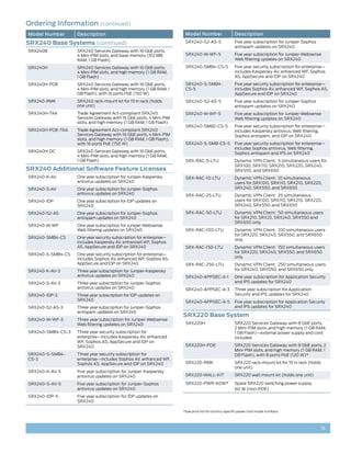 Ordering Information (continued)
Model Number       Description                                       Model Number                    Description

SRX240 Base Systems (continued)                                      SRX240-S2-AS-5                  Five year subscription for Juniper-Sophos
                                                                                                     antispam updates on SRX240
SRX240B            SRX240 Services Gateway with 16 GbE ports,
                   4 Mini-PIM slots, and base memory (512 MB         SRX240-W-WF-5                   Five year subscription for Juniper-Websense
                   RAM, 1 GB Flash)                                                                  Web filtering updates on SRX240

SRX240H            SRX240 Services Gateway with 16 GbE ports,        SRX240-SMB4-CS-5                Five year security subscription for enterprise—
                   4 Mini-PIM slots, and high memory (1 GB RAM,                                      includes Kaspersky AV, enhanced WF, Sophos
                   1 GB Flash)                                                                       AS, AppSecure and IDP on SRX240
SRX240H-POE        SRX240 Services Gateway with 16 GbE ports,        SRX240-S-SMB4-                  Five year security subscription for enterprise—
                   4 Mini-PIM slots, and high memory (1 GB RAM, 1    CS-5                            includes Sophos AV, enhanced WF, Sophos AS,
                   GB Flash), with 16 ports PoE (150 W)                                              AppSecure and IDP on SRX240
SRX240-RMK         SRX240 rack-mount kit for 19 in rack (holds       SRX240-S2-AS-5                  Five year subscription for Juniper-Sophos
                   one unit)                                                                         antispam updates on SRX240
SRX240H-TAA        Trade Agreement Act-compliant SRX240              SRX240-W-WF-5                   Five year subscription for Juniper-Websense
                   Services Gateway with 16 GbE ports, 4 Mini-PIM                                    Web filtering updates on SRX240
                   slots, and high memory (1 GB RAM, 1 GB Flash)
                                                                     SRX240-SMB2-CS-5                Five year security subscription for enterprise—
SRX240H-POE-TAA    Trade Agreement Act-compliant SRX240                                              includes Kaspersky antivirus, Web filtering,
                   Services Gateway with 16 GbE ports, 4 Mini-PIM                                    Sophos antispam, and IDP on SRX240
                   slots, and high memory (1 GB RAM, 1 GB Flash),
                   with 16 ports PoE (150 W)                         SRX240-S-SMB-CS-5               Five year security subscription for enterprise—
                                                                                                     includes Sophos antivirus, Web filtering,
SRX240H-DC         SRX240 Services Gateway with 16 GbE ports,                                        Sophos antispam and IPS on SRX240
                   4 Mini-PIM slots, and high memory (1 GB RAM,
                   1 GB Flash)                                       SRX-RAC-5-LTU                   Dynamic VPN Client: 5 simultaneous users for
                                                                                                     SRX100, SRX110, SRX210, SRX220, SRX240,
SRX240 Additional Software Feature Licenses                                                          SRX550, and SRX650
SRX240-K-AV        One year subscription for Juniper-Kaspersky       SRX-RAC-10-LTU                  Dynamic VPN Client: 10 simultaneous
                   antivirus updates on SRX240                                                       users for SRX100, SRX110, SRX210, SRX220,
SRX240-S-AV        One year subscription for Juniper-Sophos                                          SRX240, SRX550, and SRX650
                   antivirus updates on SRX240                       SRX-RAC-25-LTU                  Dynamic VPN Client: 25 simultaneous
SRX240-IDP         One year subscription for IDP updates on                                          users for SRX100, SRX110, SRX210, SRX220,
                   SRX240                                                                            SRX240, SRX550, and SRX650

SRX240-S2-AS       One year subscription for Juniper-Sophos          SRX-RAC-50-LTU                  Dynamic VPN Client: 50 simultaneous users
                   antispam updates on SRX240                                                        for SRX210, SRX22, SRX240, SRX550 and
                                                                                                     SRX650 only
SRX240-W-WF        One year subscription for Juniper-Websense
                   Web filtering updates on SRX240                   SRX-RAC-100-LTU                 Dynamic VPN Client: 100 simultaneous users
                                                                                                     for SRX220, SRX240, SRX550, and SRX650
SRX240-SMB4-CS     One year security subscription for enterprise—
                                                                                                     only
                   includes Kaspersky AV, enhanced WF, Sophos
                   AS, AppSecure and IDP on SRX240                   SRX-RAC-150-LTU                 Dynamic VPN Client: 150 simultaneous users
                                                                                                     for SRX220, SRX240, SRX550, and SRX650
SRX240-S-SMB4-CS   One year security subscription for enterprise—
                   includes Sophos AV, enhanced WF, Sophos AS,                                       only
                   AppSecure and IDP on SRX240                       SRX-RAC-250-LTU                 Dynamic VPN Client: 250 simultaneous users
SRX240-K-AV-3      Three year subscription for Juniper-Kaspersky                                     for SRX240, SRX550, and SRX650 only
                   antivirus updates on SRX240                       SRX240-APPSEC-A-1               One year subscription for Application Security
SRX240-S-AV-3      Three year subscription for Juniper-Sophos                                        and IPS updates for SRX240
                   antivirus updates on SRX240                       SRX240-APPSEC-A-3               Three year subscription for Application
SRX240-IDP-3       Three year subscription for IDP updates on                                        Security and IPS updates for SRX240
                   SRX240                                            SRX240-APPSEC-A-5               Five year subscription for Application Security
SRX240-S2-AS-3     Three year subscription for Juniper-Sophos                                        and IPS updates for SRX240
                   antispam updates on SRX240
                                                                    SRX220 Base System
SRX240-W-WF-3      Three year subscription for Juniper-Websense
                   Web filtering updates on SRX240                   SRX220H                         SRX220 Services Gateway with 8 GbE ports,
                                                                                                     2 Mini-PIM slots, and high memory (1 GB RAM,
SRX240-SMB4-CS-3   Three year security subscription for                                              1 GB Flash)—external power supply and cord
                   enterprise—includes Kaspersky AV, enhanced                                        included
                   WF, Sophos AS, AppSecure and IDP on
                   SRX240                                            SRX220H-POE                     SRX220 Services Gateway with 8 GbE ports, 2
                                                                                                     Mini-PIM slots, and high memory (1 GB RAM, 1
SRX240-S-SMB4-     Three year security subscription for                                              GB Flash), with 8 ports PoE (120 W)*
CS-3               enterprise—includes Sophos AV, enhanced WF,
                   Sophos AS, AppSecure and IDP on SRX240            SRX220-RMK                      SRX220 rack-mount kit for 19 in rack (holds
                                                                                                     one unit)
SRX240-K-AV-5      Five year subscription for Juniper-Kaspersky
                   antivirus updates on SRX240                       SRX220-WALL-KIT                 SRX220 wall mount kit (holds one unit)

SRX240-S-AV-5      Five year subscription for Juniper-Sophos         SRX220-PWR-60W*                 Spare SRX220 switching power supply,
                   antivirus updates on SRX240                                                       60 W (non-POE)
SRX240-IDP-5       Five year subscription for IDP updates on
                   SRX240

                                                                    *See price list for country-specific power cord model numbers.




                                                                                                                                                   15
 