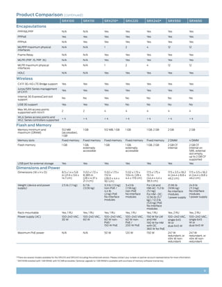 Product Comparison (continued)
                                              SRX100               SRX110                SRX210*              SRX220                SRX240*              SRX550                SRX650
Encapsulations
     PPP/MLPPP                                N/A                  N/A                   Yes                  Yes                   Yes                  Yes                   Yes

     PPPoE                                    Yes                  Yes                   Yes                  Yes                   Yes                  Yes                   Yes

     PPPoA                                    N/A                  Yes                   Yes                  Yes                   Yes                  Yes                   Yes

     MLPPP maximum physical                   N/A                  N/A                   1                    2                     4                    12                    12
     interfaces
     Frame Relay                              N/A                  N/A                   Yes                  Yes                   Yes                  Yes                   Yes

     MLFR (FRF .15, FRF .16)                  N/A                  N/A                   Yes                  Yes                   Yes                  Yes                   Yes

     MLFR maximum physical                    N/A                  N/A                   1                    2                     4                    12                    12
     interfaces
     HDLC                                     N/A                  N/A                   Yes                  Yes                   Yes                  Yes                   Yes

Wireless
     CX111 3G /4G LTE Bridge support          Yes                  Yes                   Yes                  Yes                   Yes                  Yes                   Yes
     Junos/SRX Series management
                                              Yes                  Yes                   Yes                  Yes                   Yes                  Yes                   Yes
     of CX111
     Internal 3G ExpressCard slot
                                              No                   No                    Yes                  No                    No                   No                    No
     support
     USB 3G support                           Yes                  Yes                   Yes                  No                    No                   No                    No
     Max WLAN access points
                                              2                    2                     4                    4                     4                    4                     4
     supported with AX411
     WLA Series access points and
                                              4                   4                    4                   4                    4                   4                    4
     WLC Series controllers supported

Flash and Memory
     Memory minimum and                       512 MB               1 GB                  512 MB, 1 GB         1 GB                  1 GB, 2 GB           2 GB                  2 GB
     maximum (DRAM)                           (accessible),
                                              1 GB1
     Memory slots                             Fixed memory         Fixed memory          Fixed memory         Fixed memory          Fixed memory         2 DIMM                4 DIMM
     Flash memory                             1 GB                 1 GB,                 1 GB                 1 GB,                 1 GB, 2 GB           2 GB CF               2 GB CF
                                                                   externally                                 externally                                 internal              internal on
                                                                   accessible                                 accessible                                                       SRE, external
                                                                                                                                                                               slot empty,
                                                                                                                                                                               up to 2 GB CF
                                                                                                                                                                               supported
     USB port for external storage            Yes                  Yes                   Yes                  Yes                   Yes                  Yes                   Yes
Dimensions and Power
     Dimensions (W x H x D)                   8.5 x 1.4 x 5.8      11.02 x 1.72 x        11.02 x 1.73 x       11.02 x 1.73 x        17.5 x 1.75 x        17.5 x 3.5 x 18.2     17.5 x 3.5 x 18.2
                                              in (21.6 x 3.6 x     8.385 in              7.12 in              7.04 in. (28 x        15.1 in              in (44.4 x 8.8 x      in (44.4 x 8.8 x
                                              14.7 cm)             (28 x 4.37 x          (28.0 x 4.4 x        4.4 x 17.9 cm)        (44.4 x 4.4 x        46.2 cm)              46.2 cm)
                                                                   21.3 cm)              18.1 cm)                                   38.5 cm)
     Weight (device and power                 2.5 lb (1.1 kg)      6.7 lb                3.3 lb (1.5 kg)      3.43 lb               For LM and           21.96 lb              24.9 lb
     supply)                                                       (3.06 kg)             non-PoE /            (1.56 kg)             HM-AC: 11.2 lb       (9.96 kg)             (11.3 kg)
                                                                                         4.4 lb               non-PoE               (5.1 kg)             No interface          No interface
                                                                                         (2 kg) PoE           No interface          For HM - DC:         modules               modules
                                                                                         No interface         modules               12.56 lb (5.7        1 power supply        1 power supply
                                                                                         modules                                    kg) / 12.3 lb
                                                                                                                                    (5.6 kg) PoE
                                                                                                                                    No interface
                                                                                                                                    modules
     Rack-mountable                           Yes, 1 RU            Yes, 1 RU             Yes, 1 RU            Yes, 1 RU             Yes, 1 RU            Yes, 2 RU             Yes, 2 RU
     Power supply (AC)                        100-240 VAC,         100-240 VAC,          100–240 VAC,         100–240 VAC,          150 W for LM         100–240 VAC,          100–240 VAC,
                                              30 W                 60 W                  60 W non-            60 W non-             and HM               single 645            single 645
                                                                                         PoE/                 PoE /                 190 W for HM         W or                  W or
                                                                                         150 W PoE            200 W PoE             with DC              dual 645 W            dual 645 W
                                                                                                                                    360 W for PoE
     Maximum PoE power                        N/A                  N/A                   50 W                 120 W                 150 W                247 W                 247 W
                                                                                                                                                         redundant, or         redundant, or
                                                                                                                                                         494 W non-            494 W non-
                                                                                                                                                         redundant             redundant




*There are several models available for the SRX210 and SRX240 including the enhanced version. Please contact your Juniper or partner account representative for more information.
 	SRX100B installed with 1 GB DRAM, with 512 MB accessible. Optional upgrade to 1 GB DRAM is available with purchase of memory software license key.
.1




                                                                                                                                                                                            9
 