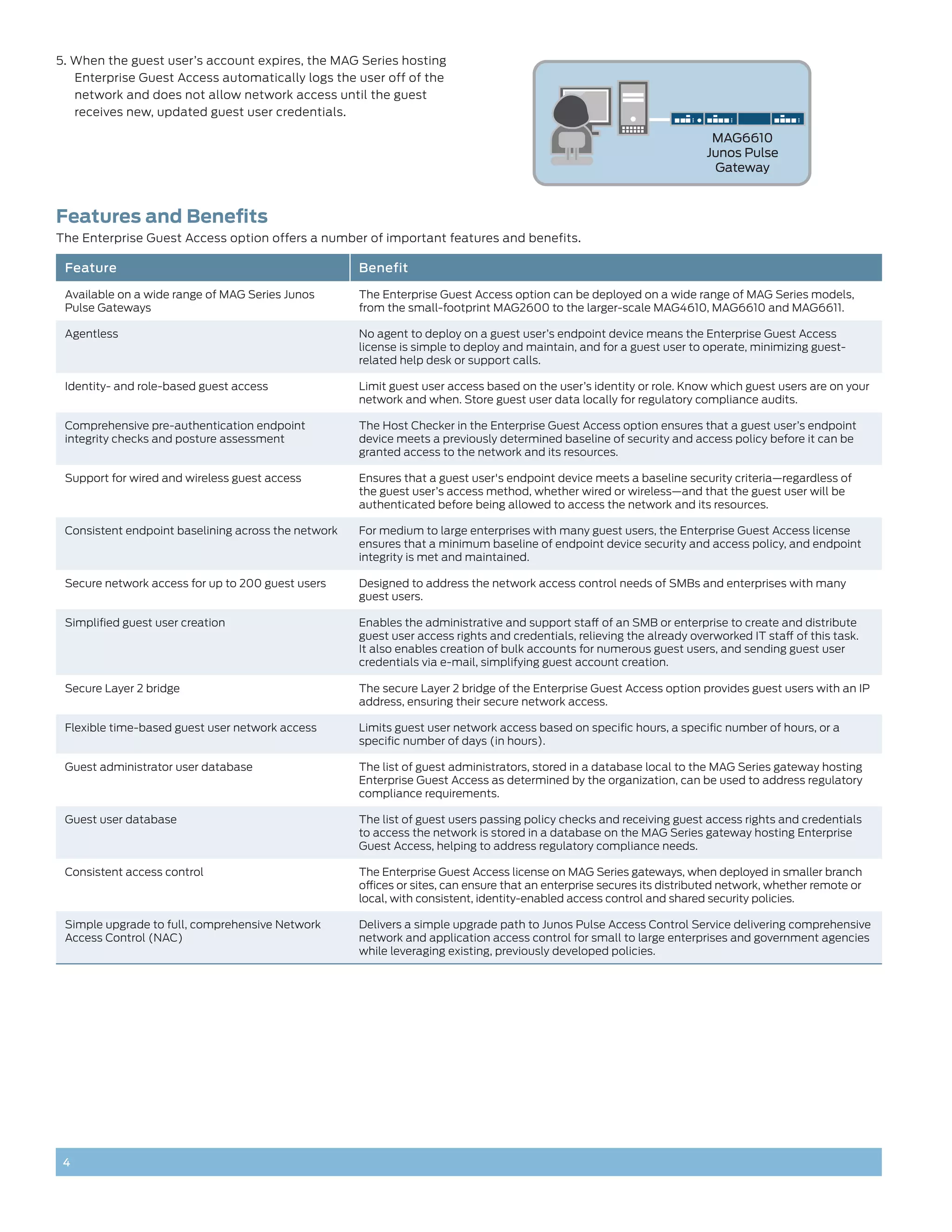 5. When the guest user’s account expires, the MAG Series hosting
   Enterprise Guest Access automatically logs the user off of the
   network and does not allow network access until the guest
   receives new, updated guest user credentials.

                                                                                                                         MAG6610
                                                                                                                        Junos Pulse
                                                                                                                         Gateway



Features and Benefits
The Enterprise Guest Access option offers a number of important features and benefits.

 Feature                                             Benefit

 Available on a wide range of MAG Series Junos       The Enterprise Guest Access option can be deployed on a wide range of MAG Series models,
 Pulse Gateways                                      from the small-footprint MAG2600 to the larger-scale MAG4610, MAG6610 and MAG6611.

 Agentless                                           No agent to deploy on a guest user’s endpoint device means the Enterprise Guest Access
                                                     license is simple to deploy and maintain, and for a guest user to operate, minimizing guest-
                                                     related help desk or support calls.

 Identity- and role-based guest access               Limit guest user access based on the user’s identity or role. Know which guest users are on your
                                                     network and when. Store guest user data locally for regulatory compliance audits.

 Comprehensive pre-authentication endpoint           The Host Checker in the Enterprise Guest Access option ensures that a guest user’s endpoint
 integrity checks and posture assessment             device meets a previously determined baseline of security and access policy before it can be
                                                     granted access to the network and its resources.

 Support for wired and wireless guest access         Ensures that a guest user's endpoint device meets a baseline security criteria—regardless of
                                                     the guest user’s access method, whether wired or wireless—and that the guest user will be
                                                     authenticated before being allowed to access the network and its resources.

 Consistent endpoint baselining across the network   For medium to large enterprises with many guest users, the Enterprise Guest Access license
                                                     ensures that a minimum baseline of endpoint device security and access policy, and endpoint
                                                     integrity is met and maintained.

 Secure network access for up to 200 guest users     Designed to address the network access control needs of SMBs and enterprises with many
                                                     guest users.

 Simplified guest user creation                      Enables the administrative and support staff of an SMB or enterprise to create and distribute
                                                     guest user access rights and credentials, relieving the already overworked IT staff of this task.
                                                     It also enables creation of bulk accounts for numerous guest users, and sending guest user
                                                     credentials via e-mail, simplifying guest account creation.

 Secure Layer 2 bridge                               The secure Layer 2 bridge of the Enterprise Guest Access option provides guest users with an IP
                                                     address, ensuring their secure network access.

 Flexible time-based guest user network access       Limits guest user network access based on specific hours, a specific number of hours, or a
                                                     specific number of days (in hours).

 Guest administrator user database                   The list of guest administrators, stored in a database local to the MAG Series gateway hosting
                                                     Enterprise Guest Access as determined by the organization, can be used to address regulatory
                                                     compliance requirements.

 Guest user database                                 The list of guest users passing policy checks and receiving guest access rights and credentials
                                                     to access the network is stored in a database on the MAG Series gateway hosting Enterprise
                                                     Guest Access, helping to address regulatory compliance needs.

 Consistent access control                           The Enterprise Guest Access license on MAG Series gateways, when deployed in smaller branch
                                                     offices or sites, can ensure that an enterprise secures its distributed network, whether remote or
                                                     local, with consistent, identity-enabled access control and shared security policies.

 Simple upgrade to full, comprehensive Network       Delivers a simple upgrade path to Junos Pulse Access Control Service delivering comprehensive
 Access Control (NAC)                                network and application access control for small to large enterprises and government agencies
                                                     while leveraging existing, previously developed policies.




 4
 