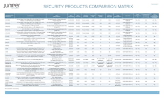 DATASHEET

                                                                                    Security Products Comparison Matrix
                                                                                                                                                                                                                                                                                                       Web
                                                                                                                                                                                                                                                                        Deep       Integrated
 Firewall/VPN                                                                                             Max                            Max          Max       Virtual         Virtual     Security          Virtual            High                                                               Filtering
                                                  Interfaces                                                                                                                                                                                       Routing           Inspection/   Antivirus/
 Products                                                                                              Throughput                      Sessions     Policies    Systems          LANs        Zones            Routers        Availability 1                                                      (Integrated/
                                                                                                                                                                                                                                                                         IPS       ANTISPAM5
                                                                                                                                                                                                                                                                                                   External)

                          40 SFP GigE, 4 XFP 10Gig (SR or LR), 16 GigE (TX or XFP)         120 Gbps firewall, 30 Gbps 3DES/AES                                                                                                                OSPF, BGP, RIPv1/v2,
 SRX5800                                                                                                                               14,000,000   80,000     Future release    4,096          512              500            A/P, A/A                               Yes / Yes       No          No / Yes
                                FlexIOC, or 4 XFP 10Gig (SR or LR) FlexIOC                          VPN, 30 Gbps IPS                                                                                                                              Mulitcast
                          40 SFP GigE, 4 XFP 10Gig (SR or LR), 16 GigE (TX or XFP)        60 Gbps firewall, 15 Gbps 3DES/AES VPN,                                                                                                             OSPF, BGP, RIPv1/v2,
 SRX5600                                                                                                                               9,000,000    80,000     Future release    4,096          256              500            A/P, A/A                               Yes / Yes       No          No / Yes
                                FlexIOC, or 4 XFP 10Gig (SR or LR) FlexIOC                              15 Gbps IPS                                                                                                                               Multicast
                                      8 10/100/1000 + 4 SFP (on-board)                    30 Gbps firewall, 10 Gbps 3DES/AES VPN,                                                                                                             OSPF, BGP, RIPv1/v2,
 SRX3600                                                                                                                               6,000,000    40,000     Future release    4,096          256              500            A/P, A/A                               Yes / Yes       No          No / Yes
                           16 SFP GigE, 16 10/100/1000, or 2 XFP 10Gig (SR or LR)                       10 Gbps IPS                                                                                                                               Multicast

                                      8 10/100/1000 + 4 SFP (on-board)                    20 Gbps firewall, 6 Gbps 3DES/AES VPN,                                                                                                              OSPF, BGP, RIPv1/v2,
 SRX3400                                                                                                                               3,000,000    40,000     Future release    4,096          256              500            A/P, A/A                               Yes / Yes       No          No / Yes
                           16 SFP GigE, 16 10/100/1000, or 2 XFP 10Gig (SR or LR)                       6 Gbps IPS                                                                                                                                Multicast

                        6 10/100/1000 + 6 SFP or 6 10/100/1000 + 3 SFP and 3 10GbE        10 Gbps firewall, 2 Gbps firewall and IPS,                                                                                                          OSPF, BGP, RIPv1/v2,
 SRX1400                                                                                                                                512,000     40,000     Future release    4,096          256              500           A/P, A/A*                               Yes / Yes       No          No / Yes
                            (on board) 16 SFP GbE, 16 10/100/1000, or 2 XFP 10GbE                 2 Gbps 3DES/AES VPN                                                                                                                             Multicast
                                   4 10/100/1000, 8 I/O slots supporting GE,              7 Gbps firewall, 1.5 Gbps 3DES/AES VPN,                                                                                                              OSPF, BGP, RIPv1/
 SRX650                                                                                                                                 512,000      8,192          N/A          4,096          128               60            A/P, A/A                               No / Yes        Yes           Yes
                                               PoE, SFP, T1, E1                                        900 Mbps IPS                                                                                                                           v2, MPLS, Multicast
                       16 10/100/1000, optional PoE, 4 1/O slots suporting SFP, ADSL,      1.5 Gbps firewall, 250 Mbps 3DES/AES         64,000/                                                                                                OSPF, BGP, RIPv1/
 SRX240                                                                                                                                              4,096          N/A           512           32                20            A/P, A/A                               No / Yes        Yes           Yes
                                       ADSL2, ADSL2+, Serial, T1, E1                                 VPN, 250 Mbps IPS                  128,0008                                                                                              v2, MPLS, Multicast
                         2 10/100/1000 + 6 10/100, optional PoE, 1 I/O slot suporting      750 Mbps firewall, 75 Mbps 3DES/AES          32,000/                                                                                                OSPF, BGP, RIPv1/
 SRX210                                                                                                                                               512           N/A           64             12               10            A/P, A/A                               No / Yes        Yes           Yes
                                  SFP, ADSL, ADSL2, ADSL2+, Serial, T1, E1                         VPN, 80 Mbps IPS                     64,0008                                                                                               v2, MPLS, Multicast
                                                                                           650 Mbps firewall, 65 Mbps 3DES/AES          16,000/                                                                                                OSPF, BGP, RIPv1/
 SRX100                                             8 10/100                                                                                          384           N/A           16            10                3             A/P, A/A                              No / Yes4     Yes / Yes4       Yes
                                                                                                    VPN, future IPS4                    32,0008                                                                                               v2, MPLS, Multicast
                         4 10/100/1000 and 6 I/O slots, supporting SFP, Serial, T1, E1,                2 Gbps firewall,
 J6350                                                                                                                                  256,000      10,384         N/A          1024           50                30            A/P, A/A      OSPF, BGP, RIPv1/v2      No / Yes        Yes           Yes
                           DS3, E3, ADSL, ADSL2, ADSL2+, G.SHDSL, 10/100/1000                      1 Gbps 3DES/AES VPN
                         4 10/100/1000 and 6 I/O slots, supporting SFP, Serial, T1, E1,              1.6 Gbps firewall,
 J4350                                                                                                                                  128,000      5,192          N/A           512           50                30            A/P, A/A      OSPF, BGP, RIPv1/v2      No / Yes        Yes           Yes
                           DS3, E3, ADSL, ADSL2, ADSL2+, G.SHDSL, 10/100/1000                    600 Mbps 3DES/AES VPN
                                                                                          750 Mbps firewall, (600 Mbps w/ J2320),
                        4 10/100/1000 and 5 I/O slots (3 in J2320) supporting Serial,
 J2350/J2320                                                                                    160 Mbps 3DES/AES VPN                   128,000      2,048          N/A           256           50              25/20           A/P, A/A      OSPF, BGP, RIPv1/v2      No / Yes        Yes           Yes
                            ISDN BRI S/T, T1, E1, ADSL, ADSL2, ADSL2+, G.SHDSL
                                                                                                  (140 Mbps w/ J2320)

 NetScreen-5400/                                                                                    30/10 Gbps firewall,               2,000,000/                                         16 + up to 1,000   3 + up to 500
                            8 mini-GBIC (SX, LX or TX), or 2 XFP 10Gig (SR or LR)                                                                   40,000      Up to 500        4,094                                       A/P, A/A, F/M    OSPF, BGP, RIPv1/v2      Yes / No        No          No / Yes
 NetScreen-52003                                                                                 15/5 Gbps 3DES/AES VPN                 1,000,000                                           additional2       additional2

 ISG2000 w/             Up to 16 mini-GBIC (SX, LX, or TX), up to 8 10/100/1000, up to     4 Gbps firewall, 2 Gbps 3DES/AES VPN,                                                          26 + up to 500     3 + up to 250
                                                                                                                                       1,000,0005   30,000       Up to 250      4,0945                                       A/P, A/A, F/M    OSPF, BGP, RIPv1/v2      Yes / Yes       No          Yes / Yes
 optional IPS                      28 10/100, up to 4 XFP 10Gig (SR or LR)                               2 Gbps IPS                                                                         additional2       additional2
 ISG1000 w/             Up to 16 mini-GBIC (SX, LX, or TX), up to 8 10/100/1000, up to     2 Gbps firewall, 1 Gbps 3DES/AES VPN,                                                          26 + up to 500     3 + up to 250
                                                                                                                                       500,0005      10,000      Up to 50       4,0945                                       A/P, A/A, F/M    OSPF, BGP, RIPv1/v2      Yes / Yes       No          Yes / Yes
 optional IPS                      28 10/100, up to 4 XFP 10Gig (SR or LR)                               1 Gbps IPS                                                                         additional2       additional2
                          4 10/100/1000 and 6 I/O slots supporting SFP, Serial, T1,          1+ Gbps firewall, (650+ Mbps w/
 SSG550M/                                                                                                                              256,000/
                          E1, DS3, E3, ADSL and ADSL2 (SSG550M only), ADSL2+,              SSG520M), 500 Mbps 3DES/AES VPN                           4,000          N/A         150/125         60              16 /11          A/P, A/A      OSPF, BGP, RIPv1/v2      Yes / No        Yes           Yes
 SSG520M                                                                                                                                128,000
                                          G.SHDSL, 10/100/1000                                  (300 Mbps w/ SSG520M)
                         4 10/100/1000 and 5 I/O slots (3 in SSG320M) supporting            550+ Mbps firewall (450+ Mbps w/
 SSG350M/                                                                                                                               128,000/
                         Serial, ISDN BRI S/T (SSG350M only), T1, E1, ADSL, ADSL2,         SSG320M), 225 Mbps 3DES/AES VPN                           2,000          N/A           125           40               8/5            A/P, A/A      OSPF, BGP, RIPv1/v2      Yes / No        Yes           Yes
 SSG320M                                                                                                                                 64,000
                                             ADSL2+, G.SHDSL                                    (175 Mbps w/ SSG320M)

                        8 10/100 + 2 10/100/1000 + 4 I/O slots supporting T1, E1, ISDN              350+ Mbps firewall,
 SSG140                                                                                                                                 48,000       1,000          N/A           100           40                6             A/P, A/A      OSPF, BGP, RIPv1/v2      Yes / No        Yes           Yes
                            BRI S/T, Serial, ADSL2+, G.SHDSL, 10/100/1000, SFP                   100 Mbps 3DES/AES VPN
 SSG20                            5 10/100 + 2 I/O slots supporting T1, E1, V.92,                    160 Mbps firewall,                 8,000/                                                                                 A/P , A/A,
                                                                                                                                                                                                                                   6
                                                                                                                                                      200           N/A         10/506           8               3/4                          OSPF, BGP, RIPv1/v2      Yes / No        Yes           Yes
 SSG20 Wireless           ISDN BRI S/T, SFP, Serial, or ADSL2+, optional 802.11a/b/g              40 Mbps 3DES/AES VPN                  16,0006                                                                               dial backup
 SSG5                  7 10/100 with factory configured V.92 or ISDN BRI S/T or RS232                160 Mbps firewall,                 8,000/                                                                                 A/P , A/A,
                                                                                                                                                                                                                                   6
                                                                                                                                                      200           N/A         10/506           8               3/4                          OSPF, BGP, RIPv1/v2      Yes / No        Yes           Yes
 SSG5 Wireless                        Serial/AUX., optional 802.11a/b/g                           40 Mbps 3DES/AES VPN                  16,0006                                                                               dial backup


*not supported in Junos OS 10.4



                                                                                                                                                                                                                                                                                                               1
 