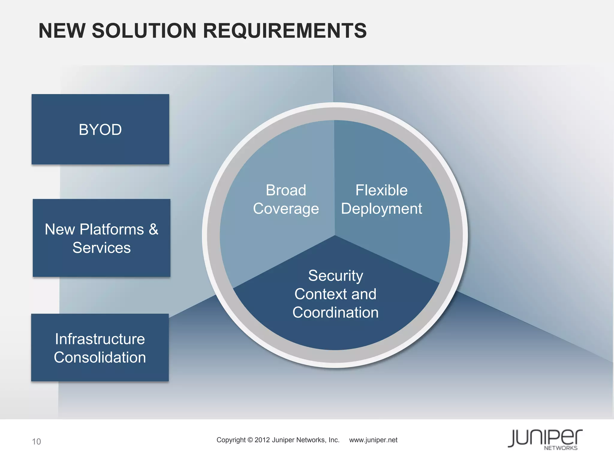 NEW SOLUTION REQUIREMENTS



         BYOD


                                   Broad                          Flexible
                                  Coverage                       Deployment
     New Platforms &
        Services
                                                Security
                                              Context and
                                              Coordination
      Infrastructure
      Consolidation




10                     Copyright © 2012 Juniper Networks, Inc.    www.juniper.net
 