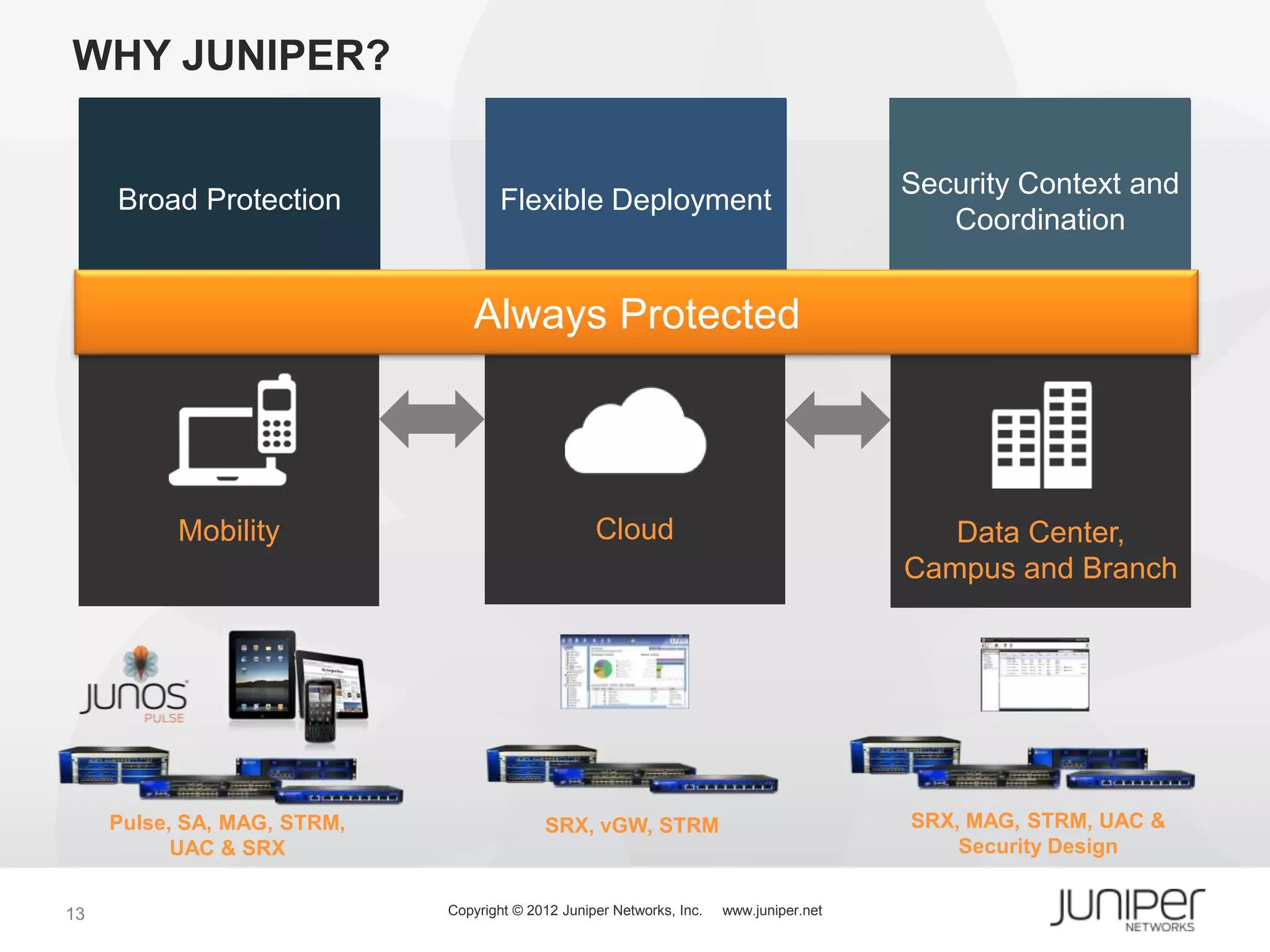 WHY JUNIPER?

         Employee
                                                                                         Security Context and
     Broad Protection
        Productivity                Flexible Deployment
                                      Business Agility                                      Cost Efficiency
      and Satisfaction
                                                                                            Coordination


                                Always Protected




           Mobility                                Cloud                                    Data Center,
                                                                                         Campus and Branch




     Pulse, SA, MAG, STRM,                 SRX, vGW, STRM                                SRX, MAG, STRM, UAC &
           UAC & SRX                                                                         Security Design


13                           Copyright © 2012 Juniper Networks, Inc.   www.juniper.net
 