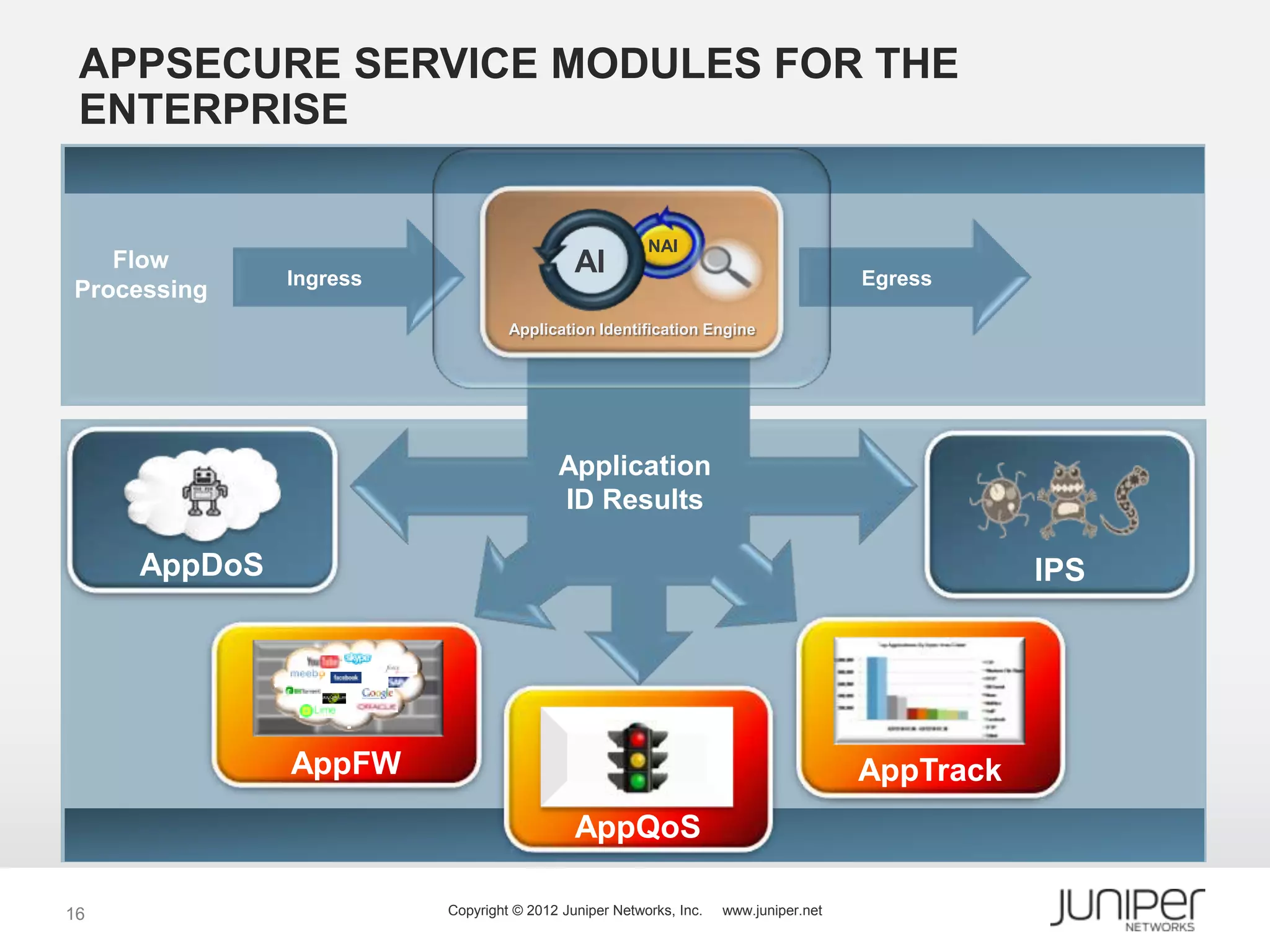 APPSECURE SERVICE MODULES FOR THE
 ENTERPRISE


                                                      NAI
   Flow
              Ingress
                                           AI                                       Egress
Processing
                                 Application Identification Engine




                                        Application
                                        ID Results

     AppDoS                                                                                    IPS




              AppFW                                                                 AppTrack
                                           AppQoS

16                      Copyright © 2012 Juniper Networks, Inc.   www.juniper.net
 