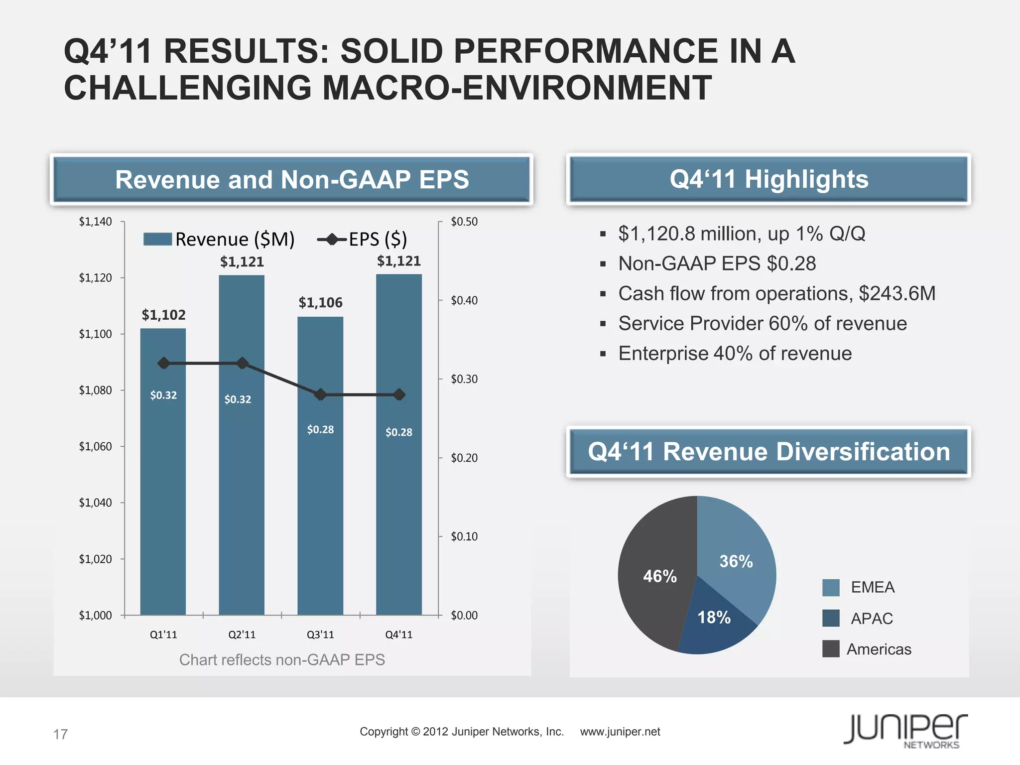 Q4’11 RESULTS: SOLID PERFORMANCE IN A
 CHALLENGING MACRO-ENVIRONMENT

              Revenue and Non-GAAP EPS                                                                       Q4‘11 Highlights
     $1,140                                                       $0.50
                    Revenue ($M)                EPS ($)                                        $1,120.8 million, up 1% Q/Q
                             $1,121                 $1,121                                     Non-GAAP EPS $0.28
     $1,120

                                       $1,106                     $0.40                        Cash flow from operations, $243.6M
               $1,102
     $1,100
                                                                                               Service Provider 60% of revenue
                                                                                               Enterprise 40% of revenue
                                                                  $0.30
     $1,080     $0.32        $0.32

                                        $0.28         $0.28
     $1,060
                                                                  $0.20                     Q4‘11 Revenue Diversification
     $1,040

                                                                  $0.10
     $1,020                                                                                                     36%
                                                                                                      46%
                                                                                                                           EMEA
     $1,000                                                       $0.00                                        18%         APAC
                Q1'11         Q2'11     Q3'11        Q4'11
                                                                                                                           Americas
                        Chart reflects non-GAAP EPS



17                                               Copyright © 2012 Juniper Networks, Inc.   www.juniper.net
 
