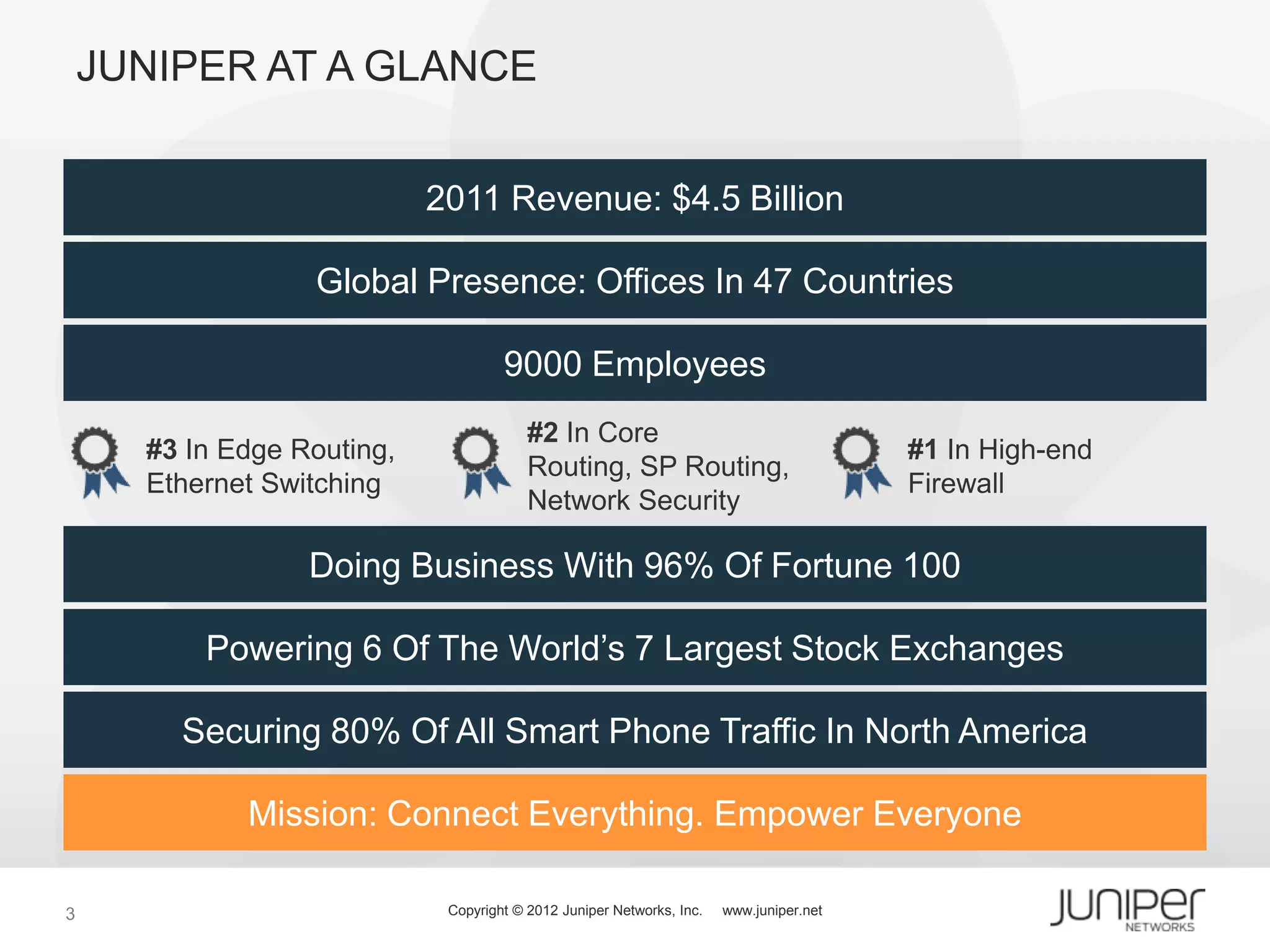 JUNIPER AT A GLANCE


                            2011 Revenue: $4.5 Billion

                  Global Presence: Offices In 47 Countries

                                     9000 Employees
                                         #2 In Core
      #3 In Edge Routing,                                                                #1 In High-end
                                         Routing, SP Routing,
      Ethernet Switching                                                                 Firewall
                                         Network Security

                  Doing Business With 96% Of Fortune 100

          Powering 6 Of The World’s 7 Largest Stock Exchanges

        Securing 80% Of All Smart Phone Traffic In North America

             Mission: Connect Everything. Empower Everyone

3                            Copyright © 2012 Juniper Networks, Inc.   www.juniper.net
 