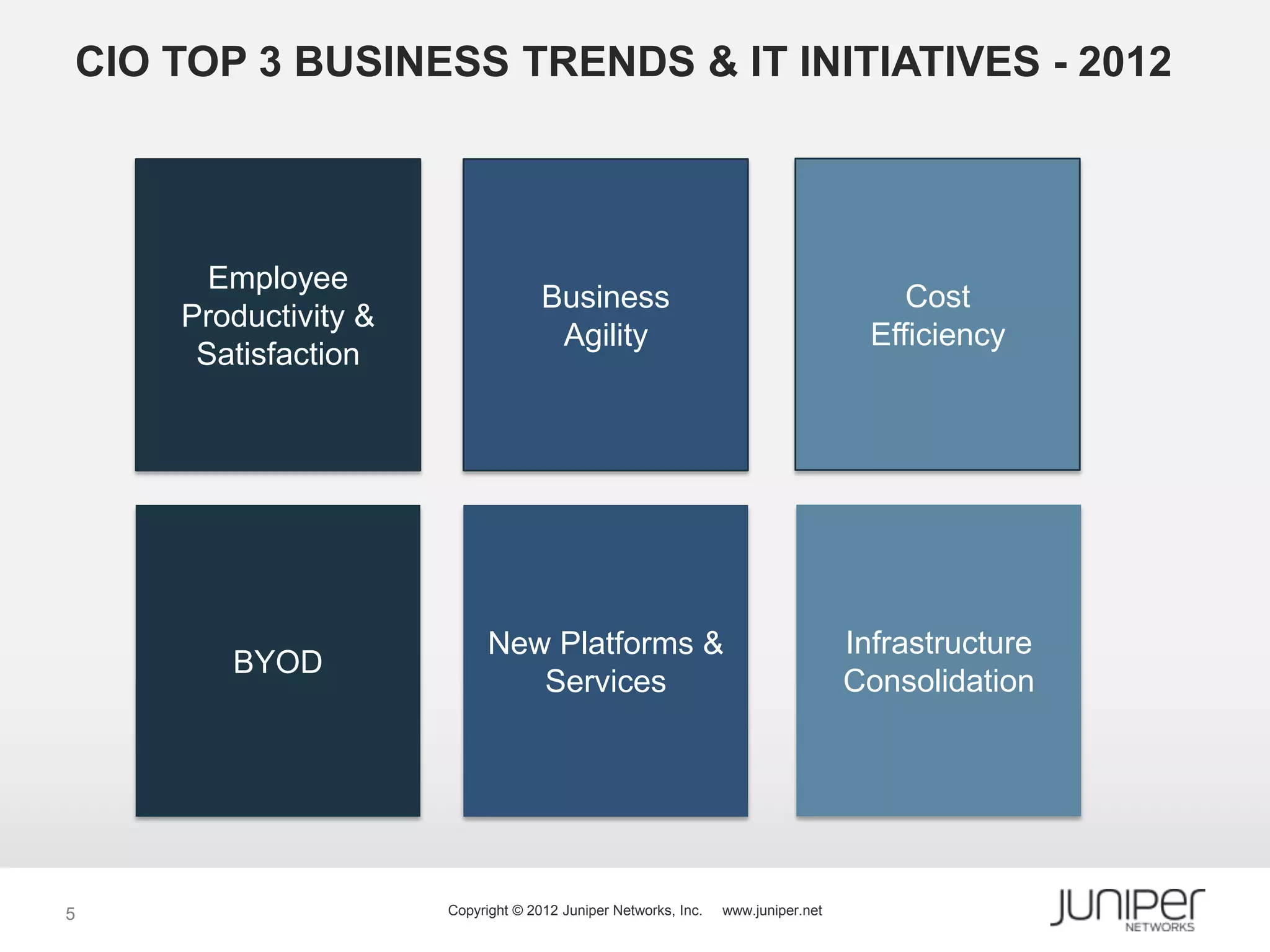 CIO TOP 3 BUSINESS TRENDS & IT INITIATIVES - 2012




      Employee
                                   Business                                           Cost
    Productivity &
                                    Agility                                        Efficiency
     Satisfaction




                           New Platforms &                                       Infrastructure
       BYOD
                              Services                                           Consolidation




5                    Copyright © 2012 Juniper Networks, Inc.   www.juniper.net
 