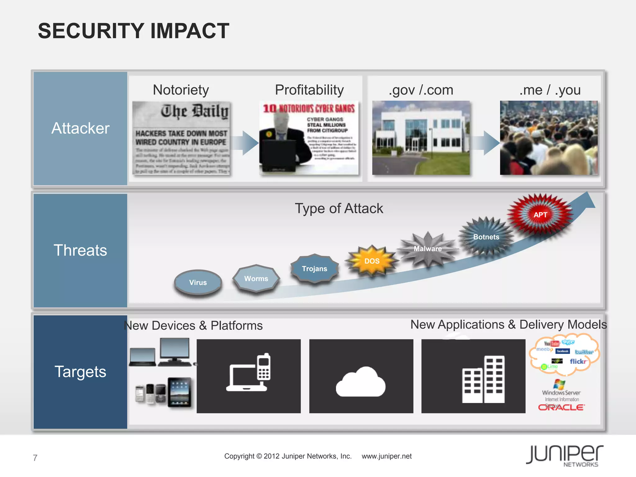 SECURITY IMPACT

                   Notoriety                    Profitability                     .gov /.com                     .me / .you

    Attacker




                                                      Type of Attack                                               APT


                                                                                                       Botnets

    Threats                                                                DOS
                                                                                             Malware

                                                        Trojans
                                       Worms
                         Virus




               New Devices & Platforms                                                   New Applications & Delivery Models


    Targets
                                                                                                                     Internet Information
                                                                                                                     Services




7                                Copyright © 2012 Juniper Networks, Inc.   www.juniper.net
 
