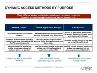DYNAMIC ACCESS METHODS BY PURPOSE

                  Three different access methods to control users’ access to resources
                      Dynamic access control based on user, device, network, etc.




           Network Connect                  Secure Application Manager                                   Core Access

                                                                                Access to Web-based applications,
     Layer-3 connectivity to corporate    Access to client/server applications
                                                                               File shares, Telnet/SSH hosted apps,
                network                  such as Windows & Java applications
                                                                                     and Outlook Web Access
  Supports all applications including   One click access to applications
                                                                             Granular access control all the way
 resource intensive applications like such as Citrix, Microsoft Outlook, and
                                                                                 up to the URL or file level
      VoIP & streaming media                       Lotus Notes

      Recommended for remote and          Ideal for remote & mobile employees Ideal for remote & mobile employees
      mobile employees only as full          and partners if they have client     and partners accessing from
       network access is granted                applications on their PCs       unmanaged, untrusted networks




     Layer-3 access to corporate                 Granular client/server                              Granular web application
               network                         application access control                                access control


14                                       Copyright © 2010 Juniper Networks, Inc.   www.juniper.net
 