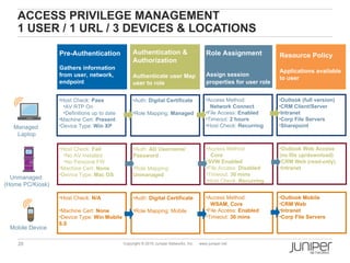 ACCESS PRIVILEGE MANAGEMENT
    1 USER / 1 URL / 3 DEVICES & LOCATIONS

                  Pre-Authentication               Authentication &                        Role Assignment            Resource Policy
                                                   Authorization
                  Gathers information
                                                                                                                      Applications available
                  from user, network,              Authenticate user Map                   Assign session
                                                                                                                      to user
                  endpoint                         user to role                            properties for user role


                  •Host Check: Pass                •Auth: Digital Certificate              •Access Method:            •Outlook (full version)
                    •AV RTP On                                                               Network Connect          •CRM Client/Server
                    •Definitions up to date        •Role Mapping: Managed                  •File Access: Enabled      •Intranet
                  •Machine Cert: Present                                                   •Timeout: 2 hours          •Corp File Servers
   Managed        •Device Type: Win XP                                                     •Host Check: Recurring     •Sharepoint
    Laptop

                  •Host Check: Fail                •Auth: AD Username/                     •Access Method:            •Outlook Web Access
                    •No AV Installed               Password                                  Core                     (no file up/download)
                    •No Personal FW                                                        •SVW Enabled               •CRM Web (read-only)
                  •Machine Cert: None              •Role Mapping:                          •File Access: Disabled     •Intranet
                  •Device Type: Mac OS             Unmanaged                               •Timeout: 30 mins
  Unmanaged
                                                                                           •Host Check: Recurring
(Home PC/Kiosk)

                  •Host Check: N/A                 •Auth: Digital Certificate              •Access Method:            •Outlook Mobile
                                                                                             WSAM, Core               •CRM Web
                  •Machine Cert: None              •Role Mapping: Mobile                   •File Access: Enabled      •Intranet
                  •Device Type: Win Mobile                                                 •Timeout: 30 mins          •Corp File Servers
                  6.0
 Mobile Device

    20                                        Copyright © 2010 Juniper Networks, Inc.   www.juniper.net
 