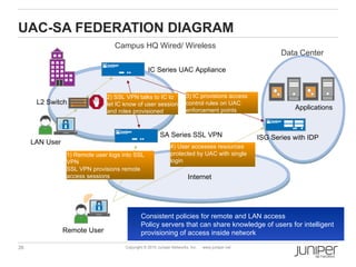 UAC-SA FEDERATION DIAGRAM
                                  Campus HQ Wired/ Wireless
                                                                                                         Data Center

                                                  IC Series UAC Appliance


                               2) SSL VPN talks to IC to               3) IC provisions access
      L2 Switch                let IC know of user session             control rules on UAC
                                                                       enforcement points                    Applications
                               and roles provisioned



                                                        SA Series SSL VPN                         ISG Series with IDP
     LAN User
                                                              4) User accesses resources
                 1) Remote user logs into SSL                 protected by UAC with single
                 VPN                                          login
                 SSL VPN provisions remote
                 access sessions                                        Internet




                                         • Consistent policies for remote and LAN access
                                         • Policy servers that can share knowledge of users for intelligent
                Remote User                provisioning of access inside network

26                                    Copyright © 2010 Juniper Networks, Inc.   www.juniper.net
 