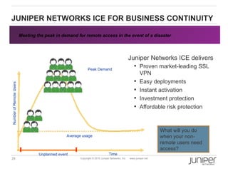 JUNIPER NETWORKS ICE FOR BUSINESS CONTINUITY

                         Meeting the peak in demand for remote access in the event of a disaster




                                                                                                Juniper Networks ICE delivers
                                                                                                    Proven market-leading SSL
                                                            Peak Demand
                                                                                                        VPN
                                                                                                       Easy deployments
Number of Remote Users




                                                                                                       Instant activation
                                                                                                       Investment protection
                                                                                                       Affordable risk protection



                                                                                                                  What will you do
                                                Average usage                                                     when your non-
                                                                                                                  remote users need
                                                                                                                  access?
                                  Unplanned event                             Time
29                                                    Copyright © 2010 Juniper Networks, Inc.   www.juniper.net
 