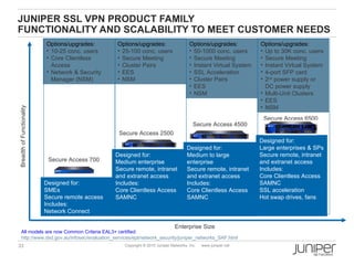 JUNIPER SSL VPN PRODUCT FAMILY
FUNCTIONALITY AND SCALABILITY TO MEET CUSTOMER NEEDS
                           Options/upgrades:      Options/upgrades:                     Options/upgrades:          Options/upgrades:
                           • 10-25 conc. users    • 25-100 conc. users                  • 50-1000 conc. users      • Up to 30K conc. users
                           • Core Clientless      • Secure Meeting                      • Secure Meeting           • Secure Meeting
                             Access               • Cluster Pairs                       • Instant Virtual System   • Instant Virtual System
                           • Network & Security   • EES                                 • SSL Acceleration         • 4-port SFP card
                             Manager (NSM)        • NSM                                 • Cluster Pairs            • 2nd power supply or
                                                                                        • EES                        DC power supply
                                                                                        • NSM                      • Multi-Unit Clusters
                                                                                                                   • EES
                                                                                                                   • NSM
Breadth of Functionality




                                                                                                                    Secure Access 6500
                                                                                          Secure Access 4500
                                                   Secure Access 2500
                                                                                                                   Designed for:
                                                                                       Designed for:               Large enterprises & SPs
                                                  Designed for:                        Medium to large             Secure remote, intranet
                            Secure Access 700     Medium enterprise                    enterprise                  and extranet access
                                                  Secure remote, intranet              Secure remote, intranet     Includes:
                                                  and extranet access                  and extranet access         Core Clientless Access
                           Designed for:          Includes:                            Includes:                   SAMNC
                           SMEs                   Core Clientless Access               Core Clientless Access      SSL acceleration
                           Secure remote access   SAMNC                                SAMNC                       Hot swap drives, fans
                           Includes:
                           Network Connect

                                                                                Enterprise Size
     All models are now Common Criteria EAL3+ certified:
     http://www.dsd.gov.au/infosec/evaluation_services/epl/network_security/juniper_networks_SAF.html
33                                                   Copyright © 2010 Juniper Networks, Inc.   www.juniper.net
 