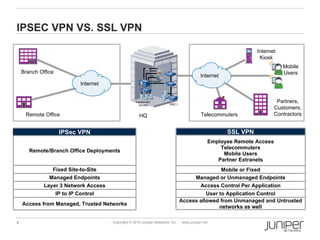 IPSEC VPN VS. SSL VPN

                                                                                                                   Internet
                                                                                                                    Kiosk
                                                                                                                              Mobile
    Branch Office                                            Sales
                                                                                                                              Users
                                                                 HR                           Internet
                                                                 Finance
                          Internet


                                                    Department
                                                                           DMZ-1
                                                                                                                            Partners,
                                                      Servers
                                                                                                                           Customers,
     Remote Office                                    HQ                                       Telecommuters               Contractors


                    IPSec VPN                                                                            SSL VPN
                                                                                                  Employee Remote Access
                                                                                                      Telecommuters
       Remote/Branch Office Deployments
                                                                                                       Mobile Users
                                                                                                     Partner Extranets
                Fixed Site-to-Site                                                                 Mobile or Fixed
               Managed Endpoints                                                        Managed or Unmanaged Endpoints
             Layer 3 Network Access                                                       Access Control Per Application
                 IP to IP Control                                                            User to Application Control
                                                                                   Access allowed from Unmanaged and Untrusted
    Access from Managed, Trusted Networks
                                                                                                  networks as well

4                                     Copyright © 2010 Juniper Networks, Inc.       www.juniper.net
 