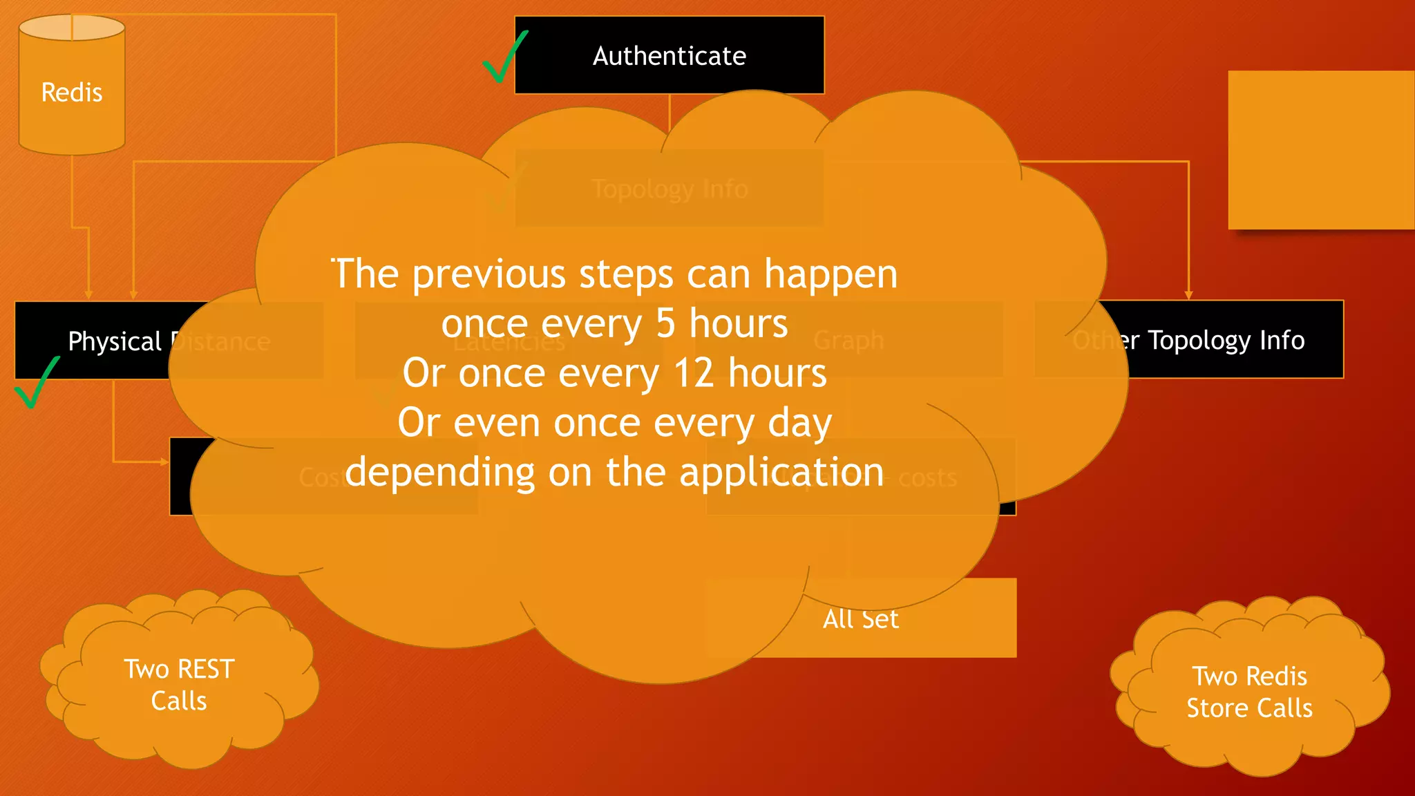 Authenticate
Topology Info
Other Topology InfoGraphLatenciesPhysical Distance
Cost All paths + costs
All Set
One REST
Call
Two REST
Calls
One REST
Call
Two Redis
Store Calls
✓
✓
✓ ✓
The previous steps can happen
once every 5 hours
Or once every 12 hours
Or even once every day
depending on the application
Redis
 
