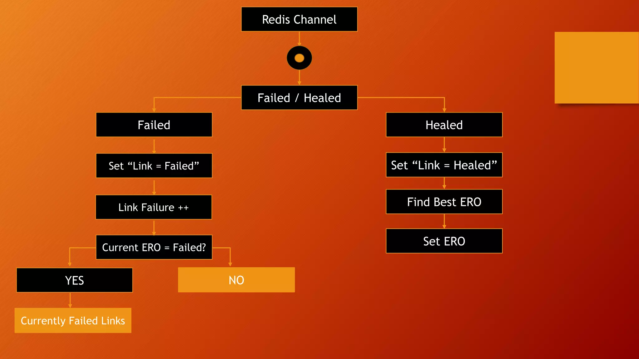 Redis Channel
Failed / Healed
Failed Healed
Find Best ERO
Set ERO
Set “Link = Healed”
Current ERO = Failed?
Set “Link = Failed”
Link Failure ++
NOYES
Currently Failed Links
 