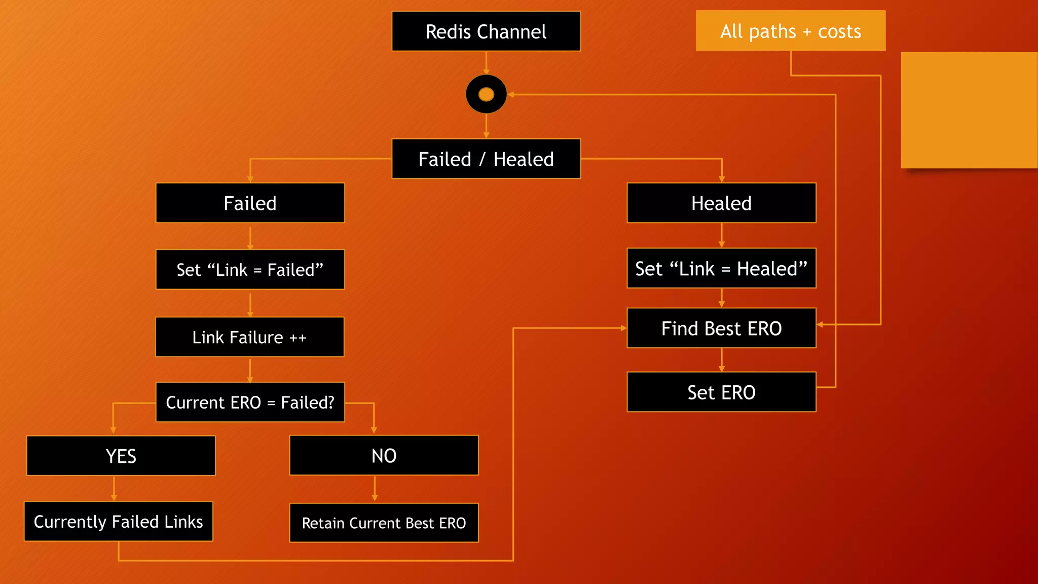 Redis Channel
Failed / Healed
Failed Healed
Find Best ERO
Set ERO
Set “Link = Healed”
Current ERO = Failed?
Set “Link = Failed”
Link Failure ++
NOYES
Currently Failed Links Retain Current Best ERO
All paths + costs
 
