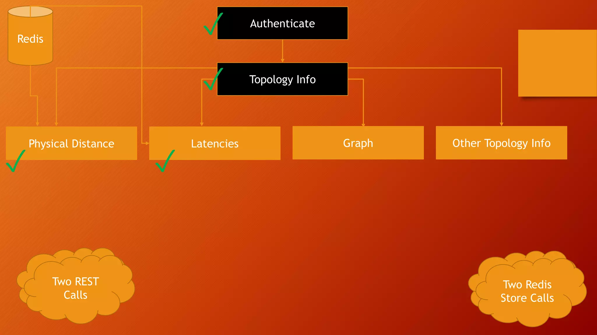 Authenticate
Topology Info
Other Topology InfoGraphLatenciesPhysical Distance
One REST
Call
Two REST
Calls
One REST
Call
Two Redis
Store Calls
✓
✓
✓ ✓
Redis
 