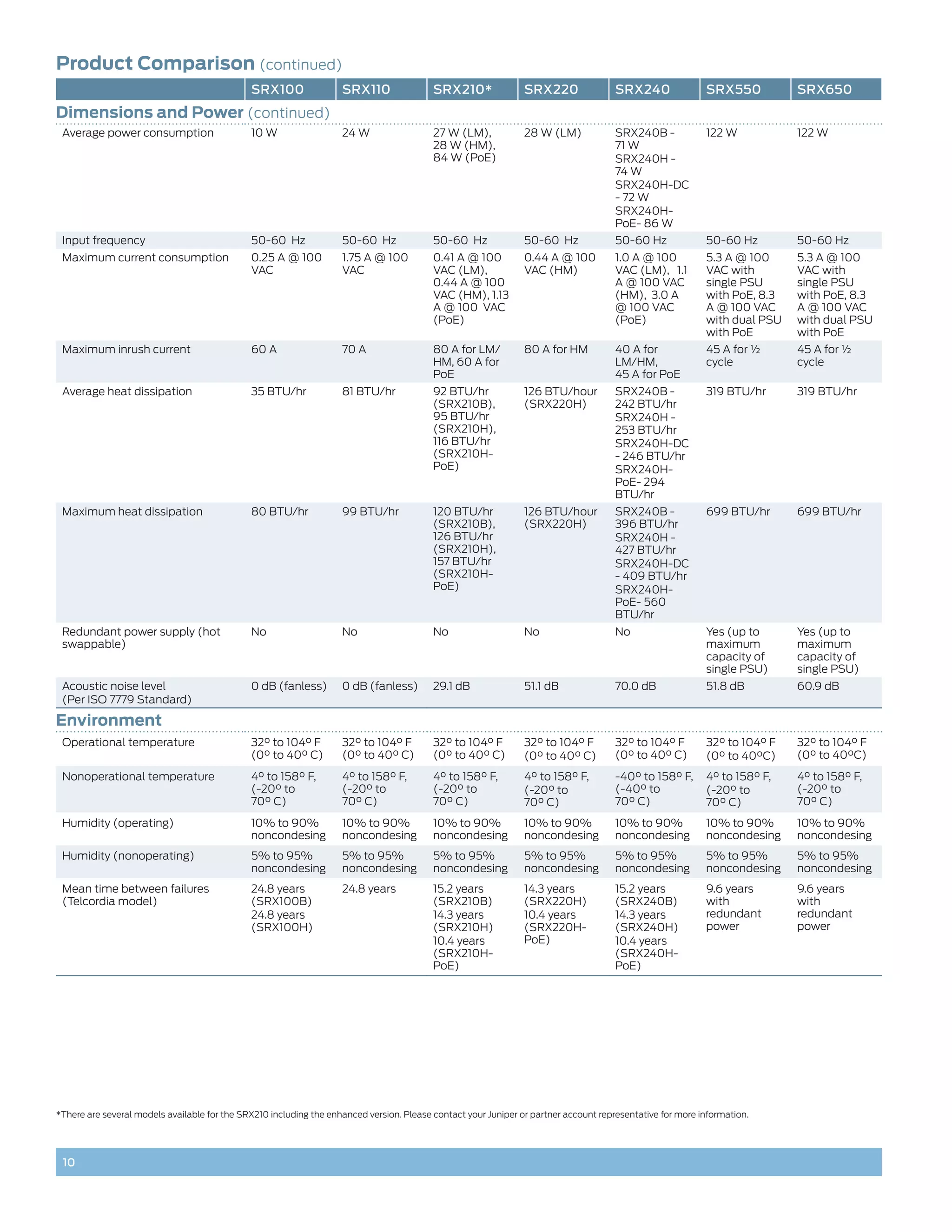 Product Comparison (continued)
                                              SRX100                SRX110                SRX210*               SRX220               SRX240                SRX550          SRX650
Dimensions and Power (continued)
 Average power consumption                    10 W                  24 W                  27 W (LM),            28 W (LM)            SRX240B -             122 W           122 W
                                                                                          28 W (HM),                                 71 W
                                                                                          84 W (PoE)                                 SRX240H -
                                                                                                                                     74 W
                                                                                                                                     SRX240H-DC
                                                                                                                                     - 72 W
                                                                                                                                     SRX240H-
                                                                                                                                     PoE- 86 W
 Input frequency                              50-60 Hz              50-60 Hz              50-60 Hz              50-60 Hz             50-60 Hz              50-60 Hz        50-60 Hz
 Maximum current consumption                  0.25 A @ 100          1.75 A @ 100          0.41 A @ 100          0.44 A @ 100         1.0 A @ 100           5.3 A @ 100     5.3 A @ 100
                                              VAC                   VAC                   VAC (LM),             VAC (HM)             VAC (LM), 1.1         VAC with        VAC with
                                                                                          0.44 A @ 100                               A @ 100 VAC           single PSU      single PSU
                                                                                          VAC (HM), 1.13                             (HM), 3.0 A           with PoE, 8.3   with PoE, 8.3
                                                                                          A @ 100 VAC                                @ 100 VAC             A @ 100 VAC     A @ 100 VAC
                                                                                          (PoE)                                      (PoE)                 with dual PSU   with dual PSU
                                                                                                                                                           with PoE        with PoE
 Maximum inrush current                       60 A                  70 A                  80 A for LM/          80 A for HM          40 A for              45 A for ½      45 A for ½
                                                                                          HM, 60 A for                               LM/HM,                cycle           cycle
                                                                                          PoE                                        45 A for PoE
 Average heat dissipation                     35 BTU/hr             81 BTU/hr             92 BTU/hr             126 BTU/hour         SRX240B -             319 BTU/hr      319 BTU/hr
                                                                                          (SRX210B),            (SRX220H)            242 BTU/hr
                                                                                          95 BTU/hr                                  SRX240H -
                                                                                          (SRX210H),                                 253 BTU/hr
                                                                                          116 BTU/hr                                 SRX240H-DC
                                                                                          (SRX210H-                                  - 246 BTU/hr
                                                                                          PoE)                                       SRX240H-
                                                                                                                                     PoE- 294
                                                                                                                                     BTU/hr
 Maximum heat dissipation                     80 BTU/hr             99 BTU/hr             120 BTU/hr            126 BTU/hour         SRX240B -             699 BTU/hr      699 BTU/hr
                                                                                          (SRX210B),            (SRX220H)            396 BTU/hr
                                                                                          126 BTU/hr                                 SRX240H -
                                                                                          (SRX210H),                                 427 BTU/hr
                                                                                          157 BTU/hr                                 SRX240H-DC
                                                                                          (SRX210H-                                  - 409 BTU/hr
                                                                                          PoE)                                       SRX240H-
                                                                                                                                     PoE- 560
                                                                                                                                     BTU/hr
 Redundant power supply (hot                  No                    No                    No                    No                   No                    Yes (up to      Yes (up to
 swappable)                                                                                                                                                maximum         maximum
                                                                                                                                                           capacity of     capacity of
                                                                                                                                                           single PSU)     single PSU)
 Acoustic noise level                         0 dB (fanless)        0 dB (fanless)        29.1 dB               51.1 dB              70.0 dB               51.8 dB         60.9 dB
 (Per ISO 7779 Standard)

Environment
 Operational temperature                      32° to 104° F         32° to 104° F         32° to 104° F         32° to 104° F        32° to 104° F         32° to 104° F   32° to 104° F
                                              (0° to 40° C)         (0° to 40° C)         (0° to 40° C)         (0° to 40° C)        (0° to 40° C)         (0° to 40°C)    (0° to 40°C)
 Nonoperational temperature                   4° to 158° F,         4° to 158° F,         4° to 158° F,         4° to 158° F,        -40° to 158° F,       4° to 158° F,   4° to 158° F,
                                              (-20° to              (-20° to              (-20° to              (-20° to             (-40° to              (-20° to        (-20° to
                                              70° C)                70° C)                70° C)                70° C)               70° C)                70° C)          70° C)
 Humidity (operating)                         10% to 90%            10% to 90%            10% to 90%            10% to 90%           10% to 90%            10% to 90%      10% to 90%
                                              noncondesing          noncondesing          noncondesing          noncondesing         noncondesing          noncondesing    noncondesing
 Humidity (nonoperating)                      5% to 95%             5% to 95%             5% to 95%             5% to 95%            5% to 95%             5% to 95%       5% to 95%
                                              noncondesing          noncondesing          noncondesing          noncondesing         noncondesing          noncondesing    noncondesing
 Mean time between failures                   24.8 years            24.8 years            15.2 years            14.3 years           15.2 years            9.6 years       9.6 years
 (Telcordia model)                            (SRX100B)                                   (SRX210B)             (SRX220H)            (SRX240B)             with            with
                                              24.8 years                                  14.3 years            10.4 years           14.3 years            redundant       redundant
                                              (SRX100H)                                   (SRX210H)             (SRX220H-            (SRX240H)             power           power
                                                                                          10.4 years            PoE)                 10.4 years
                                                                                          (SRX210H-                                  (SRX240H-
                                                                                          PoE)                                       PoE)




*There are several models available for the SRX210 including the enhanced version. Please contact your Juniper or partner account representative for more information.




 10
 