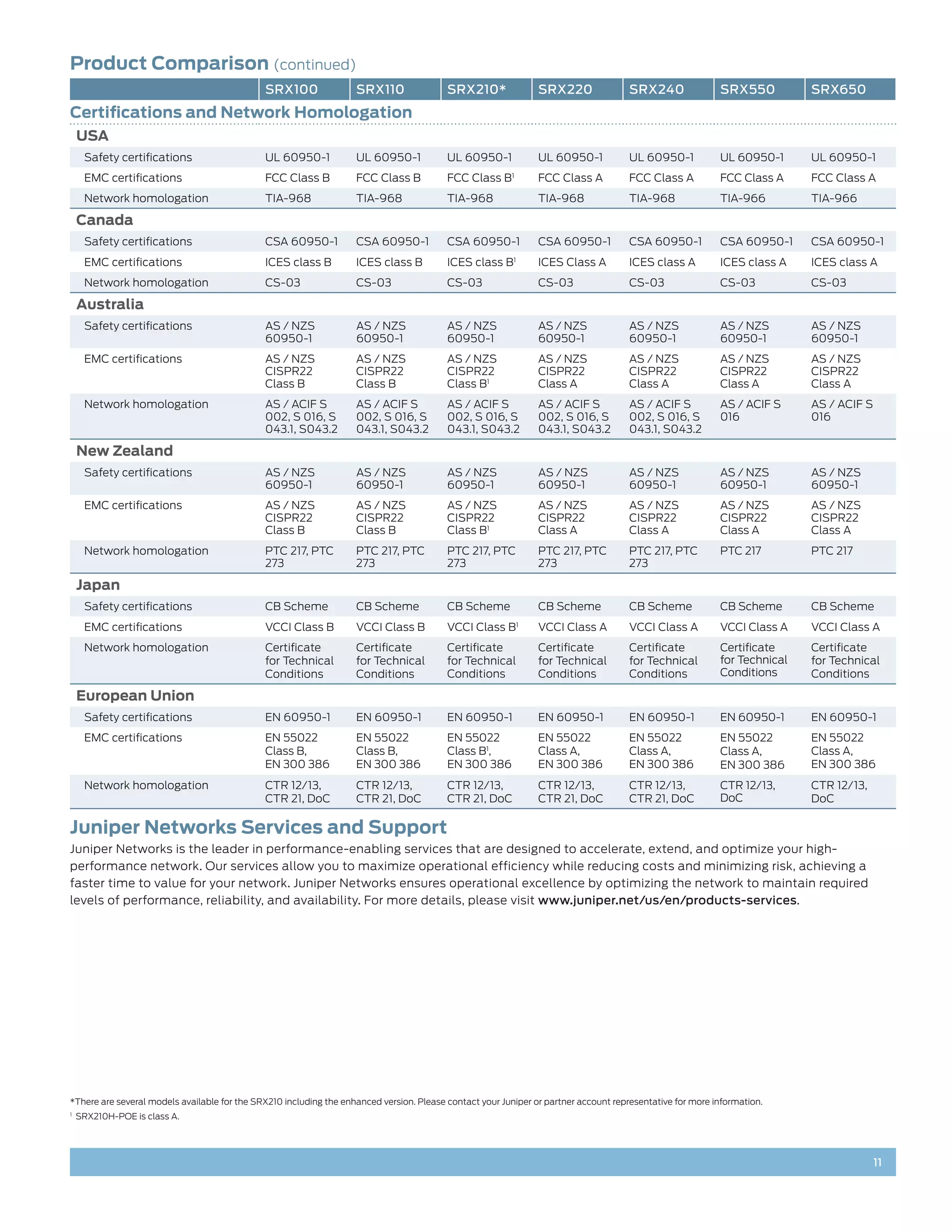 Product Comparison (continued)
                                              SRX100                SRX110                SRX210*               SRX220               SRX240                SRX550          SRX650
Certifications and Network Homologation
    USA
     Safety certifications                    UL 60950-1            UL 60950-1            UL 60950-1            UL 60950-1            UL 60950-1           UL 60950-1      UL 60950-1
     EMC certifications                       FCC Class B           FCC Class B           FCC Class B    1
                                                                                                                FCC Class A           FCC Class A          FCC Class A     FCC Class A
     Network homologation                     TIA-968               TIA-968               TIA-968               TIA-968               TIA-968              TIA-966         TIA-966

    Canada
     Safety certifications                    CSA 60950-1           CSA 60950-1           CSA 60950-1           CSA 60950-1           CSA 60950-1          CSA 60950-1     CSA 60950-1
     EMC certifications                       ICES class B          ICES class B          ICES class B1         ICES Class A          ICES class A         ICES class A    ICES class A
     Network homologation                     CS-03                 CS-03                 CS-03                 CS-03                 CS-03                CS-03           CS-03

    Australia
     Safety certifications                    AS / NZS              AS / NZS              AS / NZS              AS / NZS              AS / NZS             AS / NZS        AS / NZS
                                              60950-1               60950-1               60950-1               60950-1               60950-1              60950-1         60950-1
     EMC certifications                       AS / NZS              AS / NZS              AS / NZS              AS / NZS              AS / NZS             AS / NZS        AS / NZS
                                              CISPR22               CISPR22               CISPR22               CISPR22               CISPR22              CISPR22         CISPR22
                                              Class B               Class B               Class B1              Class A               Class A              Class A         Class A
     Network homologation                     AS / ACIF S           AS / ACIF S           AS / ACIF S           AS / ACIF S           AS / ACIF S          AS / ACIF S     AS / ACIF S
                                              002, S 016, S         002, S 016, S         002, S 016, S         002, S 016, S         002, S 016, S        016             016
                                              043.1, S043.2         043.1, S043.2         043.1, S043.2         043.1, S043.2         043.1, S043.2

    New Zealand
     Safety certifications                    AS / NZS              AS / NZS              AS / NZS              AS / NZS              AS / NZS             AS / NZS        AS / NZS
                                              60950-1               60950-1               60950-1               60950-1               60950-1              60950-1         60950-1
     EMC certifications                       AS / NZS              AS / NZS              AS / NZS              AS / NZS              AS / NZS             AS / NZS        AS / NZS
                                              CISPR22               CISPR22               CISPR22               CISPR22               CISPR22              CISPR22         CISPR22
                                              Class B               Class B               Class B1              Class A               Class A              Class A         Class A
     Network homologation                     PTC 217, PTC          PTC 217, PTC          PTC 217, PTC          PTC 217, PTC          PTC 217, PTC         PTC 217         PTC 217
                                              273                   273                   273                   273                   273

    Japan
     Safety certifications                    CB Scheme             CB Scheme             CB Scheme             CB Scheme             CB Scheme            CB Scheme       CB Scheme
     EMC certifications                       VCCI Class B          VCCI Class B          VCCI Class B1         VCCI Class A          VCCI Class A         VCCI Class A    VCCI Class A
     Network homologation                     Certificate           Certificate           Certificate           Certificate           Certificate          Certificate     Certificate
                                              for Technical         for Technical         for Technical         for Technical         for Technical        for Technical   for Technical
                                              Conditions            Conditions            Conditions            Conditions            Conditions           Conditions      Conditions

    European Union
     Safety certifications                    EN 60950-1            EN 60950-1            EN 60950-1            EN 60950-1            EN 60950-1           EN 60950-1      EN 60950-1
     EMC certifications                       EN 55022              EN 55022              EN 55022              EN 55022              EN 55022             EN 55022        EN 55022
                                              Class B,              Class B,              Class B1,             Class A,              Class A,             Class A,        Class A,
                                              EN 300 386            EN 300 386            EN 300 386            EN 300 386            EN 300 386           EN 300 386      EN 300 386
     Network homologation                     CTR 12/13,            CTR 12/13,            CTR 12/13,            CTR 12/13,            CTR 12/13,           CTR 12/13,      CTR 12/13,
                                              CTR 21, DoC           CTR 21, DoC           CTR 21, DoC           CTR 21, DoC           CTR 21, DoC          DoC             DoC

Juniper Networks Services and Support
Juniper Networks is the leader in performance-enabling services that are designed to accelerate, extend, and optimize your high-
performance network. Our services allow you to maximize operational efficiency while reducing costs and minimizing risk, achieving a
faster time to value for your network. Juniper Networks ensures operational excellence by optimizing the network to maintain required
levels of performance, reliability, and availability. For more details, please visit www.juniper.net/us/en/products-services.




*There are several models available for the SRX210 including the enhanced version. Please contact your Juniper or partner account representative for more information.
	 SRX210H-POE is class A.
1




                                                                                                                                                                                         11
 