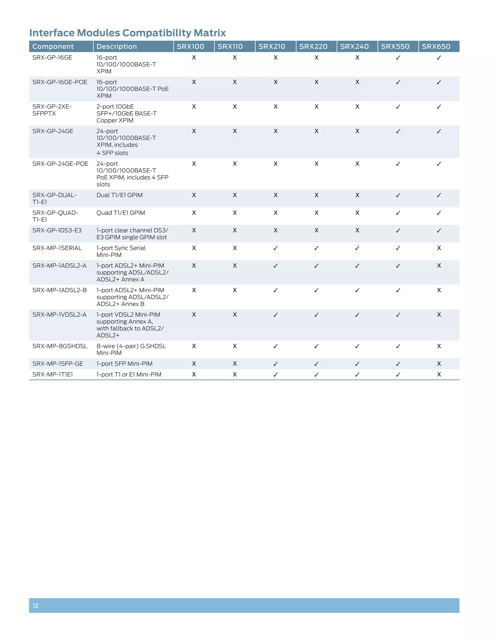 Interface Modules Compatibility Matrix
Component         Description                 SRX100   SRX110   SRX210   SRX220   SRX240   SRX550   SRX650
SRX-GP-16GE       16-port                        X        X        X        X        X        3        3
                  10/100/1000BASE-T
                  XPIM
SRX-GP-16GE-POE   16-port                        X        X        X        X        X        3        3
                  10/100/1000BASE-T PoE
                  XPIM
SRX-GP-2XE-       2-port 10GbE                   X        X        X        X        X        3        3
SFPPTX            SFP+/10GbE BASE-T
                  Copper XPIM
SRX-GP-24GE       24-port                        X        X        X        X        X        3        3
                  10/100/1000BASE-T
                  XPIM, includes
                  4 SFP slots
SRX-GP-24GE-POE   24-port                        X        X        X        X        X        3        3
                  10/100/1000BASE-T
                  PoE XPIM, includes 4 SFP
                  slots
SRX-GP-DUAL-      Dual T1/E1 GPIM                X        X        X        X        X        3        3
T1-E1
SRX-GP-QUAD-      Quad T1/E1 GPIM                X        X        X        X        X        3        3
T1-E1
SRX-GP-1DS3-E3    1-port clear channel DS3/      X        X        X        X        X        3        3
                  E3 GPIM single GPIM slot
SRX-MP-1SERIAL    1-port Sync Serial             X        X        3        3        3        3        X
                  Mini-PIM
SRX-MP-1ADSL2-A   1-port ADSL2+ Mini-PIM         X        X        3        3        3        3        X
                  supporting ADSL/ADSL2/
                  ADSL2+ Annex A
SRX-MP-1ADSL2-B   1-port ADSL2+ Mini-PIM         X        X        3        3        3        3        X
                  supporting ADSL/ADSL2/
                  ADSL2+ Annex B
SRX-MP-1VDSL2-A   1-port VDSL2 Mini-PIM          X        X        3        3        3        3        X
                  supporting Annex A,
                  with fallback to ADSL2/
                  ADSL2+
SRX-MP-8GSHDSL    8-wire (4-pair) G.SHDSL        X        X        3        3        3        3        X
                  Mini-PIM
SRX-MP-1SFP-GE    1-port SFP Mini-PIM            X        X        3        3        3        3        X
SRX-MP-1T1E1      1-port T1 or E1 Mini-PIM       X        X        3        3        3        3        X




12
 