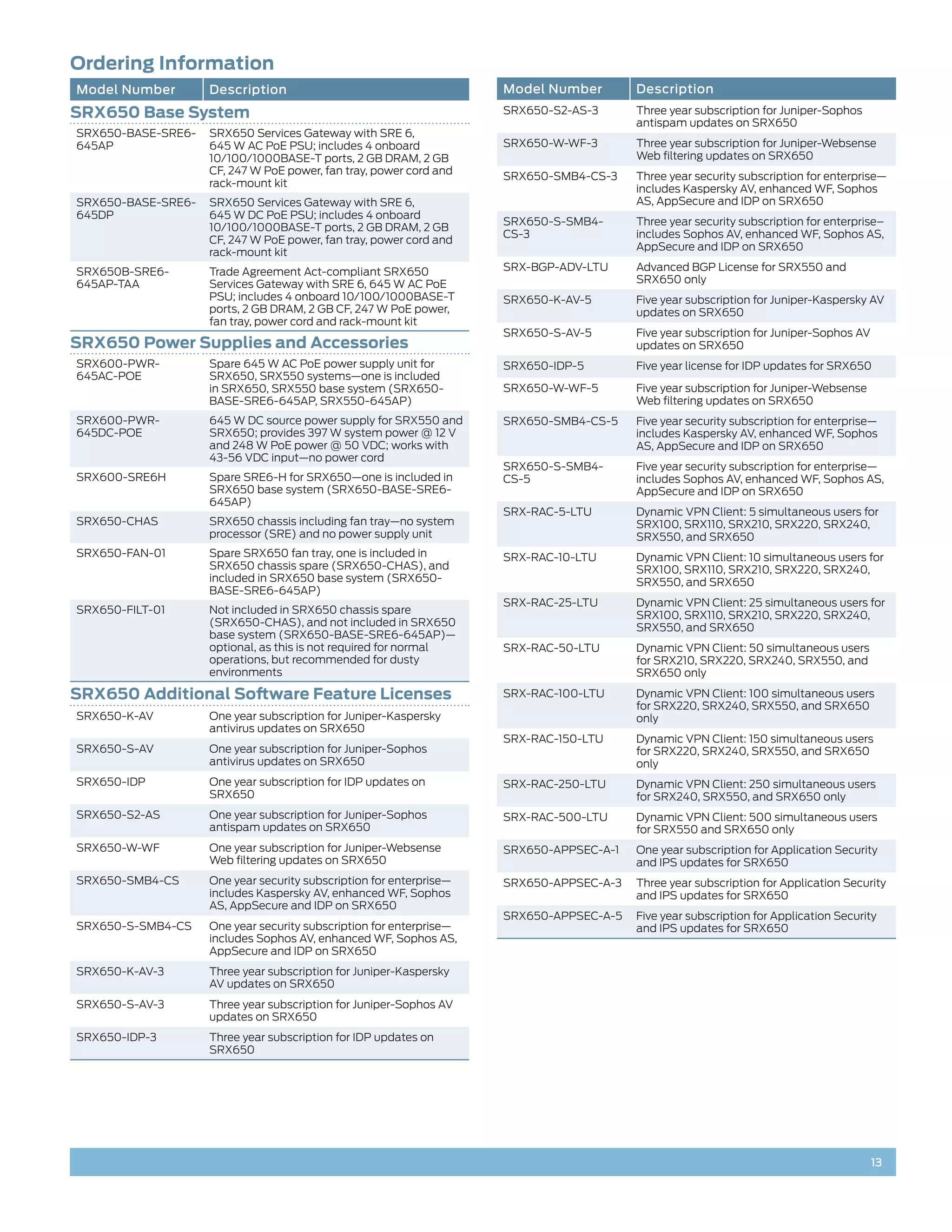 Ordering Information
Model Number        Description                                      Model Number        Description
SRX650 Base System                                                   SRX650-S2-AS-3      Three year subscription for Juniper-Sophos
                                                                                         antispam updates on SRX650
SRX650-BASE-SRE6-   SRX650 Services Gateway with SRE 6,
645AP               645 W AC PoE PSU; includes 4 onboard             SRX650-W-WF-3       Three year subscription for Juniper-Websense
                    10/100/1000BASE-T ports, 2 GB DRAM, 2 GB                             Web filtering updates on SRX650
                    CF, 247 W PoE power, fan tray, power cord and
                                                                     SRX650-SMB4-CS-3    Three year security subscription for enterprise—
                    rack-mount kit
                                                                                         includes Kaspersky AV, enhanced WF, Sophos
SRX650-BASE-SRE6-   SRX650 Services Gateway with SRE 6,                                  AS, AppSecure and IDP on SRX650
645DP               645 W DC PoE PSU; includes 4 onboard
                                                                     SRX650-S-SMB4-      Three year security subscription for enterprise–
                    10/100/1000BASE-T ports, 2 GB DRAM, 2 GB
                                                                     CS-3                includes Sophos AV, enhanced WF, Sophos AS,
                    CF, 247 W PoE power, fan tray, power cord and
                                                                                         AppSecure and IDP on SRX650
                    rack-mount kit
SRX650B-SRE6-       Trade Agreement Act-compliant SRX650             SRX-BGP-ADV-LTU     Advanced BGP License for SRX550 and
645AP-TAA           Services Gateway with SRE 6, 645 W AC PoE                            SRX650 only
                    PSU; includes 4 onboard 10/100/1000BASE-T        SRX650-K-AV-5       Five year subscription for Juniper-Kaspersky AV
                    ports, 2 GB DRAM, 2 GB CF, 247 W PoE power,                          updates on SRX650
                    fan tray, power cord and rack-mount kit
                                                                     SRX650-S-AV-5       Five year subscription for Juniper-Sophos AV
SRX650 Power Supplies and Accessories                                                    updates on SRX650
SRX600-PWR-         Spare 645 W AC PoE power supply unit for         SRX650-IDP-5        Five year license for IDP updates for SRX650
645AC-POE           SRX650, SRX550 systems—one is included
                    in SRX650, SRX550 base system (SRX650-           SRX650-W-WF-5       Five year subscription for Juniper-Websense
                    BASE-SRE6-645AP, SRX550-645AP)                                       Web filtering updates on SRX650
SRX600-PWR-         645 W DC source power supply for SRX550 and      SRX650-SMB4-CS-5    Five year security subscription for enterprise—
645DC-POE           SRX650; provides 397 W system power @ 12 V                           includes Kaspersky AV, enhanced WF, Sophos
                    and 248 W PoE power @ 50 VDC; works with                             AS, AppSecure and IDP on SRX650
                    43-56 VDC input—no power cord
                                                                     SRX650-S-SMB4-      Five year security subscription for enterprise—
SRX600-SRE6H        Spare SRE6-H for SRX650—one is included in       CS-5                includes Sophos AV, enhanced WF, Sophos AS,
                    SRX650 base system (SRX650-BASE-SRE6-                                AppSecure and IDP on SRX650
                    645AP)
                                                                     SRX-RAC-5-LTU       Dynamic VPN Client: 5 simultaneous users for
SRX650-CHAS         SRX650 chassis including fan tray—no system                          SRX100, SRX110, SRX210, SRX220, SRX240,
                    processor (SRE) and no power supply unit                             SRX550, and SRX650
SRX650-FAN-01       Spare SRX650 fan tray, one is included in        SRX-RAC-10-LTU      Dynamic VPN Client: 10 simultaneous users for
                    SRX650 chassis spare (SRX650-CHAS), and                              SRX100, SRX110, SRX210, SRX220, SRX240,
                    included in SRX650 base system (SRX650-                              SRX550, and SRX650
                    BASE-SRE6-645AP)
                                                                     SRX-RAC-25-LTU      Dynamic VPN Client: 25 simultaneous users for
SRX650-FILT-01      Not included in SRX650 chassis spare                                 SRX100, SRX110, SRX210, SRX220, SRX240,
                    (SRX650-CHAS), and not included in SRX650                            SRX550, and SRX650
                    base system (SRX650-BASE-SRE6-645AP)—
                    optional, as this is not required for normal     SRX-RAC-50-LTU      Dynamic VPN Client: 50 simultaneous users
                    operations, but recommended for dusty                                for SRX210, SRX220, SRX240, SRX550, and
                    environments                                                         SRX650 only

SRX650 Additional Software Feature Licenses                          SRX-RAC-100-LTU     Dynamic VPN Client: 100 simultaneous users
                                                                                         for SRX220, SRX240, SRX550, and SRX650
SRX650-K-AV         One year subscription for Juniper-Kaspersky                          only
                    antivirus updates on SRX650
                                                                     SRX-RAC-150-LTU     Dynamic VPN Client: 150 simultaneous users
SRX650-S-AV         One year subscription for Juniper-Sophos                             for SRX220, SRX240, SRX550, and SRX650
                    antivirus updates on SRX650                                          only
SRX650-IDP          One year subscription for IDP updates on         SRX-RAC-250-LTU     Dynamic VPN Client: 250 simultaneous users
                    SRX650                                                               for SRX240, SRX550, and SRX650 only
SRX650-S2-AS        One year subscription for Juniper-Sophos         SRX-RAC-500-LTU     Dynamic VPN Client: 500 simultaneous users
                    antispam updates on SRX650                                           for SRX550 and SRX650 only
SRX650-W-WF         One year subscription for Juniper-Websense       SRX650-APPSEC-A-1   One year subscription for Application Security
                    Web filtering updates on SRX650                                      and IPS updates for SRX650
SRX650-SMB4-CS      One year security subscription for enterprise—   SRX650-APPSEC-A-3   Three year subscription for Application Security
                    includes Kaspersky AV, enhanced WF, Sophos                           and IPS updates for SRX650
                    AS, AppSecure and IDP on SRX650
                                                                     SRX650-APPSEC-A-5   Five year subscription for Application Security
SRX650-S-SMB4-CS    One year security subscription for enterprise—                       and IPS updates for SRX650
                    includes Sophos AV, enhanced WF, Sophos AS,
                    AppSecure and IDP on SRX650
SRX650-K-AV-3       Three year subscription for Juniper-Kaspersky
                    AV updates on SRX650
SRX650-S-AV-3       Three year subscription for Juniper-Sophos AV
                    updates on SRX650
SRX650-IDP-3        Three year subscription for IDP updates on
                    SRX650




                                                                                                                                        13
 