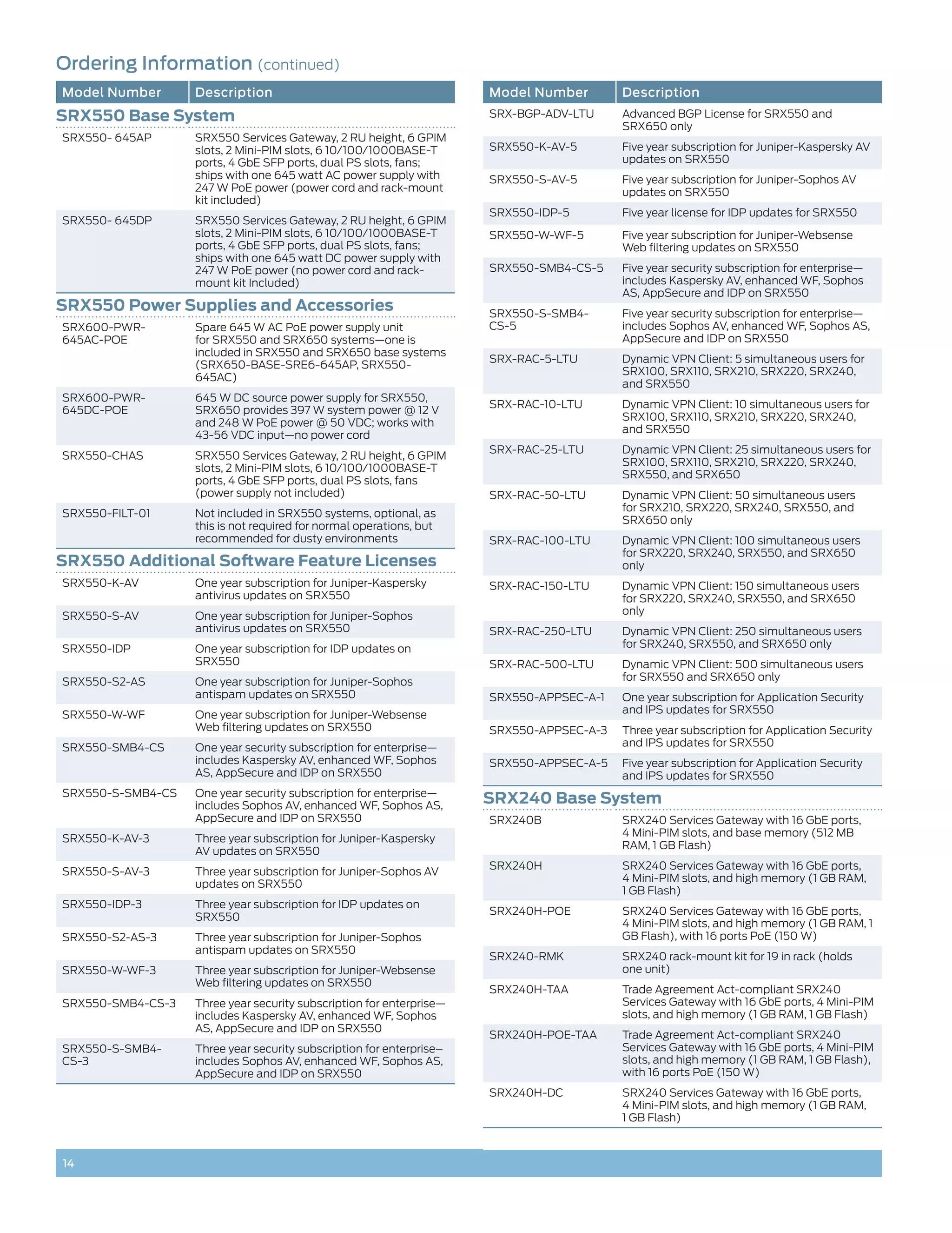 Ordering Information (continued)
Model Number       Description                                        Model Number        Description
SRX550 Base System                                                    SRX-BGP-ADV-LTU     Advanced BGP License for SRX550 and
                                                                                          SRX650 only
SRX550- 645AP      SRX550 Services Gateway, 2 RU height, 6 GPIM
                   slots, 2 Mini-PIM slots, 6 10/100/1000BASE-T       SRX550-K-AV-5       Five year subscription for Juniper-Kaspersky AV
                   ports, 4 GbE SFP ports, dual PS slots, fans;                           updates on SRX550
                   ships with one 645 watt AC power supply with       SRX550-S-AV-5       Five year subscription for Juniper-Sophos AV
                   247 W PoE power (power cord and rack-mount                             updates on SRX550
                   kit included)
                                                                      SRX550-IDP-5        Five year license for IDP updates for SRX550
SRX550- 645DP      SRX550 Services Gateway, 2 RU height, 6 GPIM
                   slots, 2 Mini-PIM slots, 6 10/100/1000BASE-T       SRX550-W-WF-5       Five year subscription for Juniper-Websense
                   ports, 4 GbE SFP ports, dual PS slots, fans;                           Web filtering updates on SRX550
                   ships with one 645 watt DC power supply with
                   247 W PoE power (no power cord and rack-           SRX550-SMB4-CS-5    Five year security subscription for enterprise—
                   mount kit Included)                                                    includes Kaspersky AV, enhanced WF, Sophos
                                                                                          AS, AppSecure and IDP on SRX550
SRX550 Power Supplies and Accessories                                 SRX550-S-SMB4-      Five year security subscription for enterprise—
SRX600-PWR-        Spare 645 W AC PoE power supply unit               CS-5                includes Sophos AV, enhanced WF, Sophos AS,
645AC-POE          for SRX550 and SRX650 systems—one is                                   AppSecure and IDP on SRX550
                   included in SRX550 and SRX650 base systems
                                                                      SRX-RAC-5-LTU       Dynamic VPN Client: 5 simultaneous users for
                   (SRX650-BASE-SRE6-645AP, SRX550-
                                                                                          SRX100, SRX110, SRX210, SRX220, SRX240,
                   645AC)
                                                                                          and SRX550
SRX600-PWR-        645 W DC source power supply for SRX550,
                                                                      SRX-RAC-10-LTU      Dynamic VPN Client: 10 simultaneous users for
645DC-POE          SRX650 provides 397 W system power @ 12 V
                                                                                          SRX100, SRX110, SRX210, SRX220, SRX240,
                   and 248 W PoE power @ 50 VDC; works with
                                                                                          and SRX550
                   43-56 VDC input—no power cord
                                                                      SRX-RAC-25-LTU      Dynamic VPN Client: 25 simultaneous users for
SRX550-CHAS        SRX550 Services Gateway, 2 RU height, 6 GPIM
                                                                                          SRX100, SRX110, SRX210, SRX220, SRX240,
                   slots, 2 Mini-PIM slots, 6 10/100/1000BASE-T
                                                                                          SRX550, and SRX650
                   ports, 4 GbE SFP ports, dual PS slots, fans
                   (power supply not included)                        SRX-RAC-50-LTU      Dynamic VPN Client: 50 simultaneous users
                                                                                          for SRX210, SRX220, SRX240, SRX550, and
SRX550-FILT-01     Not included in SRX550 systems, optional, as
                                                                                          SRX650 only
                   this is not required for normal operations, but
                   recommended for dusty environments                 SRX-RAC-100-LTU     Dynamic VPN Client: 100 simultaneous users
                                                                                          for SRX220, SRX240, SRX550, and SRX650
SRX550 Additional Software Feature Licenses                                               only
SRX550-K-AV        One year subscription for Juniper-Kaspersky        SRX-RAC-150-LTU     Dynamic VPN Client: 150 simultaneous users
                   antivirus updates on SRX550                                            for SRX220, SRX240, SRX550, and SRX650
SRX550-S-AV        One year subscription for Juniper-Sophos                               only
                   antivirus updates on SRX550                        SRX-RAC-250-LTU     Dynamic VPN Client: 250 simultaneous users
SRX550-IDP         One year subscription for IDP updates on                               for SRX240, SRX550, and SRX650 only
                   SRX550                                             SRX-RAC-500-LTU     Dynamic VPN Client: 500 simultaneous users
SRX550-S2-AS       One year subscription for Juniper-Sophos                               for SRX550 and SRX650 only
                   antispam updates on SRX550                         SRX550-APPSEC-A-1   One year subscription for Application Security
SRX550-W-WF        One year subscription for Juniper-Websense                             and IPS updates for SRX550
                   Web filtering updates on SRX550                    SRX550-APPSEC-A-3   Three year subscription for Application Security
SRX550-SMB4-CS     One year security subscription for enterprise—                         and IPS updates for SRX550
                   includes Kaspersky AV, enhanced WF, Sophos         SRX550-APPSEC-A-5   Five year subscription for Application Security
                   AS, AppSecure and IDP on SRX550                                        and IPS updates for SRX550
SRX550-S-SMB4-CS   One year security subscription for enterprise—
                   includes Sophos AV, enhanced WF, Sophos AS,
                                                                      SRX240 Base System
                   AppSecure and IDP on SRX550                        SRX240B             SRX240 Services Gateway with 16 GbE ports,
                                                                                          4 Mini-PIM slots, and base memory (512 MB
SRX550-K-AV-3      Three year subscription for Juniper-Kaspersky
                                                                                          RAM, 1 GB Flash)
                   AV updates on SRX550
                                                                      SRX240H             SRX240 Services Gateway with 16 GbE ports,
SRX550-S-AV-3      Three year subscription for Juniper-Sophos AV
                                                                                          4 Mini-PIM slots, and high memory (1 GB RAM,
                   updates on SRX550
                                                                                          1 GB Flash)
SRX550-IDP-3       Three year subscription for IDP updates on
                                                                      SRX240H-POE         SRX240 Services Gateway with 16 GbE ports,
                   SRX550
                                                                                          4 Mini-PIM slots, and high memory (1 GB RAM, 1
SRX550-S2-AS-3     Three year subscription for Juniper-Sophos                             GB Flash), with 16 ports PoE (150 W)
                   antispam updates on SRX550
                                                                      SRX240-RMK          SRX240 rack-mount kit for 19 in rack (holds
SRX550-W-WF-3      Three year subscription for Juniper-Websense                           one unit)
                   Web filtering updates on SRX550
                                                                      SRX240H-TAA         Trade Agreement Act-compliant SRX240
SRX550-SMB4-CS-3   Three year security subscription for enterprise—                       Services Gateway with 16 GbE ports, 4 Mini-PIM
                   includes Kaspersky AV, enhanced WF, Sophos                             slots, and high memory (1 GB RAM, 1 GB Flash)
                   AS, AppSecure and IDP on SRX550
                                                                      SRX240H-POE-TAA     Trade Agreement Act-compliant SRX240
SRX550-S-SMB4-     Three year security subscription for enterprise–                       Services Gateway with 16 GbE ports, 4 Mini-PIM
CS-3               includes Sophos AV, enhanced WF, Sophos AS,                            slots, and high memory (1 GB RAM, 1 GB Flash),
                   AppSecure and IDP on SRX550                                            with 16 ports PoE (150 W)
                                                                      SRX240H-DC          SRX240 Services Gateway with 16 GbE ports,
                                                                                          4 Mini-PIM slots, and high memory (1 GB RAM,
                                                                                          1 GB Flash)



14
 