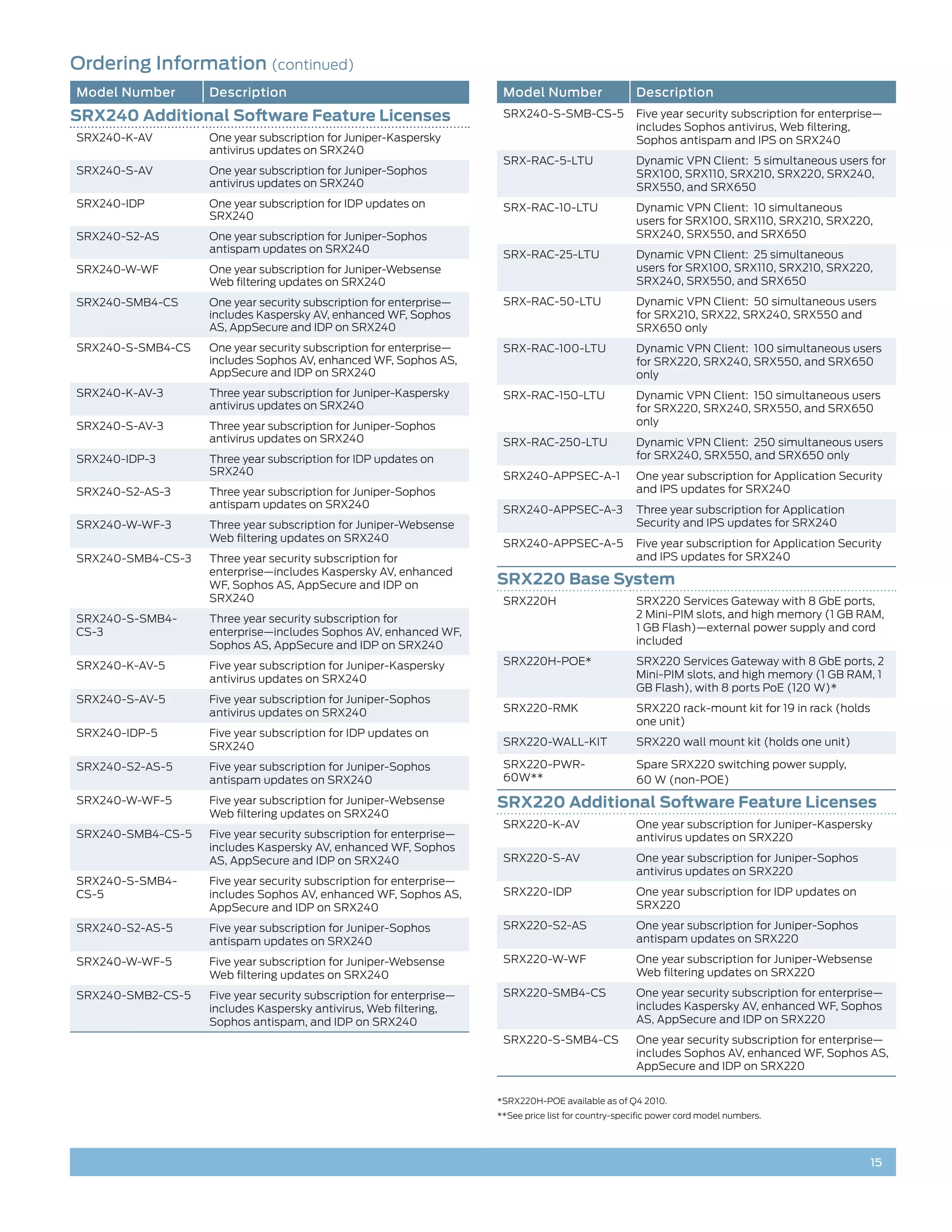 Ordering Information (continued)
Model Number       Description                                        Model Number                    Description
SRX240 Additional Software Feature Licenses                           SRX240-S-SMB-CS-5               Five year security subscription for enterprise—
                                                                                                      includes Sophos antivirus, Web filtering,
SRX240-K-AV        One year subscription for Juniper-Kaspersky                                        Sophos antispam and IPS on SRX240
                   antivirus updates on SRX240
                                                                      SRX-RAC-5-LTU                   Dynamic VPN Client: 5 simultaneous users for
SRX240-S-AV        One year subscription for Juniper-Sophos                                           SRX100, SRX110, SRX210, SRX220, SRX240,
                   antivirus updates on SRX240                                                        SRX550, and SRX650
SRX240-IDP         One year subscription for IDP updates on           SRX-RAC-10-LTU                  Dynamic VPN Client: 10 simultaneous
                   SRX240                                                                             users for SRX100, SRX110, SRX210, SRX220,
SRX240-S2-AS       One year subscription for Juniper-Sophos                                           SRX240, SRX550, and SRX650
                   antispam updates on SRX240
                                                                      SRX-RAC-25-LTU                  Dynamic VPN Client: 25 simultaneous
SRX240-W-WF        One year subscription for Juniper-Websense                                         users for SRX100, SRX110, SRX210, SRX220,
                   Web filtering updates on SRX240                                                    SRX240, SRX550, and SRX650
SRX240-SMB4-CS     One year security subscription for enterprise—     SRX-RAC-50-LTU                  Dynamic VPN Client: 50 simultaneous users
                   includes Kaspersky AV, enhanced WF, Sophos                                         for SRX210, SRX22, SRX240, SRX550 and
                   AS, AppSecure and IDP on SRX240                                                    SRX650 only
SRX240-S-SMB4-CS   One year security subscription for enterprise—     SRX-RAC-100-LTU                 Dynamic VPN Client: 100 simultaneous users
                   includes Sophos AV, enhanced WF, Sophos AS,                                        for SRX220, SRX240, SRX550, and SRX650
                   AppSecure and IDP on SRX240                                                        only
SRX240-K-AV-3      Three year subscription for Juniper-Kaspersky      SRX-RAC-150-LTU                 Dynamic VPN Client: 150 simultaneous users
                   antivirus updates on SRX240                                                        for SRX220, SRX240, SRX550, and SRX650
SRX240-S-AV-3      Three year subscription for Juniper-Sophos                                         only
                   antivirus updates on SRX240                        SRX-RAC-250-LTU                 Dynamic VPN Client: 250 simultaneous users
SRX240-IDP-3       Three year subscription for IDP updates on                                         for SRX240, SRX550, and SRX650 only
                   SRX240                                             SRX240-APPSEC-A-1               One year subscription for Application Security
SRX240-S2-AS-3     Three year subscription for Juniper-Sophos                                         and IPS updates for SRX240
                   antispam updates on SRX240                         SRX240-APPSEC-A-3               Three year subscription for Application
SRX240-W-WF-3      Three year subscription for Juniper-Websense                                       Security and IPS updates for SRX240
                   Web filtering updates on SRX240                    SRX240-APPSEC-A-5               Five year subscription for Application Security
SRX240-SMB4-CS-3   Three year security subscription for                                               and IPS updates for SRX240
                   enterprise—includes Kaspersky AV, enhanced
                   WF, Sophos AS, AppSecure and IDP on               SRX220 Base System
                   SRX240                                             SRX220H                         SRX220 Services Gateway with 8 GbE ports,
SRX240-S-SMB4-     Three year security subscription for                                               2 Mini-PIM slots, and high memory (1 GB RAM,
CS-3               enterprise—includes Sophos AV, enhanced WF,                                        1 GB Flash)—external power supply and cord
                   Sophos AS, AppSecure and IDP on SRX240                                             included

SRX240-K-AV-5      Five year subscription for Juniper-Kaspersky       SRX220H-POE*                    SRX220 Services Gateway with 8 GbE ports, 2
                   antivirus updates on SRX240                                                        Mini-PIM slots, and high memory (1 GB RAM, 1
                                                                                                      GB Flash), with 8 ports PoE (120 W)*
SRX240-S-AV-5      Five year subscription for Juniper-Sophos
                   antivirus updates on SRX240                        SRX220-RMK                      SRX220 rack-mount kit for 19 in rack (holds
                                                                                                      one unit)
SRX240-IDP-5       Five year subscription for IDP updates on
                   SRX240                                             SRX220-WALL-KIT                 SRX220 wall mount kit (holds one unit)

SRX240-S2-AS-5     Five year subscription for Juniper-Sophos          SRX220-PWR-                     Spare SRX220 switching power supply,
                   antispam updates on SRX240                         60W**                           60 W (non-POE)
SRX240-W-WF-5      Five year subscription for Juniper-Websense       SRX220 Additional Software Feature Licenses
                   Web filtering updates on SRX240
                                                                      SRX220-K-AV                     One year subscription for Juniper-Kaspersky
SRX240-SMB4-CS-5   Five year security subscription for enterprise—                                    antivirus updates on SRX220
                   includes Kaspersky AV, enhanced WF, Sophos
                   AS, AppSecure and IDP on SRX240                    SRX220-S-AV                     One year subscription for Juniper-Sophos
                                                                                                      antivirus updates on SRX220
SRX240-S-SMB4-     Five year security subscription for enterprise—
CS-5               includes Sophos AV, enhanced WF, Sophos AS,        SRX220-IDP                      One year subscription for IDP updates on
                   AppSecure and IDP on SRX240                                                        SRX220

SRX240-S2-AS-5     Five year subscription for Juniper-Sophos          SRX220-S2-AS                    One year subscription for Juniper-Sophos
                   antispam updates on SRX240                                                         antispam updates on SRX220

SRX240-W-WF-5      Five year subscription for Juniper-Websense        SRX220-W-WF                     One year subscription for Juniper-Websense
                   Web filtering updates on SRX240                                                    Web filtering updates on SRX220

SRX240-SMB2-CS-5   Five year security subscription for enterprise—    SRX220-SMB4-CS                  One year security subscription for enterprise—
                   includes Kaspersky antivirus, Web filtering,                                       includes Kaspersky AV, enhanced WF, Sophos
                   Sophos antispam, and IDP on SRX240                                                 AS, AppSecure and IDP on SRX220
                                                                      SRX220-S-SMB4-CS                One year security subscription for enterprise—
                                                                                                      includes Sophos AV, enhanced WF, Sophos AS,
                                                                                                      AppSecure and IDP on SRX220


                                                                     *SRX220H-POE available as of Q4 2010.
                                                                     **See price list for country-specific power cord model numbers.




                                                                                                                                                    15
 