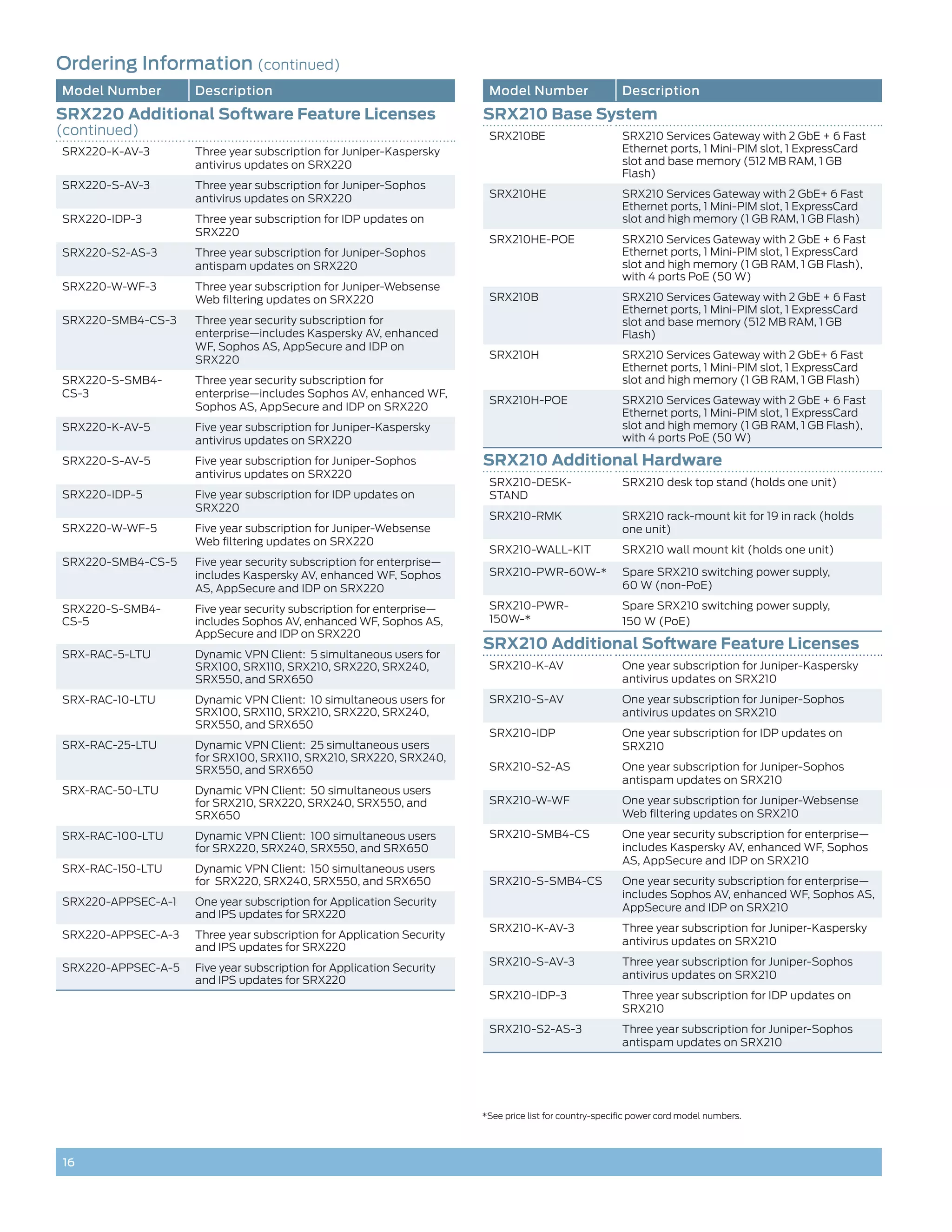 Ordering Information (continued)
Model Number        Description                                         Model Number                    Description
SRX220 Additional Software Feature Licenses                            SRX210 Base System
(continued)                                                             SRX210BE                        SRX210 Services Gateway with 2 GbE + 6 Fast
SRX220-K-AV-3       Three year subscription for Juniper-Kaspersky                                       Ethernet ports, 1 Mini-PIM slot, 1 ExpressCard
                    antivirus updates on SRX220                                                         slot and base memory (512 MB RAM, 1 GB
                                                                                                        Flash)
SRX220-S-AV-3       Three year subscription for Juniper-Sophos
                    antivirus updates on SRX220                         SRX210HE                        SRX210 Services Gateway with 2 GbE+ 6 Fast
                                                                                                        Ethernet ports, 1 Mini-PIM slot, 1 ExpressCard
SRX220-IDP-3        Three year subscription for IDP updates on                                          slot and high memory (1 GB RAM, 1 GB Flash)
                    SRX220
                                                                        SRX210HE-POE                    SRX210 Services Gateway with 2 GbE + 6 Fast
SRX220-S2-AS-3      Three year subscription for Juniper-Sophos                                          Ethernet ports, 1 Mini-PIM slot, 1 ExpressCard
                    antispam updates on SRX220                                                          slot and high memory (1 GB RAM, 1 GB Flash),
                                                                                                        with 4 ports PoE (50 W)
SRX220-W-WF-3       Three year subscription for Juniper-Websense
                    Web filtering updates on SRX220                     SRX210B                         SRX210 Services Gateway with 2 GbE + 6 Fast
                                                                                                        Ethernet ports, 1 Mini-PIM slot, 1 ExpressCard
SRX220-SMB4-CS-3    Three year security subscription for                                                slot and base memory (512 MB RAM, 1 GB
                    enterprise—includes Kaspersky AV, enhanced                                          Flash)
                    WF, Sophos AS, AppSecure and IDP on
                    SRX220                                              SRX210H                         SRX210 Services Gateway with 2 GbE+ 6 Fast
                                                                                                        Ethernet ports, 1 Mini-PIM slot, 1 ExpressCard
SRX220-S-SMB4-      Three year security subscription for                                                slot and high memory (1 GB RAM, 1 GB Flash)
CS-3                enterprise—includes Sophos AV, enhanced WF,
                                                                        SRX210H-POE                     SRX210 Services Gateway with 2 GbE + 6 Fast
                    Sophos AS, AppSecure and IDP on SRX220
                                                                                                        Ethernet ports, 1 Mini-PIM slot, 1 ExpressCard
SRX220-K-AV-5       Five year subscription for Juniper-Kaspersky                                        slot and high memory (1 GB RAM, 1 GB Flash),
                    antivirus updates on SRX220                                                         with 4 ports PoE (50 W)

SRX220-S-AV-5       Five year subscription for Juniper-Sophos          SRX210 Additional Hardware
                    antivirus updates on SRX220
                                                                        SRX210-DESK-                    SRX210 desk top stand (holds one unit)
SRX220-IDP-5        Five year subscription for IDP updates on           STAND
                    SRX220
                                                                        SRX210-RMK                      SRX210 rack-mount kit for 19 in rack (holds
SRX220-W-WF-5       Five year subscription for Juniper-Websense                                         one unit)
                    Web filtering updates on SRX220
                                                                        SRX210-WALL-KIT                 SRX210 wall mount kit (holds one unit)
SRX220-SMB4-CS-5    Five year security subscription for enterprise—
                    includes Kaspersky AV, enhanced WF, Sophos          SRX210-PWR-60W-*                Spare SRX210 switching power supply,
                    AS, AppSecure and IDP on SRX220                                                     60 W (non-PoE)

SRX220-S-SMB4-      Five year security subscription for enterprise—     SRX210-PWR-                     Spare SRX210 switching power supply,
CS-5                includes Sophos AV, enhanced WF, Sophos AS,         150W-*                          150 W (PoE)
                    AppSecure and IDP on SRX220
                                                                       SRX210 Additional Software Feature Licenses
SRX-RAC-5-LTU       Dynamic VPN Client: 5 simultaneous users for
                    SRX100, SRX110, SRX210, SRX220, SRX240,             SRX210-K-AV                     One year subscription for Juniper-Kaspersky
                    SRX550, and SRX650                                                                  antivirus updates on SRX210
SRX-RAC-10-LTU      Dynamic VPN Client: 10 simultaneous users for       SRX210-S-AV                     One year subscription for Juniper-Sophos
                    SRX100, SRX110, SRX210, SRX220, SRX240,                                             antivirus updates on SRX210
                    SRX550, and SRX650
                                                                        SRX210-IDP                      One year subscription for IDP updates on
SRX-RAC-25-LTU      Dynamic VPN Client: 25 simultaneous users                                           SRX210
                    for SRX100, SRX110, SRX210, SRX220, SRX240,
                    SRX550, and SRX650                                  SRX210-S2-AS                    One year subscription for Juniper-Sophos
                                                                                                        antispam updates on SRX210
SRX-RAC-50-LTU      Dynamic VPN Client: 50 simultaneous users
                    for SRX210, SRX220, SRX240, SRX550, and             SRX210-W-WF                     One year subscription for Juniper-Websense
                    SRX650                                                                              Web filtering updates on SRX210

SRX-RAC-100-LTU     Dynamic VPN Client: 100 simultaneous users          SRX210-SMB4-CS                  One year security subscription for enterprise—
                    for SRX220, SRX240, SRX550, and SRX650                                              includes Kaspersky AV, enhanced WF, Sophos
                                                                                                        AS, AppSecure and IDP on SRX210
SRX-RAC-150-LTU     Dynamic VPN Client: 150 simultaneous users
                    for SRX220, SRX240, SRX550, and SRX650              SRX210-S-SMB4-CS                One year security subscription for enterprise—
                                                                                                        includes Sophos AV, enhanced WF, Sophos AS,
SRX220-APPSEC-A-1   One year subscription for Application Security
                                                                                                        AppSecure and IDP on SRX210
                    and IPS updates for SRX220
                                                                        SRX210-K-AV-3                   Three year subscription for Juniper-Kaspersky
SRX220-APPSEC-A-3   Three year subscription for Application Security
                                                                                                        antivirus updates on SRX210
                    and IPS updates for SRX220
                                                                        SRX210-S-AV-3                   Three year subscription for Juniper-Sophos
SRX220-APPSEC-A-5   Five year subscription for Application Security
                    and IPS updates for SRX220                                                          antivirus updates on SRX210
                                                                        SRX210-IDP-3                    Three year subscription for IDP updates on
                                                                                                        SRX210
                                                                        SRX210-S2-AS-3                  Three year subscription for Juniper-Sophos
                                                                                                        antispam updates on SRX210




                                                                       *See price list for country-specific power cord model numbers.




16
 