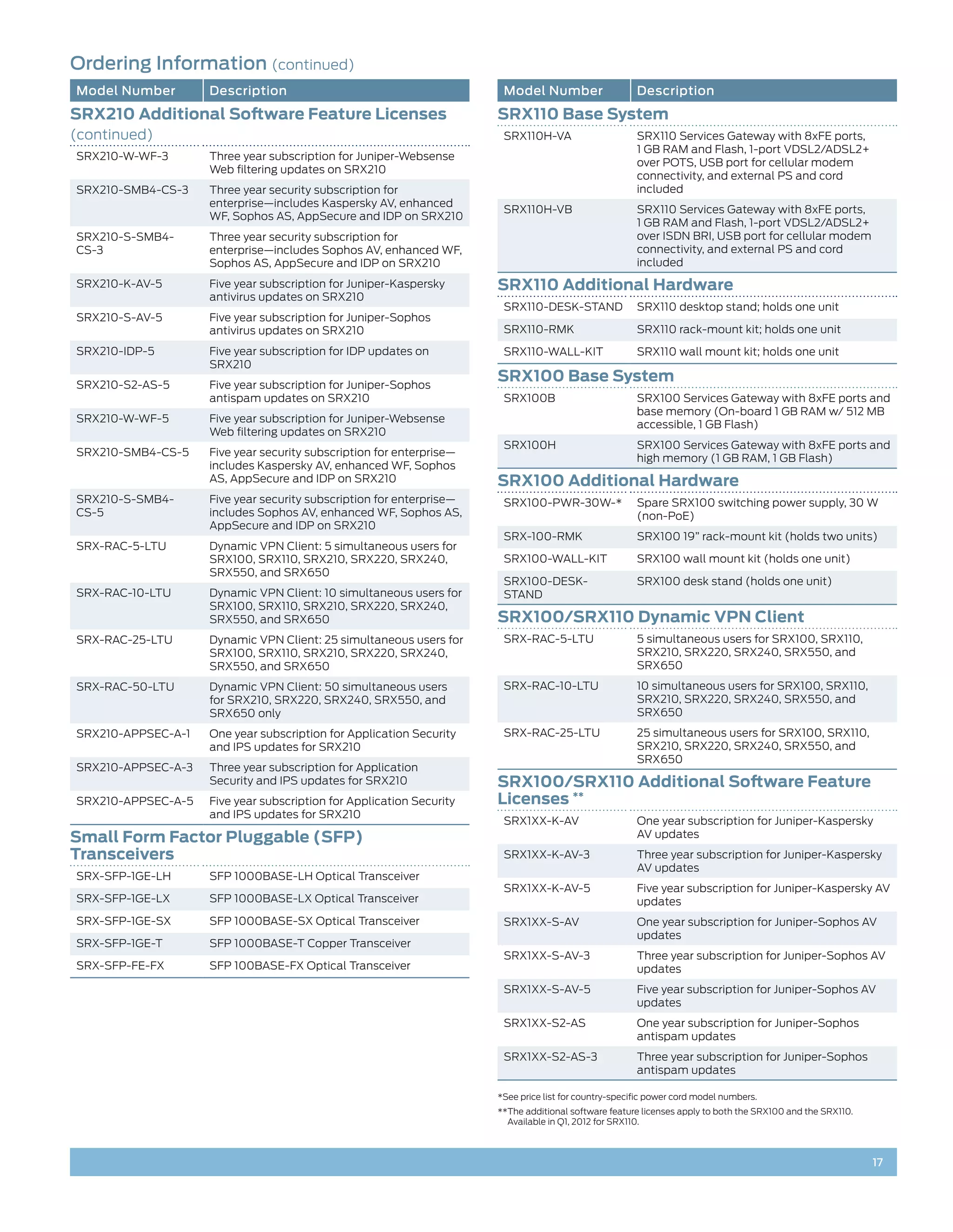 Ordering Information (continued)
Model Number        Description                                        Model Number                    Description
SRX210 Additional Software Feature Licenses                           SRX110 Base System
(continued)                                                            SRX110H-VA                      SRX110 Services Gateway with 8xFE ports,
                                                                                                       1 GB RAM and Flash, 1-port VDSL2/ADSL2+
SRX210-W-WF-3       Three year subscription for Juniper-Websense
                                                                                                       over POTS, USB port for cellular modem
                    Web filtering updates on SRX210
                                                                                                       connectivity, and external PS and cord
SRX210-SMB4-CS-3    Three year security subscription for                                               included
                    enterprise—includes Kaspersky AV, enhanced
                                                                       SRX110H-VB                      SRX110 Services Gateway with 8xFE ports,
                    WF, Sophos AS, AppSecure and IDP on SRX210
                                                                                                       1 GB RAM and Flash, 1-port VDSL2/ADSL2+
SRX210-S-SMB4-      Three year security subscription for                                               over ISDN BRI, USB port for cellular modem
CS-3                enterprise—includes Sophos AV, enhanced WF,                                        connectivity, and external PS and cord
                    Sophos AS, AppSecure and IDP on SRX210                                             included
SRX210-K-AV-5       Five year subscription for Juniper-Kaspersky      SRX110 Additional Hardware
                    antivirus updates on SRX210
                                                                       SRX110-DESK-STAND               SRX110 desktop stand; holds one unit
SRX210-S-AV-5       Five year subscription for Juniper-Sophos
                    antivirus updates on SRX210                        SRX110-RMK                      SRX110 rack-mount kit; holds one unit

SRX210-IDP-5        Five year subscription for IDP updates on          SRX110-WALL-KIT                 SRX110 wall mount kit; holds one unit
                    SRX210
SRX210-S2-AS-5      Five year subscription for Juniper-Sophos
                                                                      SRX100 Base System
                    antispam updates on SRX210                         SRX100B                         SRX100 Services Gateway with 8xFE ports and
                                                                                                       base memory (On-board 1 GB RAM w/ 512 MB
SRX210-W-WF-5       Five year subscription for Juniper-Websense
                                                                                                       accessible, 1 GB Flash)
                    Web filtering updates on SRX210
                                                                       SRX100H                         SRX100 Services Gateway with 8xFE ports and
SRX210-SMB4-CS-5    Five year security subscription for enterprise—
                                                                                                       high memory (1 GB RAM, 1 GB Flash)
                    includes Kaspersky AV, enhanced WF, Sophos
                    AS, AppSecure and IDP on SRX210                   SRX100 Additional Hardware
SRX210-S-SMB4-      Five year security subscription for enterprise—    SRX100-PWR-30W-*                Spare SRX100 switching power supply, 30 W
CS-5                includes Sophos AV, enhanced WF, Sophos AS,                                        (non-PoE)
                    AppSecure and IDP on SRX210
                                                                       SRX-100-RMK                     SRX100 19” rack-mount kit (holds two units)
SRX-RAC-5-LTU       Dynamic VPN Client: 5 simultaneous users for
                    SRX100, SRX110, SRX210, SRX220, SRX240,            SRX100-WALL-KIT                 SRX100 wall mount kit (holds one unit)
                    SRX550, and SRX650
                                                                       SRX100-DESK-                    SRX100 desk stand (holds one unit)
SRX-RAC-10-LTU      Dynamic VPN Client: 10 simultaneous users for      STAND
                    SRX100, SRX110, SRX210, SRX220, SRX240,
                    SRX550, and SRX650                                SRX100/SRX110 Dynamic VPN Client
SRX-RAC-25-LTU      Dynamic VPN Client: 25 simultaneous users for      SRX-RAC-5-LTU                   5 simultaneous users for SRX100, SRX110,
                    SRX100, SRX110, SRX210, SRX220, SRX240,                                            SRX210, SRX220, SRX240, SRX550, and
                    SRX550, and SRX650                                                                 SRX650
SRX-RAC-50-LTU      Dynamic VPN Client: 50 simultaneous users          SRX-RAC-10-LTU                  10 simultaneous users for SRX100, SRX110,
                    for SRX210, SRX220, SRX240, SRX550, and                                            SRX210, SRX220, SRX240, SRX550, and
                    SRX650 only                                                                        SRX650
SRX210-APPSEC-A-1   One year subscription for Application Security     SRX-RAC-25-LTU                  25 simultaneous users for SRX100, SRX110,
                    and IPS updates for SRX210                                                         SRX210, SRX220, SRX240, SRX550, and
                                                                                                       SRX650
SRX210-APPSEC-A-3   Three year subscription for Application
                    Security and IPS updates for SRX210               SRX100/SRX110 Additional Software Feature
SRX210-APPSEC-A-5   Five year subscription for Application Security   Licenses **
                    and IPS updates for SRX210
                                                                       SRX1XX-K-AV                     One year subscription for Juniper-Kaspersky
Small Form Factor Pluggable (SFP)                                                                      AV updates
Transceivers                                                           SRX1XX-K-AV-3                   Three year subscription for Juniper-Kaspersky
                                                                                                       AV updates
SRX-SFP-1GE-LH      SFP 1000BASE-LH Optical Transceiver
                                                                       SRX1XX-K-AV-5                   Five year subscription for Juniper-Kaspersky AV
SRX-SFP-1GE-LX      SFP 1000BASE-LX Optical Transceiver                                                updates
SRX-SFP-1GE-SX      SFP 1000BASE-SX Optical Transceiver                SRX1XX-S-AV                     One year subscription for Juniper-Sophos AV
                                                                                                       updates
SRX-SFP-1GE-T       SFP 1000BASE-T Copper Transceiver
                                                                       SRX1XX-S-AV-3                   Three year subscription for Juniper-Sophos AV
SRX-SFP-FE-FX       SFP 100BASE-FX Optical Transceiver                                                 updates
                                                                       SRX1XX-S-AV-5                   Five year subscription for Juniper-Sophos AV
                                                                                                       updates
                                                                       SRX1XX-S2-AS                    One year subscription for Juniper-Sophos
                                                                                                       antispam updates
                                                                       SRX1XX-S2-AS-3                  Three year subscription for Juniper-Sophos
                                                                                                       antispam updates

                                                                      *See price list for country-specific power cord model numbers.
                                                                      ** he additional software feature licenses apply to both the SRX100 and the SRX110.
                                                                        T
                                                                        Available in Q1, 2012 for SRX110.



                                                                                                                                                             17
 