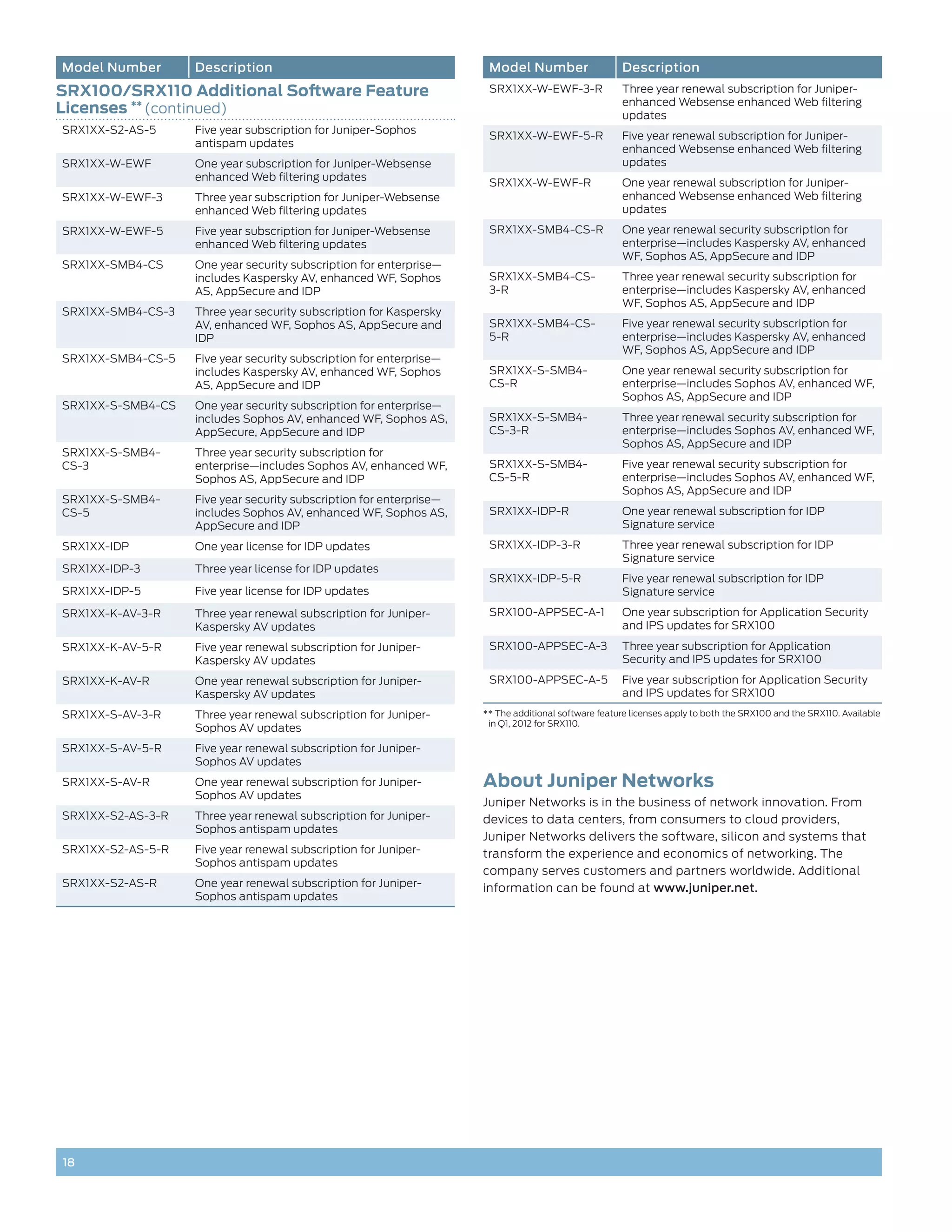 Model Number       Description                                        Model Number                   Description
SRX100/SRX110 Additional Software Feature                             SRX1XX-W-EWF-3-R               Three year renewal subscription for Juniper-
                                                                                                     enhanced Websense enhanced Web filtering
Licenses ** (continued)                                                                              updates
SRX1XX-S2-AS-5     Five year subscription for Juniper-Sophos
                                                                      SRX1XX-W-EWF-5-R               Five year renewal subscription for Juniper-
                   antispam updates
                                                                                                     enhanced Websense enhanced Web filtering
SRX1XX-W-EWF       One year subscription for Juniper-Websense                                        updates
                   enhanced Web filtering updates
                                                                      SRX1XX-W-EWF-R                 One year renewal subscription for Juniper-
SRX1XX-W-EWF-3     Three year subscription for Juniper-Websense                                      enhanced Websense enhanced Web filtering
                   enhanced Web filtering updates                                                    updates

SRX1XX-W-EWF-5     Five year subscription for Juniper-Websense        SRX1XX-SMB4-CS-R               One year renewal security subscription for
                   enhanced Web filtering updates                                                    enterprise—includes Kaspersky AV, enhanced
                                                                                                     WF, Sophos AS, AppSecure and IDP
SRX1XX-SMB4-CS     One year security subscription for enterprise—
                   includes Kaspersky AV, enhanced WF, Sophos         SRX1XX-SMB4-CS-                Three year renewal security subscription for
                   AS, AppSecure and IDP                              3-R                            enterprise—includes Kaspersky AV, enhanced
                                                                                                     WF, Sophos AS, AppSecure and IDP
SRX1XX-SMB4-CS-3   Three year security subscription for Kaspersky
                   AV, enhanced WF, Sophos AS, AppSecure and          SRX1XX-SMB4-CS-                Five year renewal security subscription for
                   IDP                                                5-R                            enterprise—includes Kaspersky AV, enhanced
                                                                                                     WF, Sophos AS, AppSecure and IDP
SRX1XX-SMB4-CS-5   Five year security subscription for enterprise—
                   includes Kaspersky AV, enhanced WF, Sophos         SRX1XX-S-SMB4-                 One year renewal security subscription for
                   AS, AppSecure and IDP                              CS-R                           enterprise—includes Sophos AV, enhanced WF,
                                                                                                     Sophos AS, AppSecure and IDP
SRX1XX-S-SMB4-CS   One year security subscription for enterprise—
                   includes Sophos AV, enhanced WF, Sophos AS,        SRX1XX-S-SMB4-                 Three year renewal security subscription for
                   AppSecure, AppSecure and IDP                       CS-3-R                         enterprise—includes Sophos AV, enhanced WF,
                                                                                                     Sophos AS, AppSecure and IDP
SRX1XX-S-SMB4-     Three year security subscription for
CS-3               enterprise—includes Sophos AV, enhanced WF,        SRX1XX-S-SMB4-                 Five year renewal security subscription for
                   Sophos AS, AppSecure and IDP                       CS-5-R                         enterprise—includes Sophos AV, enhanced WF,
                                                                                                     Sophos AS, AppSecure and IDP
SRX1XX-S-SMB4-     Five year security subscription for enterprise—
CS-5               includes Sophos AV, enhanced WF, Sophos AS,        SRX1XX-IDP-R                   One year renewal subscription for IDP
                   AppSecure and IDP                                                                 Signature service

SRX1XX-IDP         One year license for IDP updates                   SRX1XX-IDP-3-R                 Three year renewal subscription for IDP
                                                                                                     Signature service
SRX1XX-IDP-3       Three year license for IDP updates
                                                                      SRX1XX-IDP-5-R                 Five year renewal subscription for IDP
SRX1XX-IDP-5       Five year license for IDP updates                                                 Signature service
SRX1XX-K-AV-3-R    Three year renewal subscription for Juniper-       SRX100-APPSEC-A-1              One year subscription for Application Security
                   Kaspersky AV updates                                                              and IPS updates for SRX100
SRX1XX-K-AV-5-R    Five year renewal subscription for Juniper-        SRX100-APPSEC-A-3              Three year subscription for Application
                   Kaspersky AV updates                                                              Security and IPS updates for SRX100
SRX1XX-K-AV-R      One year renewal subscription for Juniper-         SRX100-APPSEC-A-5              Five year subscription for Application Security
                   Kaspersky AV updates                                                              and IPS updates for SRX100
SRX1XX-S-AV-3-R    Three year renewal subscription for Juniper-      ** The additional software feature licenses apply to both the SRX100 and the SRX110. Available
                                                                      in Q1, 2012 for SRX110.
                   Sophos AV updates
SRX1XX-S-AV-5-R    Five year renewal subscription for Juniper-
                   Sophos AV updates
SRX1XX-S-AV-R      One year renewal subscription for Juniper-        About Juniper Networks
                   Sophos AV updates
                                                                     Juniper Networks is in the business of network innovation. From
SRX1XX-S2-AS-3-R   Three year renewal subscription for Juniper-      devices to data centers, from consumers to cloud providers,
                   Sophos antispam updates
                                                                     Juniper Networks delivers the software, silicon and systems that
SRX1XX-S2-AS-5-R   Five year renewal subscription for Juniper-       transform the experience and economics of networking. The
                   Sophos antispam updates
                                                                     company serves customers and partners worldwide. Additional
SRX1XX-S2-AS-R     One year renewal subscription for Juniper-        information can be found at www.juniper.net.
                   Sophos antispam updates




18
 