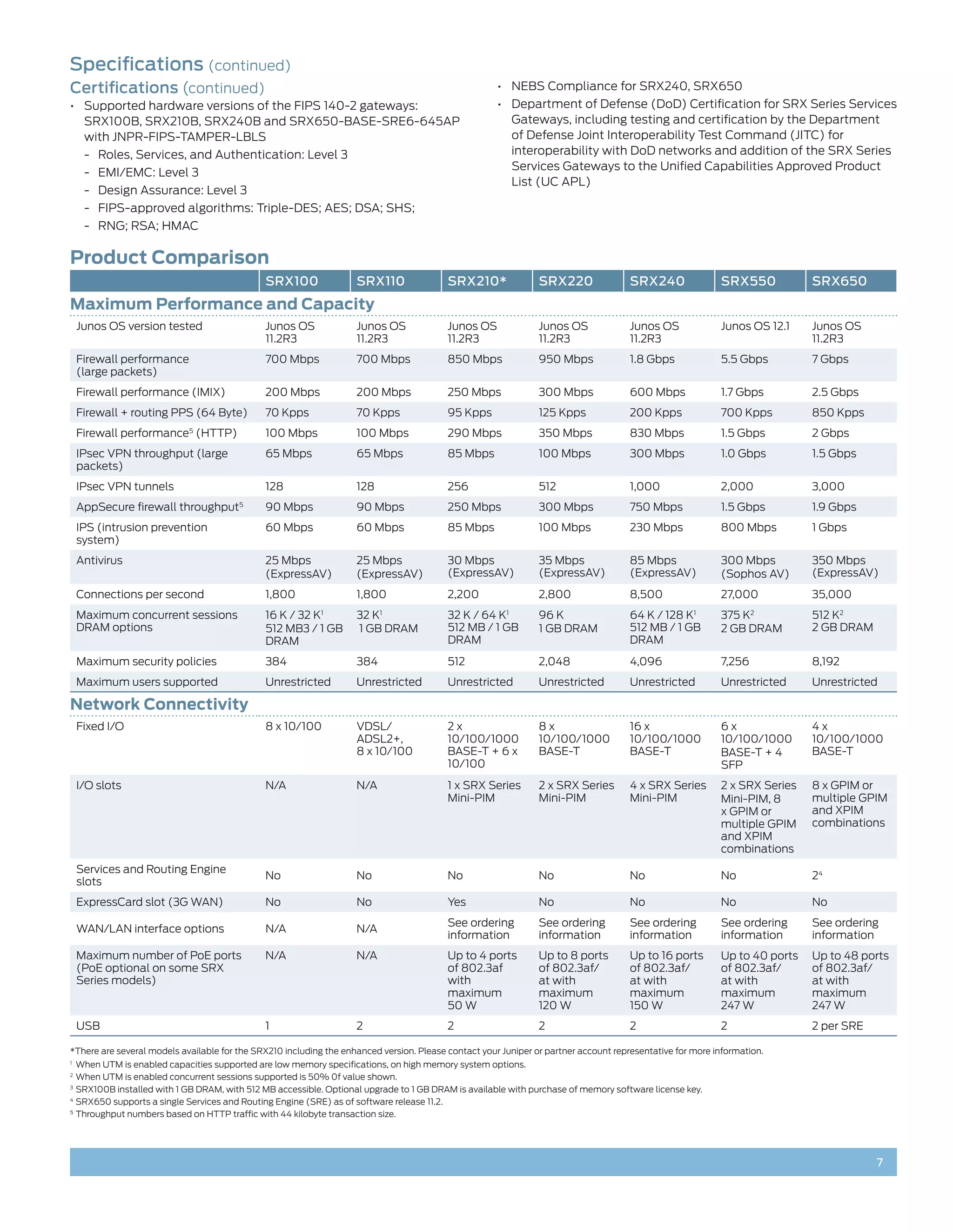 Specifications (continued)
Certifications (continued)                                                                            •	 NEBS Compliance for SRX240, SRX650
•	 Supported hardware versions of the FIPS 140-2 gateways:                                            •	 Department of Defense (DoD) Certification for SRX Series Services
   SRX100B, SRX210B, SRX240B and SRX650-BASE-SRE6-645AP                                                  Gateways, including testing and certification by the Department
   with JNPR-FIPS-TAMPER-LBLS                                                                            of Defense Joint Interoperability Test Command (JITC) for
      -- Roles, Services, and Authentication: Level 3                                                    interoperability with DoD networks and addition of the SRX Series
                                                                                                         Services Gateways to the Unified Capabilities Approved Product
      -- EMI/EMC: Level 3
                                                                                                         List (UC APL)
      -- Design Assurance: Level 3
      -- FIPS-approved algorithms: Triple-DES; AES; DSA; SHS;
      -- RNG; RSA; HMAC

Product Comparison
                                              SRX100                SRX110                SRX210*               SRX220               SRX240                SRX550           SRX650
Maximum Performance and Capacity
     Junos OS version tested                  Junos OS              Junos OS              Junos OS              Junos OS              Junos OS             Junos OS 12.1    Junos OS
                                              11.2R3                11.2R3                11.2R3                11.2R3                11.2R3                                11.2R3
     Firewall performance                     700 Mbps              700 Mbps              850 Mbps              950 Mbps              1.8 Gbps             5.5 Gbps         7 Gbps
     (large packets)
     Firewall performance (IMIX)              200 Mbps              200 Mbps              250 Mbps              300 Mbps             600 Mbps              1.7 Gbps         2.5 Gbps
     Firewall + routing PPS (64 Byte)         70 Kpps               70 Kpps               95 Kpps               125 Kpps             200 Kpps              700 Kpps         850 Kpps
     Firewall performance5 (HTTP)             100 Mbps              100 Mbps              290 Mbps              350 Mbps              830 Mbps             1.5 Gbps         2 Gbps
     IPsec VPN throughput (large              65 Mbps               65 Mbps               85 Mbps               100 Mbps             300 Mbps              1.0 Gbps         1.5 Gbps
     packets)
     IPsec VPN tunnels                        128                   128                   256                   512                  1,000                 2,000            3,000
     AppSecure firewall throughput      5
                                              90 Mbps               90 Mbps               250 Mbps              300 Mbps              750 Mbps             1.5 Gbps         1.9 Gbps
     IPS (intrusion prevention                60 Mbps               60 Mbps               85 Mbps               100 Mbps              230 Mbps             800 Mbps         1 Gbps
     system)
     Antivirus                                25 Mbps               25 Mbps               30 Mbps               35 Mbps              85 Mbps               300 Mbps         350 Mbps
                                              (ExpressAV)           (ExpressAV)           (ExpressAV)           (ExpressAV)          (ExpressAV)           (Sophos AV)      (ExpressAV)
     Connections per second                   1,800                 1,800                 2,200                 2,800                8,500                 27,000           35,000
     Maximum concurrent sessions              16 K / 32 K1          32 K1                 32 K / 64 K1          96 K                  64 K / 128 K1        375 K2           512 K2
     DRAM options                             512 MB3 / 1 GB        1 GB DRAM             512 MB / 1 GB         1 GB DRAM             512 MB / 1 GB        2 GB DRAM        2 GB DRAM
                                              DRAM                                        DRAM                                        DRAM
     Maximum security policies                384                   384                   512                   2,048                 4,096                7,256            8,192
     Maximum users supported                  Unrestricted          Unrestricted          Unrestricted          Unrestricted          Unrestricted         Unrestricted     Unrestricted

Network Connectivity
     Fixed I/O                                8 x 10/100            VDSL/                 2x                    8x                    16 x                 6x               4x
                                                                    ADSL2+,               10/100/1000           10/100/1000           10/100/1000          10/100/1000      10/100/1000
                                                                    8 x 10/100            BASE-T + 6 x          BASE-T                BASE-T               BASE-T + 4       BASE-T
                                                                                          10/100                                                           SFP
     I/O slots                                N/A                   N/A                   1 x SRX Series        2 x SRX Series        4 x SRX Series       2 x SRX Series   8 x GPIM or
                                                                                          Mini-PIM              Mini-PIM              Mini-PIM             Mini-PIM, 8      multiple GPIM
                                                                                                                                                           x GPIM or        and XPIM
                                                                                                                                                           multiple GPIM    combinations
                                                                                                                                                           and XPIM
                                                                                                                                                           combinations
     Services and Routing Engine
                                              No                    No                    No                    No                   No                    No               24
     slots
     ExpressCard slot (3G WAN)                No                    No                    Yes                   No                    No                   No               No
                                                                                          See ordering          See ordering          See ordering         See ordering     See ordering
     WAN/LAN interface options                N/A                   N/A
                                                                                          information           information           information          information      information
     Maximum number of PoE ports              N/A                   N/A                   Up to 4 ports         Up to 8 ports        Up to 16 ports        Up to 40 ports   Up to 48 ports
     (PoE optional on some SRX                                                            of 802.3af            of 802.3af/          of 802.3af/           of 802.3af/      of 802.3af/
     Series models)                                                                       with                  at with              at with               at with          at with
                                                                                          maximum               maximum              maximum               maximum          maximum
                                                                                          50 W                  120 W                150 W                 247 W            247 W
     USB                                      1                     2                     2                     2                    2                     2                2 per SRE

*There are several models available for the SRX210 including the enhanced version. Please contact your Juniper or partner account representative for more information.
1	
   When UTM is enabled capacities supported are low memory specifications, on high memory system options.
2	
   When UTM is enabled concurrent sessions supported is 50% 0f value shown.
3	
   SRX100B installed with 1 GB DRAM, with 512 MB accessible. Optional upgrade to 1 GB DRAM is available with purchase of memory software license key.
4	
   SRX650 supports a single Services and Routing Engine (SRE) as of software release 11.2.
5	
   Throughput numbers based on HTTP traffic with 44 kilobyte transaction size.




                                                                                                                                                                                        7
 