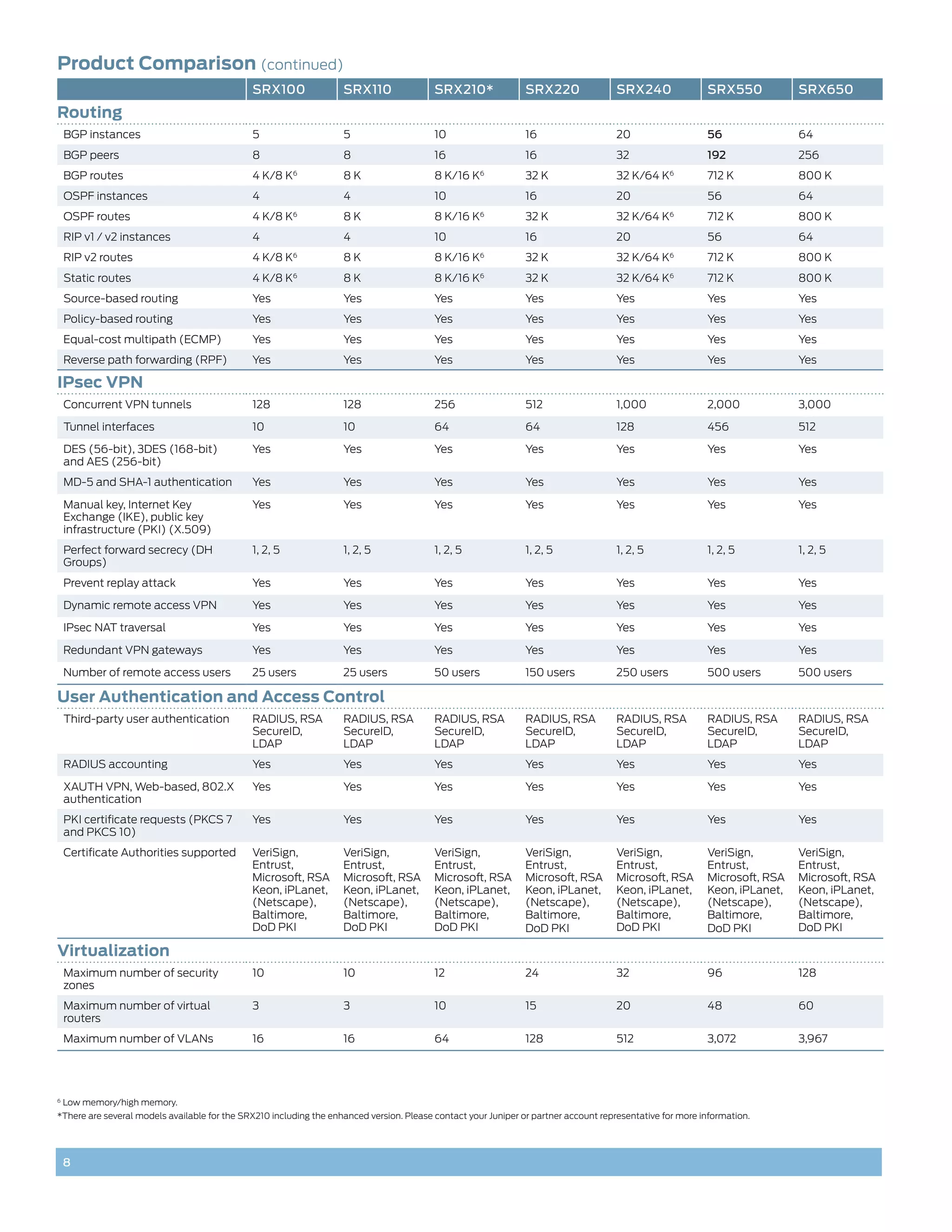 Product Comparison (continued)
                                              SRX100                SRX110                SRX210*               SRX220               SRX240                SRX550           SRX650
Routing
     BGP instances                            5                     5                     10                    16                    20                   56               64
     BGP peers                                8                     8                     16                    16                    32                   192              256
     BGP routes                               4 K/8 K6              8K                    8 K/16 K6             32 K                  32 K/64 K6           712 K            800 K
     OSPF instances                           4                     4                     10                    16                    20                   56               64
     OSPF routes                              4 K/8 K6              8K                    8 K/16 K6             32 K                  32 K/64 K6           712 K            800 K
     RIP v1 / v2 instances                    4                     4                     10                    16                    20                   56               64
     RIP v2 routes                            4 K/8 K6              8K                    8 K/16 K6             32 K                  32 K/64 K6           712 K            800 K
     Static routes                            4 K/8 K   6
                                                                    8K                    8 K/16 K   6
                                                                                                                32 K                  32 K/64 K   6
                                                                                                                                                           712 K            800 K
     Source-based routing                     Yes                   Yes                   Yes                   Yes                   Yes                  Yes              Yes
     Policy-based routing                     Yes                   Yes                   Yes                   Yes                   Yes                  Yes              Yes
     Equal-cost multipath (ECMP)              Yes                   Yes                   Yes                   Yes                  Yes                   Yes              Yes
     Reverse path forwarding (RPF)            Yes                   Yes                   Yes                   Yes                  Yes                   Yes              Yes

IPsec VPN
     Concurrent VPN tunnels                   128                   128                   256                   512                   1,000                2,000            3,000

     Tunnel interfaces                        10                    10                    64                    64                    128                  456              512

     DES (56-bit), 3DES (168-bit)             Yes                   Yes                   Yes                   Yes                  Yes                   Yes              Yes
     and AES (256-bit)
     MD-5 and SHA-1 authentication            Yes                   Yes                   Yes                   Yes                  Yes                   Yes              Yes

     Manual key, Internet Key                 Yes                   Yes                   Yes                   Yes                  Yes                   Yes              Yes
     Exchange (IKE), public key
     infrastructure (PKI) (X.509)
     Perfect forward secrecy (DH              1, 2, 5               1, 2, 5               1, 2, 5               1, 2, 5              1, 2, 5               1, 2, 5          1, 2, 5
     Groups)
     Prevent replay attack                    Yes                   Yes                   Yes                   Yes                  Yes                   Yes              Yes

     Dynamic remote access VPN                Yes                   Yes                   Yes                   Yes                  Yes                   Yes              Yes

     IPsec NAT traversal                      Yes                   Yes                   Yes                   Yes                  Yes                   Yes              Yes

     Redundant VPN gateways                   Yes                   Yes                   Yes                   Yes                  Yes                   Yes              Yes

     Number of remote access users            25 users              25 users              50 users              150 users            250 users             500 users        500 users

User Authentication and Access Control
     Third-party user authentication          RADIUS, RSA           RADIUS, RSA           RADIUS, RSA           RADIUS, RSA           RADIUS, RSA          RADIUS, RSA      RADIUS, RSA
                                              SecureID,             SecureID,             SecureID,             SecureID,             SecureID,            SecureID,        SecureID,
                                              LDAP                  LDAP                  LDAP                  LDAP                  LDAP                 LDAP             LDAP
     RADIUS accounting                        Yes                   Yes                   Yes                   Yes                   Yes                  Yes              Yes

     XAUTH VPN, Web-based, 802.X              Yes                   Yes                   Yes                   Yes                  Yes                   Yes              Yes
     authentication
     PKI certificate requests (PKCS 7         Yes                   Yes                   Yes                   Yes                  Yes                   Yes              Yes
     and PKCS 10)
     Certificate Authorities supported        VeriSign,             VeriSign,             VeriSign,             VeriSign,            VeriSign,             VeriSign,        VeriSign,
                                              Entrust,              Entrust,              Entrust,              Entrust,             Entrust,              Entrust,         Entrust,
                                              Microsoft, RSA        Microsoft, RSA        Microsoft, RSA        Microsoft, RSA       Microsoft, RSA        Microsoft, RSA   Microsoft, RSA
                                              Keon, iPLanet,        Keon, iPLanet,        Keon, iPLanet,        Keon, iPLanet,       Keon, iPLanet,        Keon, iPLanet,   Keon, iPLanet,
                                              (Netscape),           (Netscape),           (Netscape),           (Netscape),          (Netscape),           (Netscape),      (Netscape),
                                              Baltimore,            Baltimore,            Baltimore,            Baltimore,           Baltimore,            Baltimore,       Baltimore,
                                              DoD PKI               DoD PKI               DoD PKI               DoD PKI              DoD PKI               DoD PKI          DoD PKI

Virtualization
     Maximum number of security               10                    10                    12                    24                    32                   96               128
     zones
     Maximum number of virtual                3                     3                     10                    15                    20                   48               60
     routers
     Maximum number of VLANs                  16                    16                    64                    128                  512                   3,072            3,967




6	
     Low memory/high memory.
*There are several models available for the SRX210 including the enhanced version. Please contact your Juniper or partner account representative for more information.




     8
 