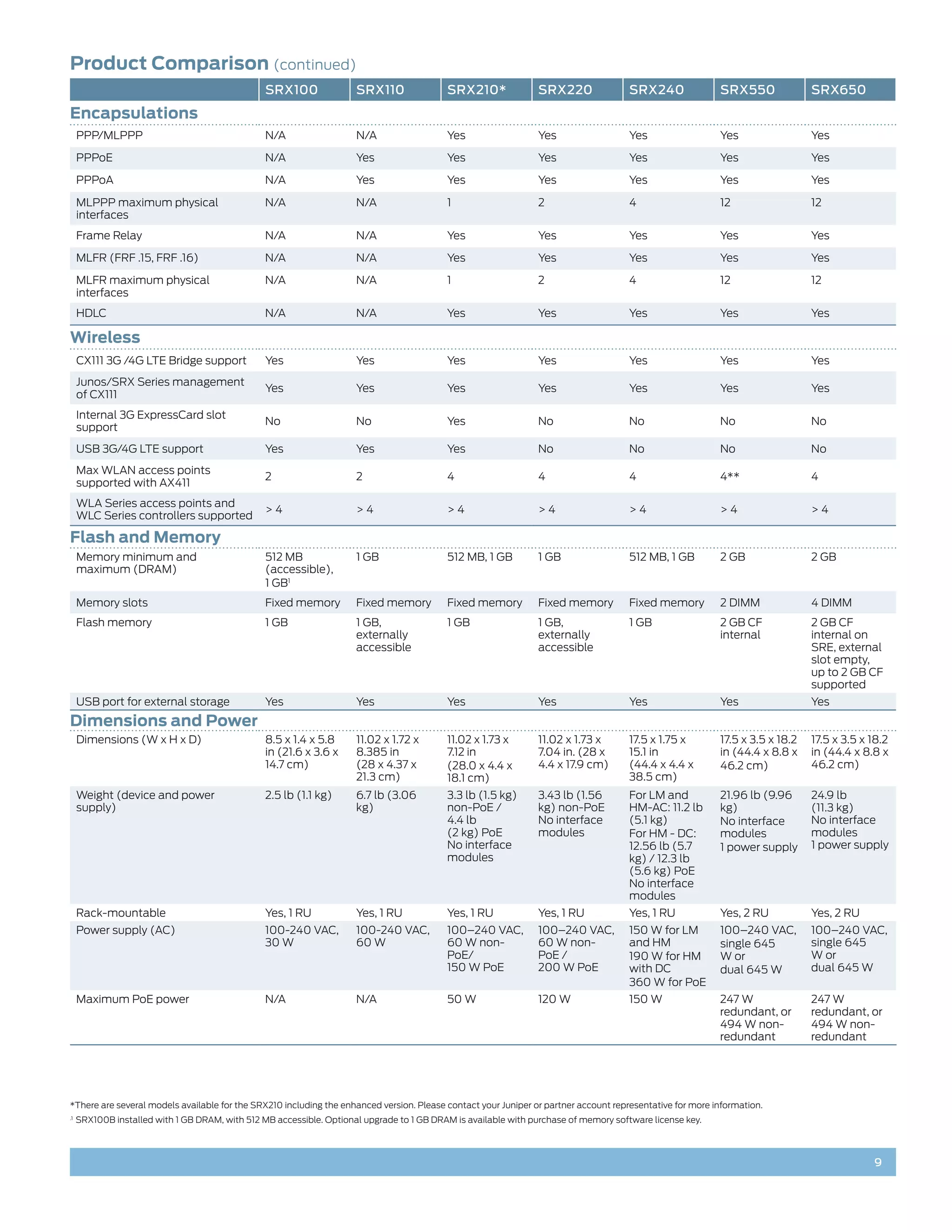 Product Comparison (continued)
                                              SRX100                SRX110                SRX210*               SRX220               SRX240                SRX550              SRX650
Encapsulations
     PPP/MLPPP                                N/A                   N/A                   Yes                   Yes                   Yes                  Yes                 Yes

     PPPoE                                    N/A                   Yes                   Yes                   Yes                   Yes                  Yes                 Yes

     PPPoA                                    N/A                   Yes                   Yes                   Yes                  Yes                   Yes                 Yes

     MLPPP maximum physical                   N/A                   N/A                   1                     2                    4                     12                  12
     interfaces
     Frame Relay                              N/A                   N/A                   Yes                   Yes                  Yes                   Yes                 Yes

     MLFR (FRF .15, FRF .16)                  N/A                   N/A                   Yes                   Yes                  Yes                   Yes                 Yes

     MLFR maximum physical                    N/A                   N/A                   1                     2                    4                     12                  12
     interfaces
     HDLC                                     N/A                   N/A                   Yes                   Yes                  Yes                   Yes                 Yes

Wireless
     CX111 3G /4G LTE Bridge support          Yes                   Yes                   Yes                   Yes                   Yes                  Yes                 Yes
     Junos/SRX Series management
                                              Yes                   Yes                   Yes                   Yes                   Yes                  Yes                 Yes
     of CX111
     Internal 3G ExpressCard slot
                                              No                    No                    Yes                   No                   No                    No                  No
     support
     USB 3G/4G LTE support                    Yes                   Yes                   Yes                   No                   No                    No                  No
     Max WLAN access points
                                              2                     2                     4                     4                    4                     4**                 4
     supported with AX411
     WLA Series access points and
                                              4                    4                    4                    4                   4                    4                  4
     WLC Series controllers supported

Flash and Memory
     Memory minimum and                       512 MB                1 GB                  512 MB, 1 GB          1 GB                  512 MB, 1 GB         2 GB                2 GB
     maximum (DRAM)                           (accessible),
                                              1 GB1
     Memory slots                             Fixed memory          Fixed memory          Fixed memory          Fixed memory          Fixed memory         2 DIMM              4 DIMM
     Flash memory                             1 GB                  1 GB,                 1 GB                  1 GB,                1 GB                  2 GB CF             2 GB CF
                                                                    externally                                  externally                                 internal            internal on
                                                                    accessible                                  accessible                                                     SRE, external
                                                                                                                                                                               slot empty,
                                                                                                                                                                               up to 2 GB CF
                                                                                                                                                                               supported
     USB port for external storage            Yes                   Yes                   Yes                   Yes                  Yes                   Yes                 Yes
Dimensions and Power
     Dimensions (W x H x D)                   8.5 x 1.4 x 5.8       11.02 x 1.72 x        11.02 x 1.73 x        11.02 x 1.73 x        17.5 x 1.75 x        17.5 x 3.5 x 18.2   17.5 x 3.5 x 18.2
                                              in (21.6 x 3.6 x      8.385 in              7.12 in               7.04 in. (28 x        15.1 in              in (44.4 x 8.8 x    in (44.4 x 8.8 x
                                              14.7 cm)              (28 x 4.37 x          (28.0 x 4.4 x         4.4 x 17.9 cm)        (44.4 x 4.4 x        46.2 cm)            46.2 cm)
                                                                    21.3 cm)              18.1 cm)                                    38.5 cm)
     Weight (device and power                 2.5 lb (1.1 kg)       6.7 lb (3.06          3.3 lb (1.5 kg)       3.43 lb (1.56         For LM and           21.96 lb (9.96      24.9 lb
     supply)                                                        kg)                   non-PoE /             kg) non-PoE           HM-AC: 11.2 lb       kg)                 (11.3 kg)
                                                                                          4.4 lb                No interface          (5.1 kg)             No interface        No interface
                                                                                          (2 kg) PoE            modules               For HM - DC:         modules             modules
                                                                                          No interface                                12.56 lb (5.7        1 power supply      1 power supply
                                                                                          modules                                     kg) / 12.3 lb
                                                                                                                                      (5.6 kg) PoE
                                                                                                                                      No interface
                                                                                                                                      modules
     Rack-mountable                           Yes, 1 RU             Yes, 1 RU             Yes, 1 RU             Yes, 1 RU            Yes, 1 RU             Yes, 2 RU           Yes, 2 RU
     Power supply (AC)                        100-240 VAC,          100-240 VAC,          100–240 VAC,          100–240 VAC,         150 W for LM          100–240 VAC,        100–240 VAC,
                                              30 W                  60 W                  60 W non-             60 W non-            and HM                single 645          single 645
                                                                                          PoE/                  PoE /                190 W for HM          W or                W or
                                                                                          150 W PoE             200 W PoE            with DC               dual 645 W          dual 645 W
                                                                                                                                     360 W for PoE
     Maximum PoE power                        N/A                   N/A                   50 W                  120 W                150 W                 247 W               247 W
                                                                                                                                                           redundant, or       redundant, or
                                                                                                                                                           494 W non-          494 W non-
                                                                                                                                                           redundant           redundant




*There are several models available for the SRX210 including the enhanced version. Please contact your Juniper or partner account representative for more information.
 	SRX100B installed with 1 GB DRAM, with 512 MB accessible. Optional upgrade to 1 GB DRAM is available with purchase of memory software license key.
.1




                                                                                                                                                                                            9
 