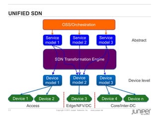 11 Copyright © 2013 Juniper Networks, Inc. www.juniper.net
UNIFIED SDN
SDN Transformation Engine
Service
model 1
Service
model 2
Service
model 3
Device
model 1
Device
model 2
Device
model 3
OSS/Orchestration
Device 1 Device 3 Device 4 Device nDevice 2
Access Edge/NFV/DC Core/Inter-DC
Abstract
Device level
 