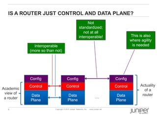 6 Copyright © 2013 Juniper Networks, Inc. www.juniper.net
IS A ROUTER JUST CONTROL AND DATA PLANE?
Data
Plane
Control
Data
Plane
Control
Data
Plane
Control
…
Config ConfigConfig
Academic
view of
a router
Actuality
of a
router
Interoperable
(more so than not)
Not
standardized;
not at all
interoperable! This is also
where agility
is needed
 