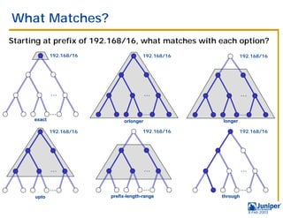 What Matches?
Starting at prefix of 192.168/16, what matches with each option?
              192.168/16                 192.168/16            192.168/16




              …                            …                    …

              …                          …                     …
      exact                     orlonger              longer

              192.168/16                 192.168/16            192.168/16




              …                            …                    …


              …                          …                     …
      upto                 prefix-length-range
                           prefix- length-            through


                                                                    9 Feb 2003
 