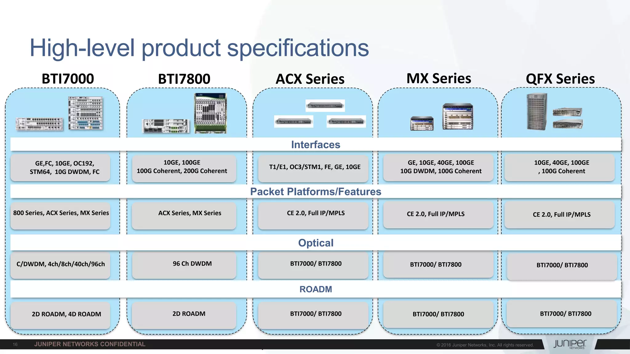 Juniper Confidential
High-level product specifications
GE,FC, 10GE, OC192,
STM64, 10G DWDM, FC
BTI7000
C/DWDM, 4ch/8ch/40ch/96ch
2D ROADM, 4D ROADM
800 Series, ACX Series, MX Series
10GE, 100GE
100G Coherent, 200G Coherent
2D ROADM
ACX Series, MX Series
96 Ch DWDM
BTI7800
T1/E1, OC3/STM1, FE, GE, 10GE
BTI7000/ BTI7800
CE 2.0, Full IP/MPLS
BTI7000/ BTI7800
ACX Series MX Series
GE, 10GE, 40GE, 100GE
10G DWDM, 100G Coherent
CE 2.0, Full IP/MPLS
BTI7000/ BTI7800
BTI7000/ BTI7800
ROADM
Optical
Packet Platforms/Features
Interfaces
QFX Series
10GE, 40GE, 100GE
, 100G Coherent
CE 2.0, Full IP/MPLS
BTI7000/ BTI7800
BTI7000/ BTI7800
 