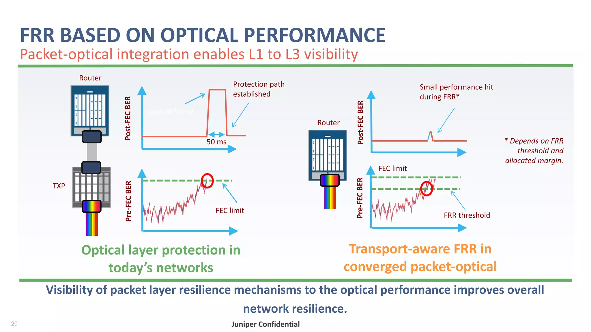 Juniper Confidential
FRR BASED ON OPTICAL PERFORMANCE
Packet-optical integration enables L1 to L3 visibility
50 ms
TXP
Router
Post-FECBER
0
Loss of frame
Protection path
established
Pre-FECBER
FEC limit
Optical layer protection in
today’s networks
Router
Pre-FECBERPost-FECBER
0
Small performance hit
during FRR*
Transport-aware FRR in
converged packet-optical
networks
FEC limit
FRR threshold
* Depends on FRR
threshold and
allocated margin.
Visibility of packet layer resilience mechanisms to the optical performance improves overall
network resilience.
 