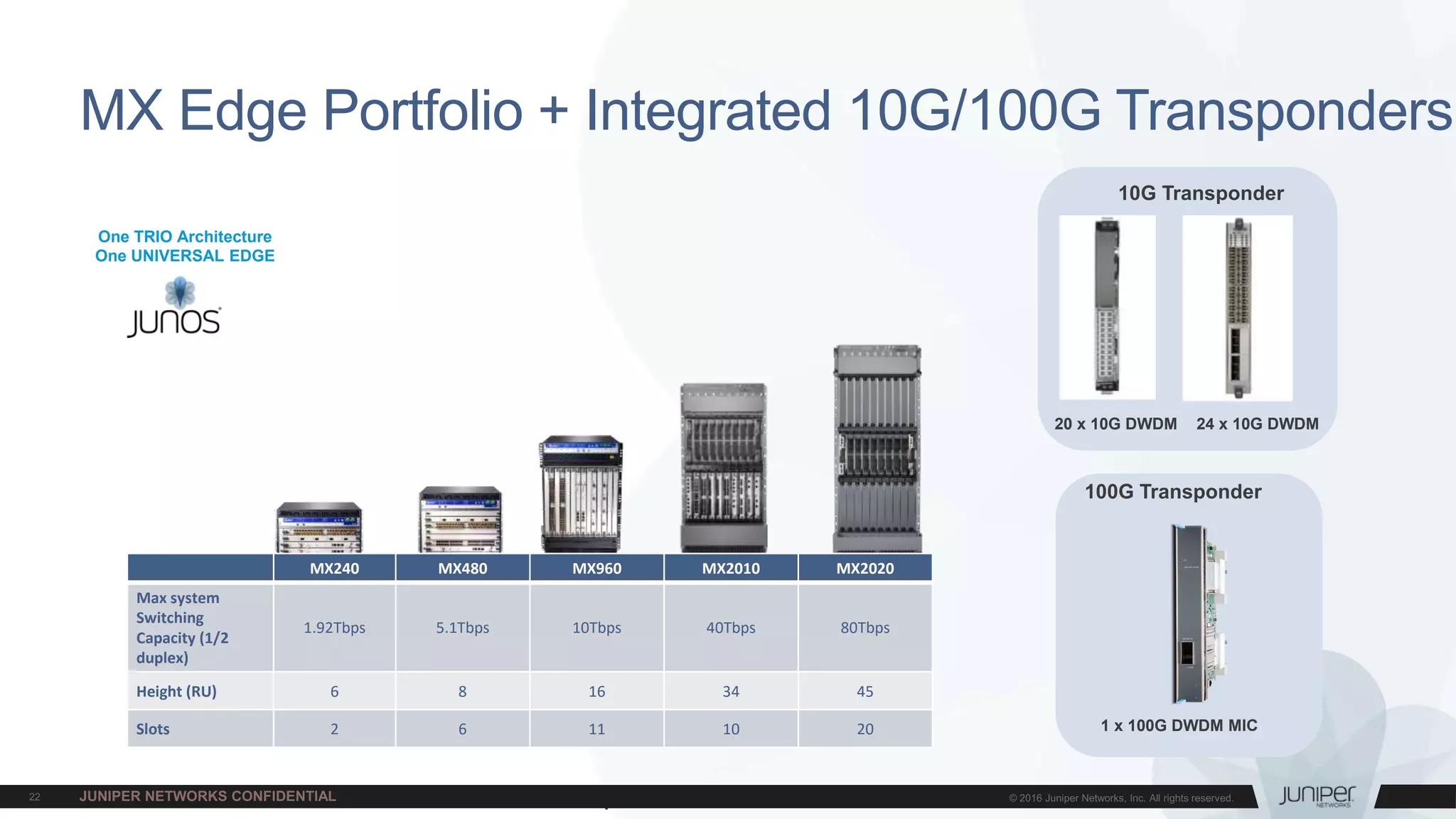 Juniper Confidential
MX Edge Portfolio + Integrated 10G/100G Transponders
One TRIO Architecture
One UNIVERSAL EDGE
MX240 MX480 MX960 MX2010 MX2020
Max system
Switching
Capacity (1/2
duplex)
1.92Tbps 5.1Tbps 10Tbps 40Tbps 80Tbps
Height (RU) 6 8 16 34 45
Slots 2 6 11 10 20 1 x 100G DWDM MIC
100G Transponder
20 x 10G DWDM
10G Transponder
24 x 10G DWDM
 