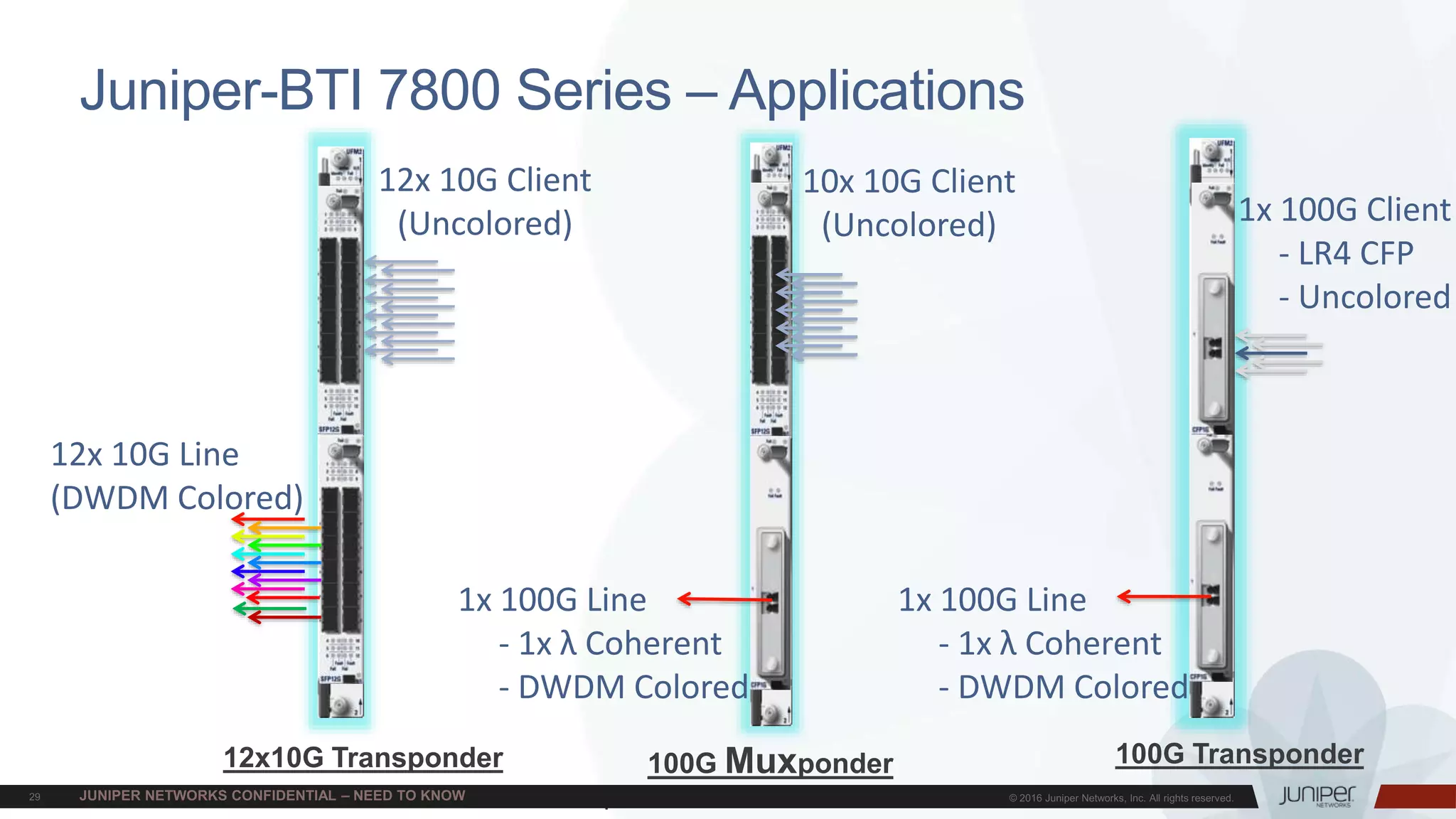 Juniper Confidential
Juniper-BTI 7800 Series – Applications
12x 10G Client
(Uncolored)
12x 10G Line
(DWDM Colored)
10x 10G Client
(Uncolored)
1x 100G Line
- 1x λ Coherent
- DWDM Colored
1x 100G Client
- LR4 CFP
- Uncolored
1x 100G Line
- 1x λ Coherent
- DWDM Colored
12x10G Transponder 100G Muxponder 100G Transponder
 